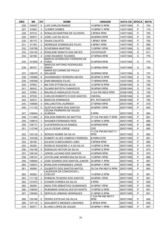 ORD      NR      DV                 NOME                      UNIDADE        DATA CB EPOCA    NOTA
 226.   104057   5    LUIS CARLOS RAMOS               14 BPM/12 RPM          14/07/1994   P   744
 227.   91602    3    CLEBER GOMES                    10 BPM/11 RPM          14/07/1994   P   719
 228.   87018    8    RONALDO MARTINS DE OLIVEIRA     2 BPM/4 RPM            14/07/1994   P   705
 229.   90973    9    JOSE LUIZ DA SILVA              36 BPM/3 RPM           14/07/1994   P   700
 230.   95175    6    ISAIAS CALIXTO                  1 BPM/1 RPM            14/07/1994   P   700
 231.   91184    2    HENRIQUE DOMINGUES FILHO        5 BPM/1 RPM            14/07/1994   P   696
 232.   105798   3    SCHESMAN MARTINS                13 BPM/1 RPM           14/07/1994   S   828
 233.   104140   9    ROSILENE NONATA DAS NEVES       CICOP/DAOP             14/07/1994   S   811
 234.   92188    2    JOSE RICARDO TAVARES            27 BPM/4 RPM           14/07/1994   S   779
                      MARCIO APARECIDO FERREIRA DE
 235.   101893   6    FARIA                           53 BPM/9 RPM           14/07/1994   S   775
                      MARCOS ANTONIO RODRIGUES
 236.   89107    7    SIMAO                           21 BPM/4 RPM           14/07/1994   S   746
                      MARIA DO CARMO DE PAULA
 237.   108379   9    SALAZAR                         39 BPM/2 RPM           14/07/1994   S   737
 238.   105989   8    DILERMANDO FERREIRA NEVES       26 BPM/12 RPM          14/07/1994   S   734
 239.   106399   9    ENIR MIRANDA FILHO              17 BPM/9 RPM           14/07/1994   S   734
 240.   97902    1    MILTON OTTONI DA SILVA          12 BPM/18 RPM          25/08/1994   S   756
 241.   86542    8    GILMAR BATISTA CAMARGOS         36 BPM/3 RPM           25/08/1994   S   744
 242.   97850    2    MAURILIO ANDALECIO FILHO        4 CIA PM IND/5 RPM     25/08/1994   S   729
 243.   97538    3    CARLOS ROBERTO S DOS SANTOS     CMI/DAL                25/08/1994   S   605
 244.   82074    6    MARCOS DOMINGOS                 BTL ROTAM/CPE          06/06/1995   P   765
 245.   108584   4    WELLINGTON LAURINDO             27 BPM/4 RPM           28/07/1995   P   918
 246.   111133   5    GUSTAVO NERI DOS SANTOS         49 BPM/1 RPM           28/07/1995   P   902
                      CELINA FERREIRA DE SOUZA
 247.   109404   4    ALMEIDA                         8 RPM                  28/07/1995   P   894
 248.   111460   2    EDILSON RIBEIRO DE MATTOS       27 CIA PM IND/17 RPM   28/07/1995   P   891
 249.   109815   1    WAGNER FERNANDO REIS            31 BPM/13 RPM          28/07/1995   P   890
 250.   106171   2    CLEVERSON SILVA RAMOS           43 BPM/8 RPM           28/07/1995   P   888
 251.   112746   3    JULIO CESAR JORGE               CPE                    28/07/1995   P   885
                                                      11 CIA PM IND MAT/11
 252.   103134   3    SERGIO NOBRE DA SILVA           RPM                    28/07/1995   P   882
 253.   103768   8    ROBERT ALVES CAMPOS FERREIRA    B PMRV/CPE             28/07/1995   P   881
 254.   99166    1    GILSON CUNEGUNDES LOBO          6 BPM/8 RPM            28/07/1995   P   880
 255.   90295    7    ROSELEI SIQUEIRA C A DA SILVA   14 BPM/12 RPM          28/07/1995   P   879
 256.   104106   0    EDENILDO HEITOR DA SILVA        14 BPM/12 RPM          28/07/1995   P   873
 257.   106124   1    JORGE LUCIANO DOS SANTOS        43 BPM/8 RPM           28/07/1995   P   870
 258.   108191   8    JOYCELANE APARECIDA DA SILVA    13 BPM/1 RPM           28/07/1995   P   868
 259.   106694   3    JOSE SOARES DOS SANTOS JUNIOR   50 BPM/11 RPM          28/07/1995   P   867
 260.   109251   9    RONILSON FERNANDES JORGE        50 BPM/11 RPM          28/07/1995   P   866
 261.   85099    0    GILBERTO DOS SANTOS MATOS       26 CIA PM IND/15 RPM   28/07/1995   P   863
                      LAUDICEIA DA CONCEICAO L
 262.   90282    5    COELHO                          14 BPM/12 RPM          28/07/1995   P   861
 263.   111139   2    ROBSON TEIXEIRA DOS SANTOS      49 BPM/1 RPM           28/07/1995   P   861
 264.   101970   2    VICMAR CORREA DA SILVA          8 RPM                  28/07/1995   P   859
 265.   89266    1    ANAILTON SEBASTIAO GUIMARAES    34 BPM/1 RPM           28/07/1995   P   855
 266.   106044   1    RUBISMAR GONCALVES DO NORTE     14 BPM/12 RPM          28/07/1995   P   851
 267.   106462   5    SERVILIO URBANO HENRIQUES       31 BPM/13 RPM          28/07/1995   P   851
                                                      7 CIA PM IND MAT/7
 268.   100166   8    PEDRO ESTEVAO DA SILVA          RPM                    28/07/1995   P   849
 269.   107118   2    ADALBERTO MENDES LINHARES       2 BPM/4 RPM            28/07/1995   P   849
 270.   85577    5    ELVINO LOPES DE SOUZA           30 BPM/11 RPM          28/07/1995   P   847



                                                 30
 