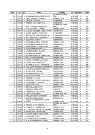 ORD      NR      DV                NOME                      UNIDADE        DATA CB EPOCA    NOTA
                                                      8 CIA PM IND MAT/8
 409.   110742   4    WALISON RODRIGUES DE MOURA      RPM                   14/12/1995   P   810
 410.   99278    4    CARLOS HENRIQUE ALVES           25 BPM/14 RPM         14/12/1995   P   809
 411.   107331   1    GERSON DA CUNHA                 6 BPM/8 RPM           14/12/1995   P   809
 412.   110095   7    ROBSON CARLOS DA SILVA          CICOP/DAOP            14/12/1995   P   809
                                                      8 CIA PM IND MAT/8
 413.   111158   2    ERLI FERNANDES MALAQUIAS        RPM                   14/12/1995   P   809
 414.   101555   1    JOAO GERALDO CORREA             46 BPM/10 RPM         14/12/1995   P   808
 415.   108244   5    LUCIANO JORGE DE SOUZA MARINS   47 BPM/4 RPM          14/12/1995   P   808
 416.   111075   8    ISLANE GONCALVES DA CRUZ        B PMRV/CPE            14/12/1995   P   808
 417.   93500    7    ACACIO CRISTIANE RODRIGUES      CTPM-SANTA TEREZA     14/12/1995   P   807
 418.   102007   2    WILTON RODRIGUES PEREIRA        6 BPM/8 RPM           14/12/1995   P   807
 419.   106098   7    ELSON NEY DA SILVA              43 BPM/8 RPM          14/12/1995   P   807
 420.   108189   2    MARIA DE LOURDES FERREIRA       11 BPM/12 RPM         14/12/1995   P   807
 421.   108273   4    ALEXSANDRO GONCALVES RIO        36 BPM/3 RPM          14/12/1995   P   807
 422.   108608   1    MONICA ARAUJO PAULA ALVES       10 RPM                14/12/1995   P   807
 423.   109972   0    ALBERT ANTONIO DA SILVA         18 BPM/2 RPM          14/12/1995   P   807
 424.   110333   2    VANDERLEY DOS SANTOS            35 BPM/3 RPM          14/12/1995   P   807
 425.   110686   3    LUCIANO DO AMARAL               19 CIA PM IND/7 RPM   14/12/1995   P   807
 426.   97113    5    ALEXANDRE MAXIMO RODRIGUES      40 BPM/2 RPM          14/12/1995   P   806
 427.   98502    8    PAULO GOMES FERREIRA            14 BPM/12 RPM         14/12/1995   P   806
 428.   99141    4    NILTON TUMAZ DE CANTUARIA       40 BPM/2 RPM          14/12/1995   P   806
 429.   108612   3    LEIDNA CHAVES MARTINS           23 BPM/7 RPM          14/12/1995   P   806
 430.   110125   2    WASHINGTON LUIZ DE ANDRADE      15 BPM/10 RPM         14/12/1995   P   806
 431.   111539   3    CLAUDIONOR RODRIGUES BARBOSA 36 BPM/3 RPM             14/12/1995   P   806
 432.   99147    1    MATUSALEM FERREIRA FELICIO      40 BPM/2 RPM          14/12/1995   P   805
 433.   101220   2    ALTAIR JOSE EUGENIO             9 BPM/13 RPM          14/12/1995   P   805
 434.   106321   3    ALEXANDRE DIAS FELIX            36 BPM/3 RPM          14/12/1995   P   805
 435.   107994   6    EDIVALDO BATISTA                10 BPM/11 RPM         14/12/1995   P   805
 436.   102449   6    NELDSON CACILDO                 41 BPM/1 RPM          14/12/1995   P   804
 437.   106592   9    GLORGIO B TEIXEIRA LOURENCO     22 BPM/1 RPM          14/12/1995   P   804
 438.   108296   5    JOSE ROBERTO DA SILVA           39 BPM/2 RPM          14/12/1995   P   804
 439.   109756   7    REGINALDO HOTT                  11 BPM/12 RPM         14/12/1995   P   804
 440.   109994   4    DENISIO ALVES PINTO             39 BPM/2 RPM          14/12/1995   P   804
 441.   111085   7    JOSE LUIZ DOS SANTOS            CAE/APM               14/12/1995   P   804
 442.   100549   5    GENESSIR VITOR DUTRA            1 BPM/1 RPM           14/12/1995   P   803
 443.   102377   9    OLAVO GOMES NETO                6 CIA PM IND/4 RPM    14/12/1995   P   803
 444.   106248   8    PAULO ROBERTO ESPINDOLA         56 BPM/17 RPM         14/12/1995   P   803
 445.   107073   9    CLAUDIO CEZAR ALVES             21 BPM/4 RPM          14/12/1995   P   803
                      MIGUEL FELISBERTO DOS STOS
 446.   109036   4    FILHO                           38 BPM/13 RPM         14/12/1995   P   803
                                                      8 CIA PM IND MAT/8
 447.   109193   3    ADILSON ALVES DE SOUSA          RPM                   14/12/1995   P   803
 448.   109949   8    HUMBERTO LUIS BEMFICA           46 BPM/10 RPM         14/12/1995   P   803
 449.   111884   3    LOURIVALDO PAULINO DE FREITAS   28 BPM/16 RPM         14/12/1995   P   803
 450.   94387    8    NILSON JOSE DE OLIVEIRA         22 BPM/1 RPM          14/12/1995   P   802
 451.   108478   9    WESLEY RIBEIRO DOS SANTOS       28 BPM/16 RPM         14/12/1995   P   802
 452.   109325   1    MARCIO DA COSTA                 2 BPM/4 RPM           14/12/1995   P   802
 453.   90604    0    JOSE AFONSO DE OLIVEIRA         31 BPM/13 RPM         14/12/1995   P   801
 454.   93237    6    ALBERTO SEBASTIAO SOARES        31 BPM/13 RPM         14/12/1995   P   801




                                                34
 