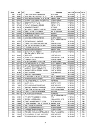 ORD      NR      DV                  NOME                    UNIDADE          DATA CB EPOCA    NOTA
 592.   91780    7    CARLOS ROBERTO MOREIRA           BPGD/CPE               14/12/1995   P   763
 593.   98487    2    JOSE MILTON CARVALHO SILVA       BTL ROTAM/CPE          14/12/1995   P   763
 594.   99912    8    JOSE ANISIO MARTINS DE ALMEIDA   2 BPM/4 RPM            14/12/1995   P   763
 595.   104091   4    WAGNO FERNANDES DOS SANTOS       14 BPM/12 RPM          14/12/1995   P   763
 596.   106631   5    OSCAR OTAVIO FILHO               B PMRV/CPE             14/12/1995   P   763
 597.   107638   9    AMAURI BERNARDO GOMES            1 BPM/1 RPM            14/12/1995   P   763
 598.   109222   0    JOAO BATISTA NETO                BPE/CPE                14/12/1995   P   763
 599.   85391    1    AGUINALDO SOARES PADILHA         16 BPM/1 RPM           14/12/1995   P   762
 600.   87553    4    HAROLDO VALTER TIBAES            BTL ROTAM/CPE          14/12/1995   P   761
 601.   107894   8    WANDERSON RANGEL FELIX           ASS INST               14/12/1995   P   761
 602.   109104   0    ADALBERTO ARAUJO                 BPE/CPE                14/12/1995   P   761
 603.   95550    0    JOSE BENEDITO LOURENCO           29 BPM/18 RPM          14/12/1995   P   760
                                                       15 CIA PM IND MAT/15
 604.   83736    9    ADEMAR GOMES DA SILVA            RPM                    14/12/1995   P   759
 605.   96851    1    DARIO EUSTAQUIO DE OLIVEIRA      39 BPM/2 RPM           14/12/1995   P   759
 606.   99815    3    VALTER RODRIGUES CAETANO         15 BPM/10 RPM          14/12/1995   P   759
 607.   105517   7    LUIZ CLAUDIO NELIS               38 BPM/13 RPM          14/12/1995   P   759
 608.   108898   8    PEDRO GREGORIO SILVA             8 BPM/6 RPM            14/12/1995   P   759
 609.   96938    6    EVALDO ALVES RIBEIRO             33 BPM/2 RPM           14/12/1995   P   758
                      WILTON MARCIO MONTEIRO
 610.   98443    5    MACHADO                          18 BPM/2 RPM           14/12/1995   P   758
 611.   99575    3    EDILEI DE SOUZA OLIVEIRA         1 CIA M ESP/2 RPM      14/12/1995   P   758
 612.   104981   6    GILBERTO SILVA                   14 BPM/12 RPM          14/12/1995   P   758
 613.   91931    6    RUYTER MOREIRA DE SOUZA          41 BPM/1 RPM           14/12/1995   P   757
 614.   105554   0    VALMIR RIBEIRO DE OLIVEIRA       24 CIA PM IND/15 RPM   14/12/1995   P   757
 615.   106081   3    SAMUEL RIBEIRO DE OLIVEIRA       14 BPM/12 RPM          14/12/1995   P   757
 616.   108219   7    LUCIMAR TEIXEIRA BELONATO        11 BPM/12 RPM          14/12/1995   P   757
 617.   74803    8    JACIMAR FERNANDES DA ROCHA       14 BPM/12 RPM          14/12/1995   P   756
 618.   94548    5    NILTON ANDRE                     21 BPM/4 RPM           14/12/1995   P   756
 619.   105315   6    ANTONIO DIAS GUERRA              DTS                    14/12/1995   P   756
 620.   105376   8    GLADSTONE GUALBERTO GALVAO       19 CIA PM IND/7 RPM    14/12/1995   P   755
 621.   98836    0    FABRICIO SANTOS COSTA            15 CIA PM IND/3 RPM    14/12/1995   P   754
 622.   96489    0    HELCY DE ABREU DA SILVEIRA       RCAT/CPE               14/12/1995   P   753
 623.   97214    1    JAMIR SILVA                      34 BPM/1 RPM           14/12/1995   P   752
 624.   74683    4    CARLOS AUGUSTO CAETANO           40 BPM/2 RPM           14/12/1995   P   751
 625.   93701    1    ANTONIO GANDRA GUIMARAES         15 CIA PM IND/3 RPM    14/12/1995   P   751
 626.   97280    2    CARLOS ALBERTO DA COSTA          7 CIA PM IND/2 RPM     14/12/1995   P   750
 627.   109155   2    GETULIO SANTOS DO AMARAL         BPE/CPE                14/12/1995   P   750
 628.   110717   6    ALVARO CESAR RIBEIRO             RCAT/CPE               14/12/1995   P   749
                                                       16 CIA PM IND MAT/16
 629.   89834    6    RANIERI FRANCISCO DE SOUZA       RPM                    14/12/1995   P   748
 630.   98334    6    SERGIO LUIZ DE ASSIS             1 CIA M ESP/2 RPM      14/12/1995   P   748
 631.   109307   9    FABIO DO NASCIMENTO VIEIRA       21 BPM/4 RPM           14/12/1995   P   746
 632.   104006   2    OVIDIO BERNARDO DA SILVA JUNIOR 8 BPM/6 RPM             14/12/1995   P   745
 633.   102941   2    PAULO SERGIO DA SILVA            8 BPM/6 RPM            14/12/1995   P   744
 634.   106377   5    PAULO CESAR RODRIGUES            46 BPM/10 RPM          14/12/1995   P   742
 635.   93540    3    MARCOS ANTONIO ROCHA             16 BPM/1 RPM           14/12/1995   P   740
 636.   110860   4    RONILDO EUFRASIO NEPOMUCENO      7 CIA PM IND/2 RPM     14/12/1995   P   738
 637.   110353   0    ALEXSANDRO AVELAR DO PRADO       33 BPM/2 RPM           14/12/1995   P   730
 638.   95245    7    ROGERIO SOARES GUIMARAES         13 BPM/1 RPM           14/12/1995   P   729



                                                 38
 