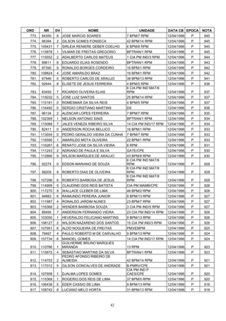 ORD      NR      DV                NOME                        UNIDADE       DATA CB EPOCA    NOTA
 773.   84350    8    JOSE MARCIO SOARES              7 BPM/7 RPM            12/04/1996   P   945
 774.   96394    2    GILSON GOMES FONSECA            42 BPM/14 RPM          12/04/1996   P   945
 775.   109431   7    SIRLEIA RENIERE GEBER COELHO    6 BPM/8 RPM            12/04/1996   P   945
 776.   115878   1    VILMAR DE FREITAS GREGORIO      BPTRAN/1 RPM           12/04/1996   P   945
 777.   115552   2    ADALBERTO CARLOS MATEUS         1 CIA PM IND/3 RPM     12/04/1996   P   944
 778.   89611    8    EDUARDO ELIAS ROSENDO           BPTRAN/1 RPM           12/04/1996   P   943
 779.   97390    9    RONALDO BORGES CORDEIRO         16 BPM/1 RPM           12/04/1996   P   942
 780.   108824   4    JOSE AMARILDO BRAZ              16 BPM/1 RPM           12/04/1996   P   942
 781.   87946    0    ROBERTO CARLOS DE ARAUJO        38 BPM/13 RPM          12/04/1996   P   941
 782.   92944    8    ELISETE DE JESUS FERREIRA       4 BPM/5 RPM            12/04/1996   P   938
                                                      6 CIA PM IND MAT/6
 783.   83450    7    RICARDO OLIVEIRA ELIAS          RPM                    12/04/1996   P   937
 784.   115032   5    JOSE LUIZ SANTOS                25 BPM/14 RPM          12/04/1996   P   937
 785.   115181   0    ROMESMAR DA SILVA REIS          4 BPM/5 RPM            12/04/1996   P   937
 786.   116492   0    SERGIO CRISTIANO MARTINS        DS                     12/04/1996   P   936
 787.   96134    2    ALENCAR LOPES FERREIRA          7 BPM/7 RPM            12/04/1996   P   935
 788.   102395   1    NELSON ANTONIO SINIS            BPTRAN/1 RPM           12/04/1996   P   934
 789.   115088   7    JALES VENEZA RIBEIRO SILVA      14 CIA PM IND/17 RPM   12/04/1996   P   934
 790.   82411    0    ANDERSON ROCHA BELLICO          16 BPM/1 RPM           12/04/1996   P   933
 791.   113554   0    PEDRO GERALDO VIEIRA DA CUNHA   7 BPM/7 RPM            12/04/1996   P   933
 792.   116590   1    AMARILDO MOTA OLIVEIRA          22 BPM/1 RPM           12/04/1996   P   933
 793.   116267   6    RENATO JOSE DA SILVA VIEIRA     8 RPM                  12/04/1996   P   931
 794.   111243   2    ADRIANO DE PAULA E SILVA        GATE/CPE               12/04/1996   P   930
 795.   112866   9    WILSON MARQUES DE ARAUJO        43 BPM/8 RPM           12/04/1996   P   930
                                                      6 CIA PM IND MAT/6
 796.   92274    0    EDSON MARIANO DE SOUZA          RPM                    12/04/1996   P   928
                                                      8 CIA PM IND MAT/8
 797.   99209    9    ROBERTO DIAS DE OLIVEIRA        RPM                    12/04/1996   P   928
                                                      8 CIA PM IND MAT/8
 798.   107296   6    ROBERTO BARBOSA DE JESUS        RPM                    12/04/1996   P   928
 799.   114909   5    CLAUDINEI DOS REIS BATISTA      CIA PM MAMB/CPE        12/04/1996   P   928
 800.   117270   9    WALLACE CLEBER DE LIMA          48 BPM/2 RPM           12/04/1996   P   928
 801.   94883    6    RAIMUNDO PEREIRA JUNIOR         9 BPM/13 RPM           12/04/1996   P   927
 802.   111987   4    RONALDO JARDIM NUNES            23 BPM/7 RPM           12/04/1996   P   927
 803.   116368   2    WENDER BARBOSA SOUZA            3 CIA PM IND/5 RPM     12/04/1996   P   927
 804.   88495    7    ANDERSON FERNANDO VIEIRA        23 CIA PM IND/14 RPM   12/04/1996   P   926
 805.   103050   1    HEVERALDO FELICIANO MARTINS     9 BPM/13 RPM           12/04/1996   P   926
 806.   108127   2    WILSON NAZARENO DOS SANTOS      15 CIA PM IND/3 RPM    12/04/1996   P   926
 807.   107951   6    ALDO NOGUEIRA DE FREITAS        PM3/EMPM               12/04/1996   P   925
 808.   79497    4    PAULO ROBERTO M DE CARVALHO     9 BPM/13 RPM           12/04/1996   P   924
 809.   107734   6    MANOEL GOMES                    14 CIA PM IND/17 RPM   12/04/1996   P   924
                      GUILHERME BRUNO MARQUES
 810.   110786   1    MIRANDA                         13 RPM                 12/04/1996   P   923
 811.   115872   4    SEBASTIAO MARTINS DA SILVA      BPTRAN/1 RPM           12/04/1996   P   923
                      PEDRO AFONSO RIBEIRO DE
 812.   114703   2    ALMEIDA                         42 BPM/14 RPM          12/04/1996   P   921
 813.   117012   5    GILSON GONCALVES DE ANDRADE     B PMRV/CPE             12/04/1996   P   921
                                                      CIA PM IND P
 814.   107958   1    DJALMA LOPES GOMES              CAES/CPE               12/04/1996   P   920
 815.   115369   1    ROGERIO DOS REIS DE LIMA        37 BPM/5 RPM           12/04/1996   P   920
 816.   106438   5    EDER CASSIO DE LIMA             9 BPM/13 RPM           12/04/1996   P   918
 817.   108742   8    LUCIANO MELO HORTA              31 BPM/13 RPM          12/04/1996   P   918



                                                 42
 