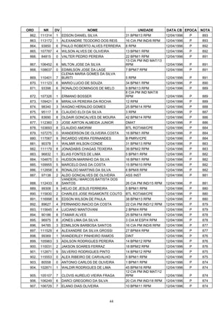 ORD      NR      DV                  NOME                      UNIDADE       DATA CB EPOCA    NOTA
 862.   111314   1    EDSON DANIEL SILVA              31 BPM/13 RPM          12/04/1996   P   893
 863.   113172   1    ALEXANDRE TEODORO DOS REIS      16 CIA PM IND/6 RPM    12/04/1996   P   893
 864.   93850    6    PAULO ROBERTO ALVES FERREIRA    8 RPM                  12/04/1996   P   892
 865.   107787   4    WILSON ALVES DE OLIVEIRA        13 BPM/1 RPM           12/04/1996   P   892
 866.   84815    0    VALTER PEDRO PEREIRA            22 BPM/1 RPM           12/04/1996   P   891
                                                      13 CIA PM IND MAT/13
 867.   106452   6    MILTON JOSE DA SILVA            RPM                    12/04/1996   P   891
 868.   108637   0    EDIMILSON JOSE DA LAGE          7 BPM/7 RPM            12/04/1996   P   891
                      CLENIA MARIA GOMES DA SILVA
 869.   110401   7    BURITI                          5 RPM                  12/04/1996   P   891
 870.   111123   6    MARIO LUCIO DE SOUZA            34 BPM/1 RPM           12/04/1996   P   890
 871.   93398    6    RONALDO DOMINGOS DE MELO        9 BPM/13 RPM           12/04/1996   P   889
                                                      8 CIA PM IND MAT/8
 872.   107326   1    ERMANO BOSSER                   RPM                    12/04/1996   P   889
 873.   109421   8    MIRALVA PEREIRA DA ROCHA        12 RPM                 12/04/1996   P   889
 874.   98340    3    WAGNO HERALDO GOMES             25 BPM/14 RPM          12/04/1996   P   888
 875.   95117    8    CLAUDIO ELOI DA SILVA           3 RPM                  12/04/1996   P   887
 876.   83690    8    OLDAIR GONCALVES DE MOURA       42 BPM/14 RPM          12/04/1996   P   886
 877.   112360   3    JOSE AIRTON ALMEIDA JUNIOR      DMAT                   12/04/1996   P   886
 878.   103693   8    CLAUDIO AMORIM                  BTL ROTAM/CPE          12/04/1996   P   884
 879.   107275   0    WANDERSON DE OLIVEIRA COSTA     16 BPM/1 RPM           12/04/1996   P   884
 880.   117067   9    RICARDO VIEIRA FERNANDES        B PMRV/CPE             12/04/1996   P   884
 881.   90378    1    WALMIR WILSON CONDE             31 BPM/13 RPM          12/04/1996   P   883
 882.   111179   8    JONADABIS CHAGAS TEIXEIRA       39 BPM/2 RPM           12/04/1996   P   883
 883.   96832    1    ELIAS FONTES DE LIMA            5 BPM/1 RPM            12/04/1996   P   882
 884.   104875   0    HUDSON MARINHO DA SILVA         16 BPM/1 RPM           12/04/1996   P   882
 885.   109955   5    MARCELO DIAS DA COSTA           15 BPM/10 RPM          12/04/1996   P   882
 886.   112858   6    RONALDO MARTINS DA SILVA        6 BPM/8 RPM            12/04/1996   P   882
 887.   97138    2    ALDO GONCALVES DE OLIVEIRA      ASS INST               12/04/1996   P   881
                      VANDERLI MARCOS BATISTA DOS
 888.   112433   8    SANTOS                          26 CIA PM IND/15 RPM   12/04/1996   P   881
 889.   99308    9    HELIO DE JESUS FERREIRA         5 BPM/1 RPM            12/04/1996   P   880
 890.   115830   2    CHARLES JOSE RIGAMONTE COUTO    BTL ROTAM/CPE          12/04/1996   P   880
 891.   116998   6    EDSON WILSON DE PAULA           38 BPM/13 RPM          12/04/1996   P   880
 892.   89627    4    FERNANDO INACIO DA COSTA        22 CIA PM IND/12 RPM   12/04/1996   P   879
 893.   115645   4    LUCIANO MANTOVANI               2 BPM/4 RPM            12/04/1996   P   879
 894.   90186    8    ITAMAR ALVES                    25 BPM/14 RPM          12/04/1996   P   878
 895.   96975    8    JONES LIMA DA SILVA             3 CIA M ESP/4 RPM      12/04/1996   P   878
 896.   94785    3    EDMILSON BARBOSA SANTOS         16 CIA PM IND/6 RPM    12/04/1996   P   877
 897.   111529   4    ALEXANDRE DA SILVA GROSSI       27 BPM/4 RPM           12/04/1996   P   877
 898.   99369    1    WANDERLEY PINHEIRO RAMOS        DINT                   12/04/1996   P   876
 899.   105963   3    ADILSON RODRIGUES PEREIRA       14 BPM/12 RPM          12/04/1996   P   876
 900.   110031   2    JAKSON SOARES FERRAZ            18 BPM/2 RPM           12/04/1996   P   876
 901.   112871   9    SILVERIO RODRIGUES PINTO        14 BPM/12 RPM          12/04/1996   P   875
 902.   115553   0    ALEX RIBEIRO DE CARVALHO        5 BPM/1 RPM            12/04/1996   P   875
 903.   80558    0    ANTONIO CARLOS DE OLIVEIRA      1 BPM/1 RPM            12/04/1996   P   874
 904.   102871   1    WALDIR RODRIGUES DE LIMA        45 BPM/16 RPM          12/04/1996   P   874
                                                      12 CIA PM IND MAT/12
 905.   105107   7    CLOVIS AURELIO VIEIRA FRAGA     RPM                    12/04/1996   P   874
 906.   106249   6    DARCI GREGORIO DA SILVA         20 CIA PM IND/18 RPM   12/04/1996   P   874
 907.   106729   7    ELANO DIAS OLIVEIRA             10 BPM/11 RPM          12/04/1996   P   874



                                                 44
 