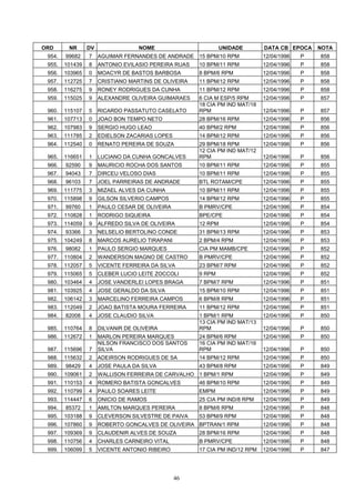 ORD      NR      DV                NOME                        UNIDADE       DATA CB EPOCA    NOTA
 954.   99682    7    AGUIMAR FERNANDES DE ANDRADE 15 BPM/10 RPM             12/04/1996   P   858
 955.   101439   8    ANTONIO EVILASIO PEREIRA RUAS   10 BPM/11 RPM          12/04/1996   P   858
 956.   103965   0    MOACYR DE BASTOS BARBOSA        8 BPM/6 RPM            12/04/1996   P   858
 957.   112725   7    CRISTIANO MARTINS DE OLIVEIRA   11 BPM/12 RPM          12/04/1996   P   858
 958.   116275   9    RONEY RODRIGUES DA CUNHA        11 BPM/12 RPM          12/04/1996   P   858
 959.   115025   9    ALEXANDRE OLIVEIRA GUIMARAES    6 CIA M ESP/5 RPM      12/04/1996   P   857
                                                      18 CIA PM IND MAT/18
 960.   115107   5    RICARDO PASSATUTO CASELATO      RPM                    12/04/1996   P   857
 961.   107713   0    JOAO BON TEMPO NETO             28 BPM/16 RPM          12/04/1996   P   856
 962.   107983   9    SERGIO HUGO LEAO                40 BPM/2 RPM           12/04/1996   P   856
 963.   111785   2    EDIELSON ZACARIAS LOPES         14 BPM/12 RPM          12/04/1996   P   856
 964.   112540   0    RENATO PEREIRA DE SOUZA         29 BPM/18 RPM          12/04/1996   P   856
                                                      12 CIA PM IND MAT/12
 965.   116651   1    LUCIANO DA CUNHA GONCALVES      RPM                    12/04/1996   P   856
 966.   92590    9    MAURICIO ROCHA DOS SANTOS       10 BPM/11 RPM          12/04/1996   P   855
 967.   94043    7    DIRCEU VELOSO DIAS              10 BPM/11 RPM          12/04/1996   P   855
 968.   96103    7    JOEL PARREIRAS DE ANDRADE       BTL ROTAM/CPE          12/04/1996   P   855
 969.   111775   3    MIZAEL ALVES DA CUNHA           10 BPM/11 RPM          12/04/1996   P   855
 970.   115898   9    GILSON SILVERIO CAMPOS          14 BPM/12 RPM          12/04/1996   P   855
 971.   99760    1    PAULO CESAR DE OLIVEIRA         B PMRV/CPE             12/04/1996   P   854
 972.   110828   1    RODRIGO SIQUEIRA                BPE/CPE                12/04/1996   P   854
 973.   114059   9    ALFREDO SILVA DE OLIVEIRA       12 RPM                 12/04/1996   P   854
 974.   93366    3    NELSELIO BERTOLINO CONDE        31 BPM/13 RPM          12/04/1996   P   853
 975.   104249   8    MARCOS AURELIO TIRAPANI         2 BPM/4 RPM            12/04/1996   P   853
 976.   98082    1    PAULO SERGIO MARQUES            CIA PM MAMB/CPE        12/04/1996   P   852
 977.   110804   2    WANDERSON MAGNO DE CASTRO       B PMRV/CPE             12/04/1996   P   852
 978.   112057   5    VICENTE FERREIRA DA SILVA       23 BPM/7 RPM           12/04/1996   P   852
 979.   115065   5    CLEBER LUCIO LEITE ZOCCOLI      9 RPM                  12/04/1996   P   852
 980.   103464   4    JOSE VANDERLEI LOPES BRAGA      7 BPM/7 RPM            12/04/1996   P   851
 981.   103925   4    JOSE GERALDO DA SILVA           15 BPM/10 RPM          12/04/1996   P   851
 982.   106142   3    MARCELINO FERREIRA CAMPOS       6 BPM/8 RPM            12/04/1996   P   851
 983.   112049   2    JOAO BATISTA MOURA FERREIRA     11 BPM/12 RPM          12/04/1996   P   851
 984.   82008    4    JOSE CLAUDIO SILVA              1 BPM/1 RPM            12/04/1996   P   850
                                                      13 CIA PM IND MAT/13
 985.   110764   8    DILVANIR DE OLIVEIRA            RPM                    12/04/1996   P   850
 986.   112672   1    MARLON PEREIRA MARQUES          24 BPM/6 RPM           12/04/1996   P   850
                      NILSON FRANCISCO DOS SANTOS     16 CIA PM IND MAT/16
 987.   115696   7    SILVA                           RPM                    12/04/1996   P   850
 988.   115632   2    ADEIRSON RODRIGUES DE SA        14 BPM/12 RPM          12/04/1996   P   850
 989.   98429    4    JOSE PAULA DA SILVA             43 BPM/8 RPM           12/04/1996   P   849
 990.   109061   2    WALLISON FERREIRA DE CARVALHO 1 BPM/1 RPM              12/04/1996   P   849
 991.   110153   4    ROMERO BATISTA GONCALVES        46 BPM/10 RPM          12/04/1996   P   849
 992.   110799   4    PAULO SOARES LEITE              EMPM                   12/04/1996   P   849
 993.   114447   6    ONICIO DE RAMOS                 25 CIA PM IND/8 RPM    12/04/1996   P   849
 994.   85372    1    AMILTON MARQUES PEREIRA         8 BPM/6 RPM            12/04/1996   P   848
 995.   103188   9    CLEVERSON SILVESTRE DE PAIVA    53 BPM/9 RPM           12/04/1996   P   848
 996.   107860   9    ROBERTO GONCALVES DE OLIVEIRA BPTRAN/1 RPM             12/04/1996   P   848
 997.   109369   9    CLAUDENIR ALVES DE SOUZA        28 BPM/16 RPM          12/04/1996   P   848
 998.   110756   4    CHARLES CARNEIRO VITAL          B PMRV/CPE             12/04/1996   P   848
 999.   106099   5    VICENTE ANTONIO RIBEIRO         17 CIA PM IND/12 RPM   12/04/1996   P   847




                                                46
 
