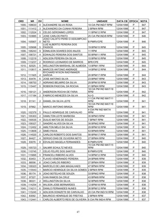 ORD       NR     DV                 NOME                        UNIDADE       DATA CB EPOCA    NOTA
 1000. 108633    9    ALEXANDRE SILVA ROSA             19 CIA PM IND/7 RPM    12/04/1996   P   847
 1001. 111412    3    ALEXANDRO DA CUNHA PEREIRA       2 BPM/4 RPM            12/04/1996   P   847
 1002. 112024    5    CELSO GERONIMO LOPES             11 BPM/12 RPM          12/04/1996   P   847
 1003. 103885    0    JOSE CARLOS PINTO              25 CIA PM IND/8 RPM      12/04/1996   P   846
                      JOAO CALIXTO PEREI D ASSUMPCAO
 1004. 105907    0    NETO                           B PMRV/CPE               12/04/1996   P   846
                      LUIZ ALBERTO PEREIRA DOS
 1005. 105698    5    PASSOS                         19 BPM/15 RPM            12/04/1996   P   845
 1006. 106243    9    EDMILSON SOARES DOS ANJOS        11 RPM                 12/04/1996   P   845
 1007. 106721    4    EDWALDO PEREIRA DOS SANTOS       50 BPM/11 RPM          12/04/1996   P   845
 1008. 112219    1    ADILSON PEREIRA DA SILVA         15 BPM/10 RPM          12/04/1996   P   845
 1009. 113237    2    RODRIGO LEONARDO DE BARROS       BPE/CPE                12/04/1996   P   845
 1010.   92525   5    WELLINGTON MARSHAL DE ALMEIDA 13 BPM/1 RPM              12/04/1996   P   844
 1011. 110817    4    MARCOS ANTONIO ANDRADE           14 BPM/12 RPM          12/04/1996   P   844
                      RYCHARD NYXON RADYMAKER
 1012. 111925    4    GARCIA                           20 BPM/17 RPM          12/04/1996   P   844
 1013.   93478   6    JOSE ANTONIO SILVA               23 BPM/7 RPM           12/04/1996   P   843
 1014. 106753    7    ADRIANO BELMIRO DA SILVA         29 BPM/18 RPM          12/04/1996   P   843
 1015. 115447    5    ROBSON PASCOAL DA ROCHA          21 BPM/4 RPM           12/04/1996   P   843
                                                       18 CIA PM IND MAT/18
 1016. 100121    3    ANDERSON ROCHA DE FARIA          RPM                    12/04/1996   P   842
 1017. 117184    2    FABRICIO MENEZES DA SILVA        AJ-G                   12/04/1996   P   842
                                                       11 CIA PM IND MAT/11
 1018.   91141   2    DANIEL DA SILVA LEITE            RPM                    12/04/1996   P   841
                                                       16 CIA PM IND MAT/16
 1019.   97662   1    MARCO ANTONIO BRAGA              RPM                    12/04/1996   P   841
                                                       4 CIA PM IND MAT/4
 1020. 102379    5    PAULO HENRIQUE DE CARVALHO       RPM                    12/04/1996   P   841
 1021. 105303    2    HAMILTON LEITE BARBOSA           35 BPM/3 RPM           12/04/1996   P   841
 1022. 100535    4    DUILIO MATOS DE SOUZA            7 BPM/7 RPM            12/04/1996   P   841
 1023. 109327    7    SANDRO ALVES DA SILVA            39 BPM/2 RPM           12/04/1996   P   841
 1024. 112452    8    AMILTON MELO DA SILVA            29 BPM/18 RPM          12/04/1996   P   841
 1025. 113609    2    SIMEI PAIVA                      53 BPM/9 RPM           12/04/1996   P   841
 1026. 114520    0    CARLOS ROBERTO DOS SANTOS        56 BPM/17 RPM          12/04/1996   P   841
 1027.   84427   4    SERGIO DIAS DE OLIVEIRA NETO     27 BPM/4 RPM           12/04/1996   P   840
 1028.   93076   8    EDVALDO MAGELA FERNANDES         B PMRV/CPE             12/04/1996   P   840
                                                       15 CIA PM IND MAT/15
 1029. 105723    1    SALMIR SCHULTZ NEVES             RPM                    12/04/1996   P   840
 1030. 110745    7    CELIO FELIPE DOS SANTOS          B PMRV/CPE             12/04/1996   P   840
 1031. 115895    5    FRANCELI RIBEIRO ALVES           14 BPM/12 RPM          12/04/1996   P   840
 1032.   83453   1    FLAVIO VENERANDO PEREIRA         24 BPM/6 RPM           12/04/1996   P   839
 1033.   88556   6    JOAO CARLOS RIBEIRO              27 BPM/4 RPM           12/04/1996   P   839
 1034. 109323    6    MARCELO DE LIMA MAGALHAES        47 BPM/4 RPM           12/04/1996   P   839
 1035. 115543    1    MARCIO HENRIQUE DA SILVA GOMES 2 BPM/4 RPM              12/04/1996   P   839
 1036.   95174   9    JOAO BOTELHO DE SOUZA            33 BPM/2 RPM           12/04/1996   P   838
 1037.   97327   1    IVAN RAMOS DA CRUZ               43 BPM/8 RPM           12/04/1996   P   838
 1038.   98331   2    WELLINGTON DA SILVA              32 BPM/9 RPM           12/04/1996   P   838
 1039. 114254    6    WILSON JOSE BERNARDES            12 BPM/18 RPM          12/04/1996   P   838
 1040. 114211    6    DANILO FERNANDES NUNES           26 BPM/12 RPM          12/04/1996   P   838
 1041. 115245    3    ADILSON DONIZETE DE CARVALHO     20 CIA PM IND/18 RPM   12/04/1996   P   838
 1042.   83092   7    MAURICIO HENRIQUE DE FREITAS     2 BPM/4 RPM            12/04/1996   P   837
 1043. 112441    1    CARLOS ALBERTO REIS DE OLIVEIRA 6 CIA PM IND/4 RPM      12/04/1996   P   837




                                                 47
 