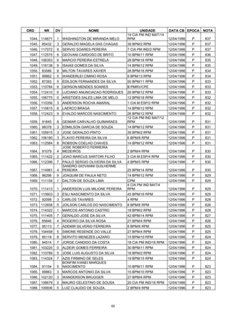 ORD       NR     DV                NOME                       UNIDADE         DATA CB EPOCA    NOTA
                                                       14 CIA PM IND MAT/14
 1044. 114671    1    WASHINGTON DE MIRANDA MELO       RPM                    12/04/1996   P   837
 1045.   85432   3    GERALDO MAGELA DAS CHAGAS        39 BPM/2 RPM           12/04/1996   P   837
 1046. 117072    9    SERVIO SOARES PEREIRA            7 CIA PM IND/2 RPM     12/04/1996   P   837
 1047. 112575    6    GEOVANI CARDOSO DE BRITO         10 BPM/11 RPM          12/04/1996   P   836
 1048. 106353    6    MARCIO PEREIRA ESTRELA           28 BPM/16 RPM          12/04/1996   P   835
 1049. 116138    9    ISAIAS GOMES DA SILVA            14 BPM/12 RPM          12/04/1996   P   835
 1050.   83586   8    MILTON TAVARES XAVIER            28 BPM/16 RPM          12/04/1996   P   834
 1051.   99862   5    WANDERLEI CIMINO ROSA            9 BPM/13 RPM           12/04/1996   P   834
 1052.   87393   5    EDILSON FERNANDES DA SILVA       50 BPM/11 RPM          12/04/1996   P   833
 1053. 110784    6    GERSON MENDES SOARES             B PMRV/CPE             12/04/1996   P   833
 1054. 112410    6    LUCIANO ANUNCIACAO RODRIGUES     26 BPM/12 RPM          12/04/1996   P   833
 1055. 106775    0    ARISTIDES SALES LIMA DE MELO     12 BPM/18 RPM          12/04/1996   P   832
 1056. 110356    3    ANDERSON ROCHA AMARAL            1 CIA M ESP/2 RPM      12/04/1996   P   832
 1057. 110815    8    LAERCO BRAGA                     14 BPM/12 RPM          12/04/1996   P   832
 1058. 112423    9    EVALDO MARCOS NASCIMENTO         26 BPM/12 RPM          12/04/1996   P   832
                                                       12 CIA PM IND MAT/12
 1059.   91845   8    GEIMAR CARVALHO GUIMARAES        RPM                    12/04/1996   P   831
 1060.   98378   3    EDMILSON GARCIA DE SOUZA         14 BPM/12 RPM          12/04/1996   P   831
 1061. 105915    3    JOSE GERALDO PINTO               39 BPM/2 RPM           12/04/1996   P   831
 1062. 106180    3    FLAVIO PEREIRA DA SILVA          6 BPM/8 RPM            12/04/1996   P   831
 1063. 112584    8    ROBSON COELHO CHAVES             14 BPM/12 RPM          12/04/1996   P   831
                      JOSE ROBERTO FERREIRA
 1064.   91079   4    MEDEIROS                         2 BPM/4 RPM            12/04/1996   P   830
 1065. 111422    2    JOAO MARCUS SARTORI FILHO        3 CIA M ESP/4 RPM      12/04/1996   P   830
 1066. 112396    7    PAULO SERGIO OLIVEIRA DA SILVA   4 BPM/5 RPM            12/04/1996   P   830
                      SANDRO GIOVANNI GUILHERME
 1067. 114981    4    PEREIRA                          25 BPM/14 RPM          12/04/1996   P   830
 1068.   96296   9    JOAQUIM DE PAULA NETO            14 BPM/12 RPM          12/04/1996   P   829
 1069. 111154    1    DALTON DE SOUZA LIMA             CPM                    12/04/1996   P   829
                                                       4 CIA PM IND MAT/4
 1070. 111413    1    ANDERSON LUIS MILIONE PEREIRA    RPM                    12/04/1996   P   829
 1071. 115603    3    ESLI NASCIMENTO DA SILVA         45 BPM/16 RPM          12/04/1996   P   829
 1072.   92098   3    CARLOS TAVARES                   4 RPM                  12/04/1996   P   828
 1073. 112658    0    JOILSON CARLOS DO NASCIMENTO     8 BPM/6 RPM            12/04/1996   P   828
 1074. 114322    1    MARCOS ANTONIO CASTRO            18 BPM/2 RPM           12/04/1996   P   828
 1075. 111405    7    GERALDO JOSE DA SILVA            42 BPM/14 RPM          12/04/1996   P   827
 1076.   85846   4    ROGERIO DA SILVA ROSA            27 BPM/4 RPM           12/04/1996   P   826
 1077.   95113   7    ADEMIR SILVERIO FERREIRA         8 BPM/6 RPM            12/04/1996   P   825
 1078. 104458    5    SIMONE RESENDE DO VALLE          27 BPM/4 RPM           12/04/1996   P   825
 1079.   85118   8    SERVITO MENEZES LAZARO           15 BPM/10 RPM          12/04/1996   P   824
 1080.   94514   7    JORGE CANDIDO DA COSTA           18 CIA PM IND/18 RPM   12/04/1996   P   824
 1081. 103220    0    ALDEIR GOMES FERREIRA            30 BPM/11 RPM          12/04/1996   P   824
 1082. 110789    5    JOSE LUIS AUGUSTO DA SILVA       18 BPM/2 RPM           12/04/1996   P   824
 1083. 114324    7    AZIS FIRMINO DE SELES            19 BPM/15 RPM          12/04/1996   P   824
                      BONFIM IVANEI MARQUES
 1084.   91154   5    NASCIMENTO                       10 BPM/11 RPM          12/04/1996   P   823
 1085.   99863   3    MARCOS ANTONIO DA SILVA          15 BPM/10 RPM          12/04/1996   P   823
 1086. 102120    3    WANDERSON BRUGGER                27 BPM/4 RPM           12/04/1996   P   823
 1087. 108679    2    MAURO CELESTINO DE SOUSA         20 CIA PM IND/18 RPM   12/04/1996   P   823
 1088. 109936    5    LUIZ CLAUDIO DE SOUZA            2 BPM/4 RPM            12/04/1996   P   823




                                                 48
 
