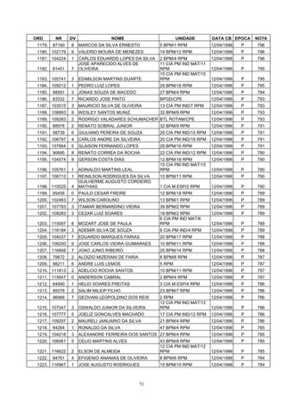 ORD       NR     DV                 NOME                       UNIDADE        DATA CB EPOCA    NOTA
 1179.   87160   8    MARCOS DA SILVA ERNESTO          5 BPM/1 RPM            12/04/1996   P   796
 1180. 102179    9    VALERIO MOURA DE MENEZES         14 BPM/12 RPM          12/04/1996   P   796
 1181. 104224    1    CARLOS EDUARDO LOPES DA SILVA    2 BPM/4 RPM            12/04/1996   P   796
                      JOSE APARECIDO ALVES DE          11 CIA PM IND MAT/11
 1182.   81451   7    OLIVEIRA                         RPM                    12/04/1996   P   795
                                                       15 CIA PM IND MAT/15
 1183. 105741    3    EDIMILSON MARTINS DUARTE         RPM                    12/04/1996   P   795
 1184. 109212    1    PEDRO LUIZ LOPES                 29 BPM/18 RPM          12/04/1996   P   795
 1185.   88591   3    JONAS SOUZA DE MACEDO            27 BPM/4 RPM           12/04/1996   P   794
 1186.   83332   7    RICARDO JOSE PINTO               BPGD/CPE               12/04/1996   P   793
 1187. 103515    3    MAURICIO SILVA DE OLIVEIRA       13 CIA PM IND/7 RPM    12/04/1996   P   793
 1188. 108893    9    WESLEY SANTOS MUNIZ              32 BPM/9 RPM           12/04/1996   P   793
 1189. 109283    2    RODRIGO VALADARES SCHUMACHER BTL ROTAM/CPE              12/04/1996   P   793
 1190.   88978   2    RENATO SOBRAL JUNIOR             32 BPM/9 RPM           12/04/1996   P   791
 1191.   98739   6    GIULIANO PEREIRA DE SOUZA        26 CIA PM IND/15 RPM   12/04/1996   P   791
 1192. 106797    4    CARLOS ANDRE DA SILVEIRA         20 CIA PM IND/18 RPM   12/04/1996   P   791
 1193. 107664    5    GLAISON FERNANDO LOPES           28 BPM/16 RPM          12/04/1996   P   791
 1194.   90695   8    RENATO CORREA DA ROCHA           22 CIA PM IND/12 RPM   12/04/1996   P   790
 1195. 104574    9    GERSON COSTA DIAS                12 BPM/18 RPM          12/04/1996   P   790
                                                       15 CIA PM IND MAT/15
 1196. 105761    1    ADINALDO MARTINS LEAL            RPM                    12/04/1996   P   790
 1197. 106713    1    REINILSON RODRIGUES DA SILVA     10 BPM/11 RPM          12/04/1996   P   790
                      GUILHERME AUGUSTO CORDEIRO
 1198. 110025    4    MATHIAS                          1 CIA M ESP/2 RPM      12/04/1996   P   790
 1199.   95456   0    PAULO CESAR FREIRE               12 BPM/18 RPM          12/04/1996   P   789
 1200. 102463    7    WILSON CAROLINO                  13 BPM/1 RPM           12/04/1996   P   789
 1201. 107783    3    ITAMAR BERNARDINO VIEIRA         39 BPM/2 RPM           12/04/1996   P   789
 1202. 108283    3    CEZAR LUIZ SOARES                18 BPM/2 RPM           12/04/1996   P   789
                                                       6 CIA PM IND MAT/6
 1203. 115097    8    MOZART JOSE DE PAULA             RPM                    12/04/1996   P   789
 1204. 116184    3    ADEMIR SILVA DE SOUZA            6 CIA PM IND/4 RPM     12/04/1996   P   789
 1205. 104037    7    EDUARDO MARQUES FARIAS           20 BPM/17 RPM          12/04/1996   P   788
 1206. 106200    9    JOSE CARLOS VIEIRA GUIMARAES     10 BPM/11 RPM          12/04/1996   P   788
 1207. 116808    7    JOAO JUNIO RIBEIRO               25 BPM/14 RPM          12/04/1996   P   788
 1208.   79672   2    ALOIZIO MIZERANI DE FARIA        8 BPM/6 RPM            12/04/1996   P   787
 1209.   98211   6    ANDRE LUIS LEMOS                 5 RPM                  12/04/1996   P   787
 1210. 111813    2    ADELCIO ROCHA SANTOS             10 BPM/11 RPM          12/04/1996   P   787
 1211. 115647    0    ANDERSON CABRAL                  2 BPM/4 RPM            12/04/1996   P   787
 1212.   84990   1    HELIO SOARES FREITAS             3 CIA M ESP/4 RPM      12/04/1996   P   786
 1213.   95078   2    SALIM MILEIP FILHO               23 BPM/7 RPM           12/04/1996   P   786
 1214.   96966   7    GEOVANI LEOPOLDINO DOS REIS      2 RPM                  12/04/1996   P   786
                                                       12 CIA PM IND MAT/12
 1215. 107047    3    OSWALDO JUNIOR DA SILVEIRA       RPM                    12/04/1996   P   786
 1216. 107777    5    JOELIZ GONCALVES MACHADO         17 CIA PM IND/12 RPM   12/04/1996   P   786
 1217. 109297    2    MAURELI JANUARIO DA SILVA        21 BPM/4 RPM           12/04/1996   P   786
 1218.   84264   1    RONALDO DA SILVA                 47 BPM/4 RPM           12/04/1996   P   785
 1219. 104218    3    ALEXANDRE FERREIRA DOS SANTOS 27 BPM/4 RPM              12/04/1996   P   785
 1220. 106061    5    CELIO MARTINS ALVES              43 BPM/8 RPM           12/04/1996   P   785
                                                       12 CIA PM IND MAT/12
 1221. 116622    2    ELSON DE ALMEIDA                 RPM                    12/04/1996   P   785
 1222.   94761   4    EFIGENIO ANANIAS DE OLIVEIRA     8 BPM/6 RPM            12/04/1996   P   784
 1223. 116967    1    JOSE AUGUSTO RODRIGUES           15 BPM/10 RPM          12/04/1996   P   784



                                                  51
 