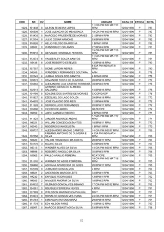 ORD       NR     DV                 NOME                     UNIDADE         DATA CB EPOCA    NOTA
                                                      11 CIA PM IND MAT/11
 1224. 101438    0    AILTON TEIXEIRA LOPES           RPM                    12/04/1996   P   783
 1225. 105509    4    JOSE ALENCAR DE MENDONCA        18 CIA PM IND/18 RPM   12/04/1996   P   783
 1226. 115435    0    MARCELO PRUDENTE DE MORAES      21 BPM/4 RPM           12/04/1996   P   783
 1227. 112154    0    JULIO CESAR ARMOND              53 BPM/9 RPM           12/04/1996   P   782
 1228. 116926    7    HELIO VELOSO DA ROCHA           1 BPM/1 RPM            12/04/1996   P   782
 1229.   88682   0    WANDERLEY ORLANDO               27 BPM/4 RPM           12/04/1996   P   781
                                                      15 CIA PM IND MAT/15
 1230. 110212    8    GERALDO HENRIQUE PEREIRA        RPM                    12/04/1996   P   781
                                                      11 CIA PM IND MAT/11
 1231. 112373    6    VANDERLEY SOUZA SANTOS          RPM                    12/04/1996   P   781
 1232.   95438   8    JOSE ROBERTO ESTEVES            12 BPM/18 RPM          12/04/1996   P   780
                                                      8 CIA PM IND MAT/8
 1233. 107307    1    SIDNEI JARDIM NERES             RPM                    12/04/1996   P   780
 1234.   91269   1    WANDERLY FERNANDES GOLTARA      APM                    12/04/1996   P   778
 1235. 102543    6    JURANI SOUZA DOS SANTOS         6 BPM/8 RPM            12/04/1996   P   778
 1236. 109373    1    OSVANDIR TOSTA DE OLIVEIRA      28 BPM/16 RPM          12/04/1996   P   777
 1237. 105894    0    ALEXANDRE LUIZ CASTRO FERREIRA 39 BPM/2 RPM            12/04/1996   P   776
                      ANTONIO GERALDO ALMEIDA
 1238. 102914    9    SALOMAO                        44 BPM/15 RPM           12/04/1996   P   775
 1239. 104156    5    EDILENE DOS SANTOS DE MORAES    CICOP/DAOP             12/04/1996   P   775
 1240. 115827    8    EZEQUIEL DO LAGO SOUZA          29 BPM/18 RPM          12/04/1996   P   773
 1241. 104670    5    JOSE CLAUDIO DOS REIS           21 BPM/4 RPM           12/04/1996   P   772
 1242. 111928    8    SERGIO LUCIO FERNANDES          20 BPM/17 RPM          12/04/1996   P   772
 1243. 105896    5    CICERO DE ABREU                 GATE/CPE               12/04/1996   P   772
 1244.   99959   9    JAIRO AMADEU RIBEIRO            2 BPM/4 RPM            12/04/1996   P   771
                                                      17 CIA PM IND MAT/17
 1245. 111524    5    JANDER ANDRADE ANDRE            RPM                    12/04/1996   P   771
 1246.   94021   3    WILLIAN CONCEICAO SANTOS        10 BPM/11 RPM          12/04/1996   P   770
 1247.   95040   2    ROGERIO EVANGELISTA             1 BPM/1 RPM            12/04/1996   P   770
 1248. 109737    7    ALESSANDRO MAGNO CAMPOS         14 CIA PM IND/17 RPM   12/04/1996   P   769
                      FABIANO ANTONIO DE OLIVEIRA E   4 CIA PM IND MAT/4
 1249. 102358    9    SILVA                           RPM                    12/04/1996   P   768
 1250.   96620   0    VALDIR FRANCISCO DA COSTA       20 BPM/17 RPM          12/04/1996   P   767
 1251. 104770    3    MAURO SILVA                     54 BPM/9 RPM           12/04/1996   P   767
 1252.   89313   1    WAGNER ALVES DA SILVA           14 CIA PM IND/17 RPM   12/04/1996   P   766
 1253.   98898   0    ROBERTO ANGELO DA SILVA         35 BPM/3 RPM           12/04/1996   P   766
 1254.   91965   4    PAULO ARAUJO PEREIRA            RCAT/CPE               12/04/1996   P   765
                                                      18 CIA PM IND MAT/18
 1255. 101605    4    WAGNER DE ASSIS FERREIRA        RPM                    12/04/1996   P   765
 1256. 106486    4    ADRIANA APARECIDA DE GOES       20 BPM/17 RPM          12/04/1996   P   765
 1257. 102099    9    JURANDIR GONCALVES              4 RPM                  12/04/1996   P   764
 1258.   98821   2    ANDERSON MARCIO LEITE           34 BPM/1 RPM           12/04/1996   P   763
 1259.   94232   6    ENRIQUE RODRIGUES               13 BPM/1 RPM           12/04/1996   P   762
 1260.   94955   2    NIVALDO AMORIM DA SILVA         18 BPM/2 RPM           12/04/1996   P   762
 1261. 110632    7    GILDASIO GONCALVES BIBIANO      17 CIA PM IND/12 RPM   12/04/1996   P   762
 1262. 104261    3    ROUSILEI FERREIRA NEVES         4 RPM                  12/04/1996   P   761
 1263. 107889    8    WALISSON MARINHO CARVALHAL      DINT                   12/04/1996   P   761
 1264. 110274    8    RONALDO GONCALVES VIANA         24 CIA PM IND/15 RPM   12/04/1996   P   761
 1265. 115784    1    EMERSON ANTONIO BRAZ            29 BPM/18 RPM          12/04/1996   P   761
 1266. 111779    5    EDY NILSON PARIZ                14 BPM/12 RPM          12/04/1996   P   760
 1267.   89907   0    MARCOS SEBASTIAO DA SILVA       53 BPM/9 RPM           12/04/1996   P   758




                                                52
 