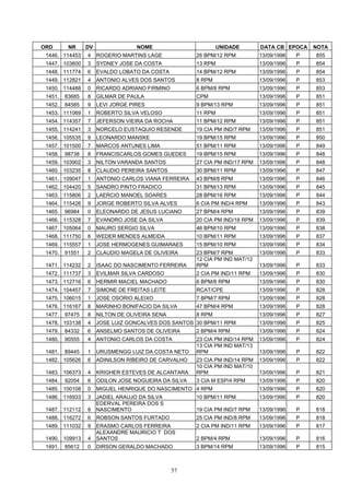 ORD       NR     DV                NOME                        UNIDADE       DATA CB EPOCA    NOTA
 1446. 114453    4    ROGERIO MARTINS LAGE            26 BPM/12 RPM          13/09/1996   P   855
 1447. 103600    3    SYDNEY JOSE DA COSTA            13 RPM                 13/09/1996   P   854
 1448. 111774    6    EVALDO LOBATO DA COSTA          14 BPM/12 RPM          13/09/1996   P   854
 1449. 112821    4    ANTONIO ALVES DOS SANTOS        8 RPM                  13/09/1996   P   853
 1450. 114488    0    RICARDO ADRIANO FIRMINO         6 BPM/8 RPM            13/09/1996   P   853
 1451.   83685   8    GILMAR DE PAULA                 CPM                    13/09/1996   P   851
 1452.   84585   9    LEVI JORGE PIRES                9 BPM/13 RPM           13/09/1996   P   851
 1453. 111069    1    ROBERTO SILVA VELOSO            11 RPM                 13/09/1996   P   851
 1454. 114357    7    JEFERSON VIEIRA DA ROCHA        11 BPM/12 RPM          13/09/1996   P   851
 1455. 114241    3    NORCELO EUSTAQUIO RESENDE       19 CIA PM IND/7 RPM    13/09/1996   P   851
 1456. 105535    9    LEONARDO MANSKE                 19 BPM/15 RPM          13/09/1996   P   850
 1457. 101500    7    MARCOS ANTUNES LIMA             51 BPM/11 RPM          13/09/1996   P   849
 1458.   98738   8    FRANCISCARLOS GOMES GUEDES      19 BPM/15 RPM          13/09/1996   P   848
 1459. 103902    3    NILTON VARANDA SANTOS           27 CIA PM IND/17 RPM   13/09/1996   P   848
 1460. 103235    8    CLAUDIO PEREIRA SANTOS          30 BPM/11 RPM          13/09/1996   P   847
 1461. 109047    1    ANTONIO CARLOS VIANA FERREIRA   43 BPM/8 RPM           13/09/1996   P   846
 1462. 104420    5    SANDRO PINTO FRADICO            31 BPM/13 RPM          13/09/1996   P   845
 1463. 115806    2    LAERCIO MANOEL SOARES           28 BPM/16 RPM          13/09/1996   P   844
 1464. 115426    9    JORGE ROBERTO SILVA ALVES       6 CIA PM IND/4 RPM     13/09/1996   P   843
 1465.   96984   0    ELEONARDO DE JESUS LUCIANO      27 BPM/4 RPM           13/09/1996   P   839
 1466. 115328    7    EVANDRO JOSE DA SILVA           20 CIA PM IND/18 RPM   13/09/1996   P   839
 1467. 105064    0    MAURO SERGIO SILVA              46 BPM/10 RPM          13/09/1996   P   838
 1468. 111750    6    WEDER MENDES ALMEIDA            10 BPM/11 RPM          13/09/1996   P   837
 1469. 115557    1    JOSE HERMOGENES GUIMARAES       15 BPM/10 RPM          13/09/1996   P   834
 1470.   91551   2    CLAUDIO MAGELA DE OLIVEIRA      23 BPM/7 RPM           13/09/1996   P   833
                                                      12 CIA PM IND MAT/12
 1471. 114232    2    ISAAC DO NASCIMENTO FERREIRA    RPM                    13/09/1996   P   833
 1472. 111737    3    EVILMAR SILVA CARDOSO           2 CIA PM IND/11 RPM    13/09/1996   P   830
 1473. 112716    6    HERMIR MACIEL MACHADO           6 BPM/8 RPM            13/09/1996   P   830
 1474. 104457    7    SIMONE DE FREITAS LEITE         RCAT/CPE               13/09/1996   P   828
 1475. 106015    1    JOSE OSORIO ALEIXO              7 BPM/7 RPM            13/09/1996   P   828
 1476. 116167    8    MARINHO BONIFACIO DA SILVA      47 BPM/4 RPM           13/09/1996   P   828
 1477.   97475   8    NILTON DE OLIVEIRA SENA         8 RPM                  13/09/1996   P   827
 1478. 103138    4    JOSE LUIZ GONCALVES DOS SANTOS 30 BPM/11 RPM           13/09/1996   P   825
 1479.   84332   6    ANSELMO SANTOS DE OLIVEIRA      2 BPM/4 RPM            13/09/1996   P   824
 1480.   90555   4    ANTONIO CARLOS DA COSTA         23 CIA PM IND/14 RPM   13/09/1996   P   824
                                                      13 CIA PM IND MAT/13
 1481.   89445   1    URUSMENGG LUIZ DA COSTA NETO    RPM                    13/09/1996   P   822
 1482. 105626    6    ADINILSON RIBEIRO DE CARVALHO   23 CIA PM IND/14 RPM   13/09/1996   P   822
                                                      10 CIA PM IND MAT/10
 1483. 106373    4    KRIGHER ESTEVES DE ALCANTARA    RPM                    13/09/1996   P   821
 1484.   92054   6    ODILON JOSE NOGUEIRA DA SILVA   3 CIA M ESP/4 RPM      13/09/1996   P   820
 1485. 100108    0    MIGUEL HENRIQUE DO NASCIMENTO 4 RPM                    13/09/1996   P   820
 1486. 116933    3    JADIEL ARAUJO DA SILVA          10 BPM/11 RPM          13/09/1996   P   820
                      EDERVAL PEREIRA DOS S
 1487. 112112    8    NASCIMENTO                      19 CIA PM IND/7 RPM    13/09/1996   P   818
 1488. 116272    6    ROBSON SANTOS FURTADO           25 CIA PM IND/8 RPM    13/09/1996   P   818
 1489. 111032    9    ERASMO CARLOS FERREIRA          2 CIA PM IND/11 RPM    13/09/1996   P   817
                      ALEXANDRE MAURICIO T DOS
 1490. 109913    4    SANTOS                          2 BPM/4 RPM            13/09/1996   P   816
 1491.   85612   0    DIRSON GERALDO MACHADO          3 BPM/14 RPM           13/09/1996   P   815



                                                57
 