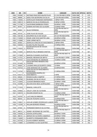 ORD       NR     DV                NOME                       UNIDADE       DATA CB EPOCA    NOTA
 1492. 103395    0    ANTONIO DIAS DOS ANJOS FILHO   21 CIA PM IND/12 RPM   13/09/1996   P   815
 1493.   99898   9    ADEILTON GEORGINO DA SILVA     6 CIA PM IND/4 RPM     13/09/1996   P   814
 1494. 118040    5    DORIVALDO RAIMUNDO BERNARDO    7 BPM/7 RPM            13/09/1996   P   814
 1495. 108913    5    MARCIO DA SILVA RODRIGUES      9 BPM/13 RPM           13/09/1996   P   812
 1496. 111756    3    VALDIVIMAR BARBOSA FROES       50 BPM/11 RPM          13/09/1996   P   812
 1497.   85787   0    EDIMAR ANTONIO DE OLIVEIRA     23 BPM/7 RPM           13/09/1996   P   810
                                                     4 CIA PM IND MAT/4
 1498.   95084   0    SILAS FERREIRA                 RPM                    13/09/1996   P   810
                                                     8 CIA PM IND MAT/8
 1499.   97518   5    JOSE FILHO DE SOUZA            RPM                    13/09/1996   P   810
 1500. 106139    9    EDUARDO SILVA DE SOUZA         25 CIA PM IND/8 RPM    13/09/1996   P   810
 1501. 112638    2    ODAIR JOSE DOS SANTOS LIMA     28 BPM/16 RPM          13/09/1996   P   809
 1502. 112688    7    JOSE CIRINO NETO               38 BPM/13 RPM          13/09/1996   P   808
 1503.   82592   7    GERALDO CARLOS DO NASCIMENTO 2 BPM/4 RPM              13/09/1996   P   805
 1504. 109354    1    ELSON FELIPE PAULINO           47 BPM/4 RPM           13/09/1996   P   804
                      EULER DOUGLAS DE SOUZA
 1505. 115533    2    PEIXOTO                        27 BPM/4 RPM           13/09/1996   P   804
                                                     11 CIA PM IND MAT/11
 1506. 113265    3    MARCIO FELIX MENDES SANTOS     RPM                    13/09/1996   P   801
                                                     16 CIA PM IND MAT/16
 1507. 117829    2    MARCELO SOARES GUSTAVO         RPM                    13/09/1996   P   799
 1508. 111751    4    MANOEL MESSIAS DE BRITO        2 CIA PM IND/11 RPM    13/09/1996   P   796
 1509. 107707    2    CESO MOREIRA DE ANDRADE        15 BPM/10 RPM          13/09/1996   P   795
                      CELIO ANTONIO MENDES DAS
 1510. 101445    5    CHAGAS                         45 BPM/16 RPM          13/09/1996   P   794
 1511.   93925   6    LUCIENE ARAUJO DUARTE LOPES    12 RPM                 13/09/1996   P   792
 1512. 103723    3    JOSE MARIANO DE OLIVEIRA       43 BPM/8 RPM           13/09/1996   P   792
                      JOAO SILVIO DO NASCIMENTO
 1513. 113742    1    MENDONCA                       21 BPM/4 RPM           13/09/1996   P   792
                      ALESSANDRO BARRA DO
 1514. 104217    5    NASCIMENTO                     4 RPM                  13/09/1996   P   790
 1515.   94646   7    RONAN ELIZEU CAMPOS            47 BPM/4 RPM           13/09/1996   P   788
 1516. 113758    7    RUSDAEL DA SILVA VALLE         21 BPM/4 RPM           13/09/1996   P   787
 1517. 112645    7    CLAUDIO BRANDAO NOVI           30 BPM/11 RPM          13/09/1996   P   786
 1518. 103486    7    SELSON DOS REIS LEOPOLDINO     7 BPM/7 RPM            13/09/1996   P   785
                                                     11 CIA PM IND MAT/11
 1519. 111033    7    MANOEL IVAN LEITE              RPM                    13/09/1996   P   785
                                                     4 CIA PM IND MAT/4
 1520. 104662    2    GISLEY JOSE DE OLIVEIRA        RPM                    13/09/1996   P   783
 1521. 105019    4    WILSON CESAR SILVA             15 BPM/10 RPM          13/09/1996   P   782
                                                     17 CIA PM IND MAT/17
 1522. 102787    9    LUIZ CARLOS RIBEIRO            RPM                    13/09/1996   P   781
 1523.   96049   2    ODILON TEIXEIRA COSTA         43 BPM/8 RPM            13/09/1996   P   779
                                                    7 CIA PM IND MAT/7
 1524. 116821    0    AVELAR GOMES RODRIGUES JUNIOR RPM                     13/09/1996   P   779
 1525. 112239    9    WILLIAN BORGES ROMAO           45 BPM/16 RPM          13/09/1996   P   778
                                                     4 CIA PM IND MAT/4
 1526.   97056   6    FERNANDO MARCIO SILVA PINA     RPM                    13/09/1996   P   776
                                                     17 CIA PM IND MAT/17
 1527.   96915   4    SIDNEY SEVERINO DE CASTRO      RPM                    13/09/1996   P   775
 1528. 104024    5    EDSON LEOPOLDINO               56 BPM/17 RPM          13/09/1996   P   775
 1529.   96619   2    SERGIO DE OLIVEIRA CAMARGO     20 BPM/17 RPM          13/09/1996   P   773
 1530. 114690    1    GILBERTO FERNANDES REIS        3 BPM/14 RPM           13/09/1996   P   770
 1531. 107702    3    FLAVIO ROBERT MORAIS           31 BPM/13 RPM          13/09/1996   P   766
 1532. 110980    0    LEONARDO ALVES QUINTINO        10 BPM/11 RPM          13/09/1996   P   763




                                                58
 