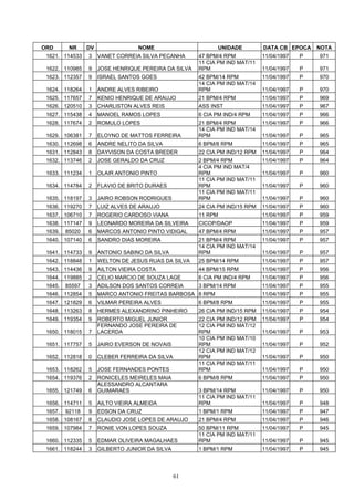 ORD       NR     DV                NOME                         UNIDADE       DATA CB EPOCA    NOTA
 1621. 114533    3    VANET CORREIA SILVA PECANHA      47 BPM/4 RPM           11/04/1997   P   971
                                                       11 CIA PM IND MAT/11
 1622. 110985    9    JOSE HENRIQUE PEREIRA DA SILVA   RPM                    11/04/1997   P   971
 1623. 112357    9    ISRAEL SANTOS GOES               42 BPM/14 RPM          11/04/1997   P   970
                                                       14 CIA PM IND MAT/14
 1624. 118264    1    ANDRE ALVES RIBEIRO              RPM                    11/04/1997   P   970
 1625. 117657    7    KENIO HENRIQUE DE ARAUJO         21 BPM/4 RPM           11/04/1997   P   969
 1626. 120510    3    CHARLISTON ALVES REIS            ASS INST               11/04/1997   P   967
 1627. 115438    4    MANOEL RAMOS LOPES               6 CIA PM IND/4 RPM     11/04/1997   P   966
 1628. 117674    2    ROMULO LOPES                     21 BPM/4 RPM           11/04/1997   P   966
                                                       14 CIA PM IND MAT/14
 1629. 106381    7    ELOYNO DE MATTOS FERREIRA        RPM                    11/04/1997   P   965
 1630. 112698    6    ANDRE NELITO DA SILVA            6 BPM/8 RPM            11/04/1997   P   965
 1631. 112843    8    DAYVISON DA COSTA BREDER         22 CIA PM IND/12 RPM   11/04/1997   P   964
 1632. 113746    2    JOSE GERALDO DA CRUZ             2 BPM/4 RPM            11/04/1997   P   964
                                                       4 CIA PM IND MAT/4
 1633. 111234    1    OLAIR ANTONIO PINTO              RPM                    11/04/1997   P   960
                                                       11 CIA PM IND MAT/11
 1634. 114784    2    FLAVIO DE BRITO DURAES           RPM                    11/04/1997   P   960
                                                       11 CIA PM IND MAT/11
 1635. 118197    3    JAIRO ROBSON RODRIGUES           RPM                    11/04/1997   P   960
 1636. 119270    7    LUIZ ALVES DE ARAUJO             24 CIA PM IND/15 RPM   11/04/1997   P   960
 1637. 106710    7    ROGERIO CARDOSO VIANA            11 RPM                 11/04/1997   P   959
 1638. 117147    9    LEONARDO MOREIRA DA SILVEIRA     CICOP/DAOP             11/04/1997   P   959
 1639.   85020   6    MARCOS ANTONIO PINTO VIDIGAL     47 BPM/4 RPM           11/04/1997   P   957
 1640. 107140    6    SANDRO DIAS MOREIRA              21 BPM/4 RPM           11/04/1997   P   957
                                                       14 CIA PM IND MAT/14
 1641. 114733    9    ANTONIO SABINO DA SILVA          RPM                    11/04/1997   P   957
 1642. 118848    1    WELTON DE JESUS RUAS DA SILVA    25 BPM/14 RPM          11/04/1997   P   957
 1643. 114436    9    AILTON VIEIRA COSTA              44 BPM/15 RPM          11/04/1997   P   956
 1644. 119885    2    CELIO MARCIO DE SOUZA LAGE       6 CIA PM IND/4 RPM     11/04/1997   P   956
 1645.   85597   3    ADILSON DOS SANTOS CORREIA       3 BPM/14 RPM           11/04/1997   P   955
 1646. 112854    5    MARCO ANTONIO FREITAS BARBOSA 8 RPM                     11/04/1997   P   955
 1647. 121829    6    VILMAR PEREIRA ALVES             6 BPM/8 RPM            11/04/1997   P   955
 1648. 113263    8    HERMES ALEXANDRINO PINHEIRO      26 CIA PM IND/15 RPM   11/04/1997   P   954
 1649. 119354    9    ROBERTO MIGUEL JUNIOR            22 CIA PM IND/12 RPM   11/04/1997   P   954
                      FERNANDO JOSE PEREIRA DE         12 CIA PM IND MAT/12
 1650. 118015    7    LACERDA                          RPM                    11/04/1997   P   953
                                                       10 CIA PM IND MAT/10
 1651. 117757    5    JAIRO EVERSON DE NOVAIS          RPM                    11/04/1997   P   952
                                                       12 CIA PM IND MAT/12
 1652. 112818    0    CLEBER FERREIRA DA SILVA         RPM                    11/04/1997   P   950
                                                       11 CIA PM IND MAT/11
 1653. 118262    5    JOSE FERNANDES PONTES            RPM                    11/04/1997   P   950
 1654. 119376    2    RONICELES MEIRELES MAIA          6 BPM/8 RPM            11/04/1997   P   950
                      ALESSANDRO ALCANTARA
 1655. 121749    6    GUIMARAES                        3 BPM/14 RPM           11/04/1997   P   950
                                                       11 CIA PM IND MAT/11
 1656. 114711    5    AILTO VIEIRA ALMEIDA             RPM                    11/04/1997   P   948
 1657.   92118   9    EDSON DA CRUZ                    1 BPM/1 RPM            11/04/1997   P   947
 1658. 108167    8    CLAUDIO JOSE LOPES DE ARAUJO     21 BPM/4 RPM           11/04/1997   P   946
 1659. 107984    7    RONIE VON LOPES SOUZA            50 BPM/11 RPM          11/04/1997   P   945
                                                       11 CIA PM IND MAT/11
 1660. 112335    5    EDMAR OLIVEIRA MAGALHAES         RPM                    11/04/1997   P   945
 1661. 118244    3    GILBERTO JUNIOR DA SILVA         1 BPM/1 RPM            11/04/1997   P   945




                                                 61
 