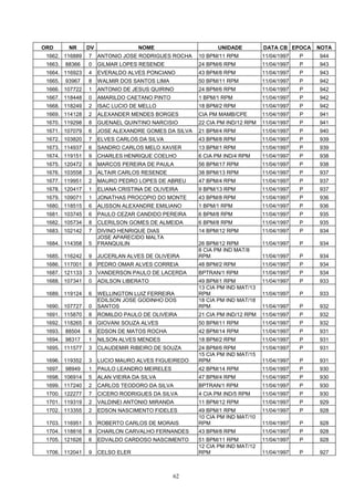 ORD       NR     DV                 NOME                    UNIDADE          DATA CB EPOCA    NOTA
 1662. 116889    7    ANTONIO JOSE RODRIGUES ROCHA    10 BPM/11 RPM          11/04/1997   P   944
 1663.   88366   0    GILMAR LOPES RESENDE            24 BPM/6 RPM           11/04/1997   P   943
 1664. 116923    4    EVERALDO ALVES PONCIANO         43 BPM/8 RPM           11/04/1997   P   943
 1665.   93967   8    WALMIR DOS SANTOS LIMA          50 BPM/11 RPM          11/04/1997   P   942
 1666. 107722    1    ANTONIO DE JESUS QUIRINO        24 BPM/6 RPM           11/04/1997   P   942
 1667. 118448    0    AMARILDO CAETANO PINTO          1 BPM/1 RPM            11/04/1997   P   942
 1668. 118249    2    ISAC LUCIO DE MELLO             18 BPM/2 RPM           11/04/1997   P   942
 1669. 114128    2    ALEXANDER MENDES BORGES         CIA PM MAMB/CPE        11/04/1997   P   941
 1670. 119298    8    GUENAEL QUINTINO NARCISIO       22 CIA PM IND/12 RPM   11/04/1997   P   941
 1671. 107079    6    JOSE ALEXANDRE GOMES DA SILVA   21 BPM/4 RPM           11/04/1997   P   940
 1672. 103820    7    ELVES CARLOS DA SILVA           43 BPM/8 RPM           11/04/1997   P   939
 1673. 114937    6    SANDRO CARLOS MELO XAVIER       13 BPM/1 RPM           11/04/1997   P   939
 1674. 119151    9    CHARLES HENRIQUE COELHO         6 CIA PM IND/4 RPM     11/04/1997   P   938
 1675. 120472    6    MARCOS PEREIRA DE PAULA         56 BPM/17 RPM          11/04/1997   P   938
 1676. 103558    3    ALTAIR CARLOS RESENDE           38 BPM/13 RPM          11/04/1997   P   937
 1677. 119951    2    MAURO PEDRO LOPES DE ABREU      47 BPM/4 RPM           11/04/1997   P   937
 1678. 120417    1    ELIANA CRISTINA DE OLIVEIRA     9 BPM/13 RPM           11/04/1997   P   937
 1679. 109071    1    JONATHAS PROCOPIO DO MONTE      43 BPM/8 RPM           11/04/1997   P   936
 1680. 118515    6    ALISSON ALEXANDRE EMILIANO      1 BPM/1 RPM            11/04/1997   P   936
 1681. 103745    6    PAULO CEZAR CANDIDO PEREIRA     6 BPM/8 RPM            11/04/1997   P   935
 1682. 105734    8    CLERILSON GOMES DE ALMEIDA      6 BPM/8 RPM            11/04/1997   P   935
 1683. 102142    7    DIVINO HENRIQUE DIAS            14 BPM/12 RPM          11/04/1997   P   934
                      JOSE APARECIDO MALTA
 1684. 114358    5    FRANQUILIN                      26 BPM/12 RPM          11/04/1997   P   934
                                                      8 CIA PM IND MAT/8
 1685. 116242    9    JUCERLAN ALVES DE OLIVEIRA      RPM                    11/04/1997   P   934
 1686. 117001    8    PEDRO OMAR ALVES CORREIA        48 BPM/2 RPM           11/04/1997   P   934
 1687. 121133    3    VANDERSON PAULO DE LACERDA      BPTRAN/1 RPM           11/04/1997   P   934
 1688. 107341    0    ADILSON LIBERATO                49 BPM/1 RPM           11/04/1997   P   933
                                                      13 CIA PM IND MAT/13
 1689. 119124    6    WELLINGTON LUIZ FERREIRA        RPM                    11/04/1997   P   933
                      EDILSON JOSE GODINHO DOS        18 CIA PM IND MAT/18
 1690. 107727    0    SANTOS                          RPM                    11/04/1997   P   932
 1691. 115870    8    ROMILDO PAULO DE OLIVEIRA       21 CIA PM IND/12 RPM   11/04/1997   P   932
 1692. 118265    8    GIOVANI SOUZA ALVES             50 BPM/11 RPM          11/04/1997   P   932
 1693.   88504   6    EDSON DE MATOS ROCHA            42 BPM/14 RPM          11/04/1997   P   931
 1694.   98317   1    NILSON ALVES MENDES             18 BPM/2 RPM           11/04/1997   P   931
 1695. 111577    3    CLAUDEMIR RIBEIRO DE SOUZA      24 BPM/6 RPM           11/04/1997   P   931
                                                      15 CIA PM IND MAT/15
 1696. 119352    3    LUCIO MAURO ALVES FIGUEIREDO    RPM                    11/04/1997   P   931
 1697.   98949   1    PAULO LEANDRO MEIRELES          42 BPM/14 RPM          11/04/1997   P   930
 1698. 106914    5    ALAN VIEIRA DA SILVA            47 BPM/4 RPM           11/04/1997   P   930
 1699. 117240    2    CARLOS TEODORO DA SILVA         BPTRAN/1 RPM           11/04/1997   P   930
 1700. 122277    7    CICERO RODRIGUES DA SILVA       4 CIA PM IND/5 RPM     11/04/1997   P   930
 1701. 119319    2    VALDINEI ANTONIO MIRANDA        11 BPM/12 RPM          11/04/1997   P   929
 1702. 113355    2    EDSON NASCIMENTO FIDELES        49 BPM/1 RPM           11/04/1997   P   928
                                                      10 CIA PM IND MAT/10
 1703. 116951    5    ROBERTO CARLOS DE MORAIS        RPM                    11/04/1997   P   928
 1704. 118816    8    CHARLON CARVALHO FERNANDES      43 BPM/8 RPM           11/04/1997   P   928
 1705. 121626    6    EDVALDO CARDOSO NASCIMENTO      51 BPM/11 RPM          11/04/1997   P   928
                                                      12 CIA PM IND MAT/12
 1706. 112041    9    CELSO ELER                      RPM                    11/04/1997   P   927



                                               62
 