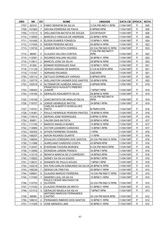 ORD       NR     DV                NOME                        UNIDADE       DATA CB EPOCA    NOTA
 1707.   92319   3    FABIO SERAFIM DA SILVA          2 CIA PM IND/11 RPM    11/04/1997   P   926
 1708. 101963    7    ARIVAN FERREIRA DE PAIVA        6 BPM/8 RPM            11/04/1997   P   926
 1709. 117213    9    WELLINGTON BATISTA DE SOUZA     CICOP/DAOP             11/04/1997   P   926
 1710. 119555    1    MARCELO VINICIUS DE ANDRADE     22 BPM/1 RPM           11/04/1997   P   926
 1711. 101400    0    ELSON SOARES FONSECA            10 BPM/11 RPM          11/04/1997   P   924
 1712. 117454    9    HEDER PEREIRA NEVES             55 BPM/14 RPM          11/04/1997   P   923
 1713. 119732    6    VANDEIR BATISTA CORREA          22 CIA PM IND/12 RPM   11/04/1997   P   923
                                                      7 CIA PM IND MAT/7
 1714.   98087   0    CLAUDIO VELOSO CORTES           RPM                    11/04/1997   P   922
 1715. 112591    3    RICARDO WILLIAN VELOSO          30 BPM/11 RPM          11/04/1997   P   922
 1716. 115811    2    MARCIO JOSE DA SILVA            28 BPM/16 RPM          11/04/1997   P   922
 1717.   91300   4    EDIMAR RODRIGUES DIAS           10 BPM/11 RPM          11/04/1997   P   921
 1718. 111129    3    SERGIO ADRIANI DE BARROS        5 CIA M ESP/8 RPM      11/04/1997   P   921
 1719. 113167    1    ADRIANO RICARDO                 CAE/APM                11/04/1997   P   921
 1720. 120112    8    GETULIO DORNELES VARGAS         6 BPM/8 RPM            11/04/1997   P   920
 1721. 120779    4    WELLINGTON VAGNER DOS SANTOS 35 BPM/3 RPM              11/04/1997   P   920
 1722. 102518    8    ALTEMAR DE ALMEIDA ARAUJO       6 BPM/8 RPM            11/04/1997   P   919
                      FRANCISCO AUGUSTO RIBEIRO
 1723. 106004    5    JUNIOR                          7 BPM/7 RPM            11/04/1997   P   919
 1724. 116106    6    GERALDO ADALBERTO SILVA         26 BPM/12 RPM          11/04/1997   P   919
                                                      4 CIA PM IND MAT/4
 1725. 116159    5    JOAO BATISTA DE ARAUJO SILVA    RPM                    11/04/1997   P   919
 1726. 119727    6    JORGE HENRIQUE MATOS            34 BPM/1 RPM           11/04/1997   P   919
                      CARLOS ALBERTO GONCALVES
 1727. 110741    6    PINTO                           B PMRV/CPE             11/04/1997   P   918
 1728. 114381    7    PAULO HENRIQUE PEREIRA PRATES   19 BPM/15 RPM          11/04/1997   P   918
 1729. 115514    2    SERGIO JOSE RODRIGUES           9 BPM/13 RPM           11/04/1997   P   918
 1730.   95851   2    VALDIR DIAS BATISTA             25 BPM/14 RPM          11/04/1997   P   917
 1731. 111740    7    MARCIO ANGELO NUNES             14 BPM/12 RPM          11/04/1997   P   917
 1732. 114865    9    VICTOR LEANDRO CARDOSO          13 BPM/1 RPM           11/04/1997   P   917
 1733. 105352    9    ATHOS FERREIRA TEIXEIRA         1 RPM                  11/04/1997   P   916
 1734. 106207    4    NIXON RICARDO DUARTE            11 RPM                 11/04/1997   P   916
 1735. 109054    7    EDVALDO CORDEIRO DOS SANTOS     24 CIA PM IND/15 RPM   11/04/1997   P   916
 1736. 111088    1    AURELIANO CARDOSO COSTA         43 BPM/8 RPM           11/04/1997   P   916
 1737. 112447    8    EVERDAM TAVEIRA BORGES          6 CIA PM IND/4 RPM     11/04/1997   P   916
 1738. 113058    2    DIONISON JARDIM FRANCA          34 BPM/1 RPM           11/04/1997   P   916
 1739. 113719    9    RENATA MARCIA DE O CARREIRO     18 BPM/2 RPM           11/04/1997   P   916
 1740. 116820    2    SIDNEY DA SILVA EGIDIO          34 BPM/1 RPM           11/04/1997   P   916
 1741. 118431    6    WANDER DE PAULA SOUZA           1 BPM/1 RPM            11/04/1997   P   916
 1742. 102218    5    WILTON CARLOS EDMUNDO DA SILVA 25 BPM/14 RPM           11/04/1997   P   915
 1743. 106239    7    SERGIO DE FREITAS               20 BPM/17 RPM          11/04/1997   P   915
 1744. 108001    9    CLAUDIO MARCIO FERREIRA         14 CIA PM IND/17 RPM   11/04/1997   P   915
 1745. 117450    7    SANDRO LEAL DA SILVA            10 BPM/11 RPM          11/04/1997   P   915
                      PAULO CESAR MACHADO DE
 1746. 112723    2    OLIVEIRA                        22 CIA PM IND/12 RPM   11/04/1997   P   914
 1747. 117432    5    CLAUDIO PEREIRA DE BRITO        51 BPM/11 RPM          11/04/1997   P   913
 1748. 121312    3    GERALDO MAJELA DA SILVA         7 BPM/7 RPM            11/04/1997   P   913
                      ANTONIO MARCOS FERNANDES
 1749.   99089   5    CASTRO                          25 CIA PM IND/8 RPM    11/04/1997   P   912
 1750. 108410    2    FERNANDO RIBEIRO DOS SANTOS     10 BPM/11 RPM          11/04/1997   P   912
 1751. 111029    5    JOSE MENDES LIMA                30 BPM/11 RPM          11/04/1997   P   912




                                                 63
 