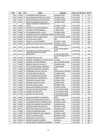 ORD       NR     DV                NOME                        UNIDADE       DATA CB EPOCA    NOTA
 1752. 115764    3    VALDEMIR ASSIS DA SILVA         33 BPM/2 RPM           11/04/1997   P   912
 1753. 108775    8    ALEXANDRO ANTONIO DE JESUS      34 BPM/1 RPM           11/04/1997   P   911
 1754. 119341    6    MAURO SERGIO SANTOS MOTA        19 BPM/15 RPM          11/04/1997   P   911
 1755. 105322    2    CARLOS EDUARDO M DUTRA          36 BPM/3 RPM           11/04/1997   P   910
                      PAULO ROBERTO FERREIRA DA
 1756. 117466    3    SILVA                           10 BPM/11 RPM          11/04/1997   P   910
 1757. 119870    4    ADRIANO OLIVEIRA MARTINS        21 BPM/4 RPM           11/04/1997   P   910
 1758. 104912    1    CLAUDIO VITOR DAMASIO           1 BPM/1 RPM            11/04/1997   P   909
 1759. 112026    0    CLAUDINIER NATAL ALVES          47 BPM/4 RPM           11/04/1997   P   909
 1760. 112828    9    FABIANO AUGUSTO BARBOSA SIMAN 43 BPM/8 RPM             11/04/1997   P   909
 1761. 102669    9    DARLEY DA SILVA MACHADO         18 CIA PM IND/18 RPM   11/04/1997   P   908
 1762. 103075    8    FLAVIO LUCIO LOPES              GM                     11/04/1997   P   908
 1763. 105635    7    RENATO LUCAS PEREIRA            30 BPM/11 RPM          11/04/1997   P   908
 1764. 106720    6    ARNALDO DIVINO ALVES COUTINHO   50 BPM/11 RPM          11/04/1997   P   908
                                                      17 CIA PM IND MAT/17
 1765. 112531    9    LUIS CARLOS DE JESUS            RPM                    11/04/1997   P   908
                                                      4 CIA PM IND MAT/4
 1766. 104675    4    LUCIANO DE OLIVEIRA ARCHETE     RPM                    11/04/1997   P   906
                      WELLINGTON DE OLIVEIRA
 1767. 107144    8    MENDONCA                        7 CIA PM IND/2 RPM     11/04/1997   P   906
                                                      12 CIA PM IND MAT/12
 1768. 116198    3    JOAO BATISTA ALVES              RPM                    11/04/1997   P   906
 1769. 117725    2    MANOEL ERNANDO ALVES DA SILVA   16 RPM                 11/04/1997   P   905
 1770. 109267    5    JAEDER SILVERIO MENDES          25 CIA PM IND/8 RPM    11/04/1997   P   904
 1771. 113268    7    MARCIO GRAYCK DA SILVA          18 BPM/2 RPM           11/04/1997   P   904
 1772. 113727    2    FLAVIO MARGARIDA CARDOSO        2 BPM/4 RPM            11/04/1997   P   904
 1773. 117889    6    OSWALDO MOREIRA TAVARES         GM                     11/04/1997   P   904
 1774. 118463    9    FREDERICO ALVES COELHO          CTPM-SANTA TEREZA      11/04/1997   P   904
 1775. 121959    1    GILMAR MARTINS MOTTA            18 BPM/2 RPM           11/04/1997   P   904
 1776. 112533    5    LUIZ HENRIQUE DE MORAIS         29 BPM/18 RPM          11/04/1997   P   903
 1777. 115611    6    GESSI BATISTA RODRIGUES         7 BPM/7 RPM            11/04/1997   P   903
 1778. 116830    1    WELBERTH RAUSCH GEA             49 BPM/1 RPM           11/04/1997   P   903
 1779. 118819    2    FABIANO BINO DA COSTA           6 BPM/8 RPM            11/04/1997   P   903
 1780. 121083    0    ESIO DE JESUS VIANA             49 BPM/1 RPM           11/04/1997   P   903
 1781. 114405    4    EDIVALDO PEREIRA DA CRUZ        19 BPM/15 RPM          11/04/1997   P   902
 1782. 115535    7    FLAVIO ANTONIO DE SOUZA         3 CIA M ESP/4 RPM      11/04/1997   P   902
 1783. 117709    6    SERGIO WILIAN LEITE             3 CIA M ESP/4 RPM      11/04/1997   P   902
 1784. 117732    8    ANDRE LUIZ DE SOUZA             3 CIA M ESP/4 RPM      11/04/1997   P   902
                                                      5 CIA PM IND MAT/5
 1785. 120896    6    MESSIAS ROBERTO FERREIRA        RPM                    11/04/1997   P   902
 1786. 121952    6    RENATO RODRIGUES DE PAULA       34 BPM/1 RPM           11/04/1997   P   902
 1787.   91285   7    LAURINDO BATISTA PEREIRA LIMA   55 BPM/14 RPM          11/04/1997   P   901
 1788. 103788    6    RONILTON GOMES DOS SANTOS       43 BPM/8 RPM           11/04/1997   P   901
 1789. 121049    1    ROBSON JOSE DOS SANTOS          BPTRAN/1 RPM           11/04/1997   P   901
 1790.   93573   4    NIRLANDO CARLOS DE OLIVEIRA     16 BPM/1 RPM           11/04/1997   P   900
 1791. 116460    7    JURACI RODRIGUES DINIZ          6 BPM/8 RPM            11/04/1997   P   899
 1792. 119884    5    AMAURY BENEDITO DE ALMEIDA      20 BPM/17 RPM          11/04/1997   P   899
 1793.   84930   7    JOAO FLAVIANO ROSA              26 BPM/12 RPM          11/04/1997   P   898
 1794.   93672   4    GERALDO LUIZ DA SILVA           23 BPM/7 RPM           11/04/1997   P   898
 1795. 108109    0    RENATO MAURO CANDIDO            ASS INST               11/04/1997   P   898
 1796.   90277   5    NELMA MARIA FERREIRA ANDRADE    12 RPM                 11/04/1997   P   897




                                                64
 