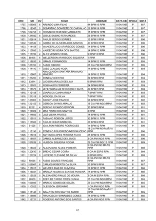 ORD       NR     DV                   NOME                    UNIDADE        DATA CB EPOCA    NOTA
 1797. 108069    6    ARLINDO LIMA FILHO              44 BPM/15 RPM          11/04/1997   P   897
 1798. 112547    5    SEBASTIAO DONIZETE DE CARVALHO 29 BPM/18 RPM           11/04/1997   P   897
 1799. 109758    3    REINALDO REZENDE MARQUETE       11 BPM/12 RPM          11/04/1997   P   897
 1800. 121932    8    JOSUE SABINO FERNANDES          28 BPM/16 RPM          11/04/1997   P   897
 1801. 102614    5    PAULO SERGIO SOARES             13 BPM/1 RPM           11/04/1997   P   896
 1802. 103539    3    GERSE DE OLIVEIRA DOS SANTOS    40 BPM/2 RPM           11/04/1997   P   896
 1803. 114458    3    WANDERLUCIO APARECIDO GOMES     14 BPM/12 RPM          11/04/1997   P   896
 1804. 115956    5    VALDECIR VIEIRA DOS SANTOS      14 BPM/12 RPM          11/04/1997   P   896
 1805. 116782    4    ALEX MENDES VEIGA               9 BPM/13 RPM           11/04/1997   P   896
 1806.   88405   6    WELLERSON APARECIDO SIQUEIRA    1 RPM                  11/04/1997   P   895
 1807. 118835    8    ISMAEL FERNANDES                14 BPM/12 RPM          11/04/1997   P   895
 1808. 121760    3    FABIO RIBEIRO                   25 CIA PM IND/8 RPM    11/04/1997   P   895
 1809. 114440    1    JOSE CLAUDIO ROSA               14 BPM/12 RPM          11/04/1997   P   894
                      ANA CLAUDIA SANTANA RAMALHO
 1810. 115667    8    MINEIRO                         14 BPM/12 RPM          11/04/1997   P   894
 1811. 121200    0    EDNEIA VICENTINI                24 BPM/6 RPM           11/04/1997   P   894
 1812.   93814   2    JUDSON ARAUJO DE LIMA           6 BPM/8 RPM            11/04/1997   P   893
 1813. 112921    2    REGINALDO FERREIRA              24 BPM/6 RPM           11/04/1997   P   893
 1814. 118576    8    JEFERSON LUIZ TEODORO E SILVA   23 BPM/7 RPM           11/04/1997   P   893
 1815. 112158    1    JONAS DA CUNHA ROSA             7 BPM/7 RPM            11/04/1997   P   892
 1816. 121318    0    KENDELL DA SILVA                7 BPM/7 RPM            11/04/1997   P   892
 1817. 121903    9    SIDNEY JOSE FRANCO              54 BPM/9 RPM           11/04/1997   P   892
 1818. 122103    5    GERSON DIVINO ARAUJO            15 CIA PM IND/3 RPM    11/04/1997   P   892
 1819.   92521   4    SERGIO RICARDO GONDIM           33 BPM/2 RPM           11/04/1997   P   891
 1820. 110924    8    MAX PINTO DOS SANTOS            3 RPM                  11/04/1997   P   891
 1821. 111859    5    LUIZ VIEIRA PRATES              14 BPM/12 RPM          11/04/1997   P   891
 1822. 116911    9    FABIANO ROBSON LOPES            30 BPM/11 RPM          11/04/1997   P   891
 1823. 117566    0    PAULO CEZAR BARBOSA             27 BPM/4 RPM           11/04/1997   P   891
 1824.   91025   7    IDAILTON RIBEIRO RODRIGUES    11 BPM/12 RPM            11/04/1997   P   890
                                                    18 CIA PM IND MAT/18
 1825. 115196    8    EDNEILO FIGUEIREDO NEPOMUCENO RPM                      11/04/1997   P   890
 1826. 115014    3    ANTONIO LOPES PEREIRA FILHO     25 BPM/14 RPM          11/04/1997   P   890
 1827. 118927    3    DANIEL ALBANEZ DE LEMOS         3 CIA PM IND/5 RPM     11/04/1997   P   890
 1828. 101839    9    HUDSON SIQUEIRA ROCHA           22 CIA PM IND/12 RPM   11/04/1997   P   889
                                                      5 CIA PM IND MAT/5
 1829. 118923    2    ALEXANDRE ALVES PEREIRA         RPM                    11/04/1997   P   888
 1830. 120630    9    BRENO CESAR COSTA               6 CIA M ESP/5 RPM      11/04/1997   P   888
 1831. 121224    0    LUCIENE CLEVAINE DA SILVA       8 BPM/6 RPM            11/04/1997   P   888
                                                      8 CIA PM IND MAT/8
 1832.   79595   5    FABIO SOARES TRINDADE           RPM                    11/04/1997   P   887
 1833. 109987    8    CARLOS ROBERTO DA SILVA         35 BPM/3 RPM           11/04/1997   P   887
 1834. 111011    3    WEUDES DIAS DE OLIVEIRA         10 BPM/11 RPM          11/04/1997   P   886
 1835. 116037    3    MARCIA REGINA S SANTOS PEREIRA 14 BPM/12 RPM           11/04/1997   P   886
 1836. 115529    0    ALEXANDRO PAULO DE MOURA        3 CIA M ESP/4 RPM      11/04/1997   P   886
 1837.   98910   3    EDER DE TARSO PIRES CUNHA       25 CIA PM IND/8 RPM    11/04/1997   P   885
 1838. 103896    7    MARCIO GOMES DE SOUZA           25 CIA PM IND/8 RPM    11/04/1997   P   885
 1839. 110022    1    GLEISSON JERONIMO               1 CIA PM IND/3 RPM     11/04/1997   P   885
                                                      17 CIA PM IND MAT/17
 1840. 115143    0    ADALTON DOS SANTOS ANDRE        RPM                    11/04/1997   P   885
 1841. 115896    3    FRANCISCO FERNANDES GOMES       14 BPM/12 RPM          11/04/1997   P   885
 1842. 116721    2    ROGERIO ANTONIO DOS SANTOS      4 CIA PM IND/5 RPM     11/04/1997   P   885



                                                65
 