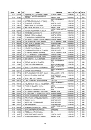 ORD       NR     DV                  NOME                   UNIDADE          DATA CB EPOCA    NOTA
 1932. 116284    1    EMENERGILDO GERONIMO LOPES      11 BPM/12 RPM          11/04/1997   P   854
                      WESLLEY MARCELO MASSAKO
 1933.   88182   1    NEGRE                           4 BPM/5 RPM            11/04/1997   P   854
                                                      5 CIA PM IND MAT/5
 1934. 118920    8    MARCELO GUIMARAES AFONSO        RPM                    11/04/1997   P   854
 1935. 118790    5    CLAUDINEI DE SOUZA              49 BPM/1 RPM           11/04/1997   P   854
 1936. 119010    7    ANILTON DA SILVA EGIDIO         37 BPM/5 RPM           11/04/1997   P   854
 1937. 119692    2    ANDER DE JESUS DA SILVA         5 BPM/1 RPM            11/04/1997   P   854
                                                      10 CIA PM IND MAT/10
 1938. 122090    4    MOACIR RODRIGUES DA SILVA       RPM                    11/04/1997   P   854
 1939. 115356    8    IVONEI DO NASCIMENTO            53 BPM/9 RPM           11/04/1997   P   853
 1940. 115562    1    GILMAR VIEIRA DA SILVA          45 BPM/16 RPM          11/04/1997   P   853
 1941. 107658    7    CLAUDINEY LUCAS FERREIRA        18 BPM/2 RPM           11/04/1997   P   852
 1942. 110063    5    REGINALDO RODRIGUES DE ALMEIDA 28 BPM/16 RPM           11/04/1997   P   852
 1943. 111495    8    VALDEMIR SANTIAGO DA SILVA      14 CIA PM IND/17 RPM   11/04/1997   P   852
 1944. 113391    7    CARLOS AUGUSTO DE SOUZA         40 BPM/2 RPM           11/04/1997   P   852
 1945. 112397    5    DENY BATISTA XAVIER             4 BPM/5 RPM            11/04/1997   P   851
 1946. 118914    1    KENEDY ALVES CUNHA              5 CIA M ESP/8 RPM      11/04/1997   P   851
 1947. 118997    6    FERNANDO PEREIRA DE OLIVEIRA    36 BPM/3 RPM           11/04/1997   P   851
 1948. 109542    1    ELISA SAYONARA LOPES PIO        20 CIA PM IND/18 RPM   11/04/1997   P   850
 1949. 110678    0    HUGO LEONARDO ALVES PEREIRA     23 BPM/7 RPM           11/04/1997   P   850
 1950. 116839    2    LEONARDO JUSTINO DE SOUZA       23 BPM/7 RPM           11/04/1997   P   850
 1951. 120850    3    DENILSON DA SILVA BORGES        32 BPM/9 RPM           11/04/1997   P   850
                                                      9 CIA PM IND MAT/9
 1952. 121854    4    ADEMIR NATAL DE OLIVEIRA        RPM                    11/04/1997   P   848
 1953. 115345    1    CARLOS CHAVES MENDES            4 CIA PM IND/5 RPM     11/04/1997   P   847
                                                      5 CIA PM IND MAT/5
 1954. 122462    5    JOSE CLEITON DIAS DE OLIVEIRA   RPM                    11/04/1997   P   847
                                                      9 CIA PM IND MAT/9
 1955. 106521    8    MILTON TEIXEIRA MELO            RPM                    11/04/1997   P   846
 1956. 117762    5    CARLOS WELINGTON DE R SILVA     3 CIA M ESP/4 RPM      11/04/1997   P   846
 1957. 121888    2    JOEDES OLIVEIRA MARTINS         54 BPM/9 RPM           11/04/1997   P   846
                                                      18 CIA PM IND MAT/18
 1958.   97790   0    JOSE CARLOS DOS REIS            RPM                    11/04/1997   P   845
 1959. 113521    9    CARLOS MAGNO PEREIRA SILVA      CTT/DTS                11/04/1997   P   845
                                                      5 CIA PM IND MAT/5
 1960. 119019    8    HELITON DAS GRACAS FIGUEIREDO   RPM                    11/04/1997   P   845
 1961. 119625    2    FABIO DE OLIVEIRA COSTA         8 RPM                  11/04/1997   P   845
                                                      8 CIA PM IND MAT/8
 1962. 109273    3    AMARILDO FERREIRA HORTA         RPM                    11/04/1997   P   844
 1963. 120938    6    RODRIGO FERNANDES SALGADO       8 BPM/6 RPM            11/04/1997   P   844
 1964. 101392    9    ELTON CHARLES SOARES DE JESUS 50 BPM/11 RPM            11/04/1997   P   843
 1965. 112244    9    JESUS FELISBINO DE MEDEIROS     15 BPM/10 RPM          11/04/1997   P   842
 1966. 117333    5    ARNAPABLO MARQUES LACERDA       16 BPM/1 RPM           11/04/1997   P   842
 1967. 118049    6    GILSON SILVA                    33 BPM/2 RPM           11/04/1997   P   842
 1968. 118645    1    MARC SUE PIRES MORAES           54 BPM/9 RPM           11/04/1997   P   842
 1969. 112917    0    MAURY BORGES                    24 BPM/6 RPM           11/04/1997   P   841
                                                      14 CIA PM IND MAT/14
 1970. 114828    7    WANDERLEY CARDOSO JUNIOR        RPM                    11/04/1997   P   841
 1971. 115792    4    GIOVANNI ABRANTE FRANCA         GATE/CPE               11/04/1997   P   841
 1972.   86988   3    ROSEVALDO TADEU MOIA            GM                     11/04/1997   P   840
 1973.   90477   1    JOSE EUSTAQUIO GOMES            16 BPM/1 RPM           11/04/1997   P   840
 1974. 115927    6    EDMAR CERQUEIRA DOS REIS        6 BPM/8 RPM            11/04/1997   P   840




                                                 68
 