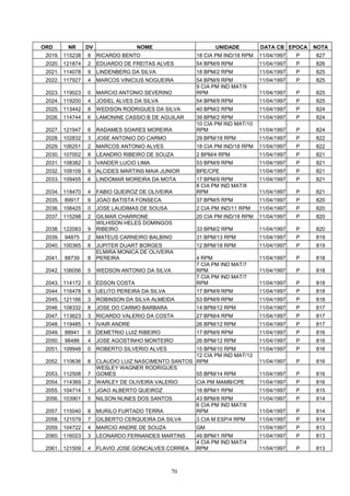 ORD       NR     DV                 NOME                    UNIDADE          DATA CB EPOCA    NOTA
 2019. 115238    8    RICARDO BENTO                   18 CIA PM IND/18 RPM   11/04/1997   P   827
 2020. 121874    2    EDUARDO DE FREITAS ALVES        54 BPM/9 RPM           11/04/1997   P   826
 2021. 114078    9    LINDENBERG DA SILVA             18 BPM/2 RPM           11/04/1997   P   825
 2022. 117927    4    MARCOS VINICIUS NOGUEIRA        54 BPM/9 RPM           11/04/1997   P   825
                                                      9 CIA PM IND MAT/9
 2023. 119023    0    MARCIO ANTONIO SEVERINO         RPM                    11/04/1997   P   825
 2024. 119200    4    JOSIEL ALVES DA SILVA           54 BPM/9 RPM           11/04/1997   P   825
 2025. 113442    8    WEDISON RODRIGUES DA SILVA      40 BPM/2 RPM           11/04/1997   P   824
 2026. 114744    6    LAMONINE CASSIO B DE AGUILAR    39 BPM/2 RPM           11/04/1997   P   824
                                                      10 CIA PM IND MAT/10
 2027. 121947    6    RADAMES SOARES MOREIRA          RPM                    11/04/1997   P   824
 2028. 102832    3    JOSE ANTONIO DO CARMO           29 BPM/18 RPM          11/04/1997   P   822
 2029. 106251    2    MARCOS ANTONIO ALVES            18 CIA PM IND/18 RPM   11/04/1997   P   822
 2030. 107002    8    LEANDRO RIBEIRO DE SOUZA        2 BPM/4 RPM            11/04/1997   P   821
 2031. 108382    3    VANDER LUCIO LIMA               53 BPM/9 RPM           11/04/1997   P   821
 2032. 109109    9    ALCIDES MARTINS MAIA JUNIOR     BPE/CPE                11/04/1997   P   821
 2033. 109455    6    LINDOMAR MOREIRA DA MOTA        17 BPM/9 RPM           11/04/1997   P   821
                                                      8 CIA PM IND MAT/8
 2034. 118470    4    FABIO QUEIROZ DE OLIVEIRA       RPM                    11/04/1997   P   821
 2035.   89917   9    JOAO BATISTA FONSECA            37 BPM/5 RPM           11/04/1997   P   820
 2036. 108425    0    JOSE LAUDIMAS DE SOUSA          2 CIA PM IND/11 RPM    11/04/1997   P   820
 2037. 115298    2    GILMAR CHARRONE                 20 CIA PM IND/18 RPM   11/04/1997   P   820
                      WILHISON HELES DOMINGOS
 2038. 122083    9    RIBEIRO                         33 BPM/2 RPM           11/04/1997   P   820
 2039.   94875   2    MATEUS CARNEIRO BALBINO         31 BPM/13 RPM          11/04/1997   P   819
 2040. 100365    6    JUPITER DUART BORGES            12 BPM/18 RPM          11/04/1997   P   819
                      ELMIRA MONICA DE OLIVEIRA
 2041.   88739   8    PEREIRA                         4 RPM                  11/04/1997   P   818
                                                      7 CIA PM IND MAT/7
 2042. 106056    5    WEDSON ANTONIO DA SILVA         RPM                    11/04/1997   P   818
                                                      7 CIA PM IND MAT/7
 2043. 114172    0    EDSON COSTA                     RPM                    11/04/1997   P   818
 2044. 116478    9    UELITO PEREIRA DA SILVA         17 BPM/9 RPM           11/04/1997   P   818
 2045. 121166    3    ROBINSON DA SILVA ALMEIDA       53 BPM/9 RPM           11/04/1997   P   818
 2046. 108332    8    JOSE DO CARMO BARBARA           14 BPM/12 RPM          11/04/1997   P   817
 2047. 113623    3    RICARDO VALERIO DA COSTA        27 BPM/4 RPM           11/04/1997   P   817
 2048. 119485    1    IVAIR ANDRE                     26 BPM/12 RPM          11/04/1997   P   817
 2049.   88941   0    DEMETRIO LUIZ RIBEIRO           17 BPM/9 RPM           11/04/1997   P   816
 2050.   98486   4    JOSE AGOSTINHO MONTEIRO         26 BPM/12 RPM          11/04/1997   P   816
 2051. 109948    0    ROBERTO SILVERIO ALVES         15 BPM/10 RPM           11/04/1997   P   816
                                                     12 CIA PM IND MAT/12
 2052. 110636    8    CLAUDIO LUIZ NASCIMENTO SANTOS RPM                     11/04/1997   P   816
                      WESLEY WAGNER RODRIGUES
 2053. 112508    7    GOMES                          55 BPM/14 RPM           11/04/1997   P   816
 2054. 114369    2    WARLEY DE OLIVEIRA VALERIO      CIA PM MAMB/CPE        11/04/1997   P   816
 2055. 104714    1    JOAO ALBERTO QUEIROZ            16 BPM/1 RPM           11/04/1997   P   815
 2056. 103901    5    NILSON NUNES DOS SANTOS         43 BPM/8 RPM           11/04/1997   P   814
                                                      6 CIA PM IND MAT/6
 2057. 115040    8    MURILO FURTADO TERRA            RPM                    11/04/1997   P   814
 2058. 121579    7    GILBERTO CERQUEIRA DA SILVA     3 CIA M ESP/4 RPM      11/04/1997   P   814
 2059. 104722    4    MARCIO ANDRE DE SOUZA           GM                     11/04/1997   P   813
 2060. 116023    3    LEONARDO FERNANDES MARTINS      49 BPM/1 RPM           11/04/1997   P   813
                                                      4 CIA PM IND MAT/4
 2061. 121509    4    FLAVIO JOSE GONCALVES CORREA    RPM                    11/04/1997   P   813



                                                70
 