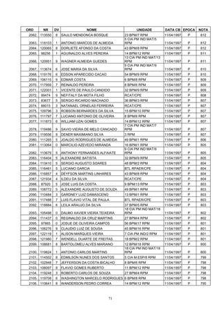 ORD       NR     DV                 NOME                     UNIDADE        DATA CB EPOCA    NOTA
 2062. 113550    8    SAULO MENDONCA BOSQUE          23 BPM/7 RPM           11/04/1997   P   812
                                                     5 CIA PM IND MAT/5
 2063. 118103    1    ANTONIO MARCOS DE ALMEIDA      RPM                    11/04/1997   P   812
 2064. 120065    8    DORLIETE AFONSO DA COSTA       43 BPM/8 RPM           11/04/1997   P   812
 2065.   98256   1    AGUINALDO ALVES PEREIRA        14 BPM/12 RPM          11/04/1997   P   811
                                                     13 CIA PM IND MAT/13
 2066. 120951    9    WAGNER ALMEIDA GUEDES          RPM                    11/04/1997   P   811
                                                     9 CIA PM IND MAT/9
 2067. 113674    6    JOSE MARIA DA SILVA            RPM                    11/04/1997   P   810
 2068. 119176    6    EDSON APARECIDO CACAO          54 BPM/9 RPM           11/04/1997   P   810
 2069. 106115    9    EDMAR COSTA                    6 BPM/8 RPM            11/04/1997   P   809
 2070. 117959    7    REINALDO PEREIRA               8 BPM/6 RPM            11/04/1997   P   809
 2071. 122001    1    VICENTE DE PAULO CANDIDO       32 BPM/9 RPM           11/04/1997   P   809
 2072.   99474   9    NEFITALY DA MOTA FILHO         RCAT/CPE               11/04/1997   P   808
 2073.   83677   5    SERGIO RICARDO MACHADO         36 BPM/3 RPM           11/04/1997   P   807
 2074.   88015   3    NATANAEL ORNELAS FERREIRA      RCAT/CPE               11/04/1997   P   807
 2075. 109796    3    ROBSON BERNARDES DA SILVA      15 BPM/10 RPM          11/04/1997   P   807
 2076. 111797    7    LUCIANO ANTONIO DE OLIVEIRA    8 BPM/6 RPM            11/04/1997   P   807
 2077. 111873    6    WILLIAM UZAI GOMES             14 BPM/12 RPM          11/04/1997   P   807
                                                     7 CIA PM IND MAT/7
 2078. 119486    9    SAVIO VIEIRA DE MELO CANCADO   RPM                    11/04/1997   P   807
 2079. 119556    9    DENER MAXIMIANO SILVA          3 RPM                  11/04/1997   P   807
 2080. 111265    5    JOALDO RODRIGUES DE ALMEIDA    49 BPM/1 RPM           11/04/1997   P   806
 2081. 113064    0    MARCILIO AZEVEDO MIRANDA       16 BPM/1 RPM           11/04/1997   P   805
                                                     9 CIA PM IND MAT/9
 2082. 113679    5    ANTHONY FERNANDES ALFAIATE     RPM                    11/04/1997   P   805
 2083. 116404    5    ALEXANDRE BATISTA              32 BPM/9 RPM           11/04/1997   P   805
 2084. 113410    5    SERGIO AUGUSTO SOARES          48 BPM/2 RPM           11/04/1997   P   804
 2085. 116461    5    LUCIANO GARCIA                 BTL RPAER/CPE          11/04/1997   P   804
 2086. 116857    4    DEYFSON MARTINS LINHARES       43 BPM/8 RPM           11/04/1997   P   804
 2087. 121934    4    ILDEU DA SILVA                 RCAT/CPE               11/04/1997   P   804
 2088.   87920   5    JOSE LUIS DA COSTA             9 BPM/13 RPM           11/04/1997   P   803
 2089. 108772    5    ALEXANDRE AUGUSTO DE SOUZA     49 BPM/1 RPM           11/04/1997   P   803
 2090. 110484    3    GARDNEY LUIZ DAMASCENO         13 BPM/1 RPM           11/04/1997   P   803
 2091. 117488    7    LUIS FLAVIO VITAL DE PAULA     BTL RPAER/CPE          11/04/1997   P   803
 2092. 118884    6    LEILA ARAUJO DA SILVA          37 BPM/5 RPM           11/04/1997   P   803
                                                     18 CIA PM IND MAT/18
 2093. 105498    0    DALMO XAVIER VIEIRA TEIXEIRA   RPM                    11/04/1997   P   802
 2094. 111437    0    REGINALDO DA CRUZ MARTINS      27 BPM/4 RPM           11/04/1997   P   802
 2095.   97865   0    JOSUE DE OLIVEIRA CAMPOS       56 BPM/17 RPM          11/04/1997   P   801
 2096. 106276    9    CLAUDIO LUIZ DE SOUSA          45 BPM/16 RPM          11/04/1997   P   801
 2097. 122119    1    ALISON MARQUES VIEIRA          7 CIA PM IND/2 RPM     11/04/1997   P   801
 2098. 121980    7    WENDELL DUARTE DE FREITAS      18 BPM/2 RPM           11/04/1997   P   801
 2099. 108681    8    BARTOLOMEU ALVES MARIANO       12 BPM/18 RPM          11/04/1997   P   800
                                                     18 CIA PM IND MAT/18
 2100. 119824    1    ANTONIO CARLOS MARTINS         RPM                    11/04/1997   P   800
 2101. 114502    8    EDMILSON NUNES DOS SANTOS      5 CIA M ESP/8 RPM      11/04/1997   P   799
 2102. 102948    7    JEFFERSON DA COSTA BICALHO     8 BPM/6 RPM            11/04/1997   P   798
 2103. 106097    9    FLAVIO GOMES RUBERTO           11 BPM/12 RPM          11/04/1997   P   798
 2104. 119248    3    ROBERTO CARLOS DE SOUZA        27 BPM/4 RPM           11/04/1997   P   798
 2105. 119708    6    WASHINGTON MARCELO RODRIGUES 6 BPM/8 RPM              11/04/1997   P   798
 2106. 110641    8    WANDERSON PEDRO CORREA         14 BPM/12 RPM          11/04/1997   P   795



                                                71
 