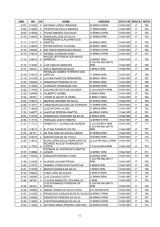 ORD       NR     DV                NOME                      UNIDADE          DATA CB EPOCA    NOTA
 2107. 121922    9    ANTONIO LOPES TRINDADE           45 BPM/16 RPM          11/04/1997   P   795
 2108. 115084    6    VICENTE DE PAULA MENDES          17 BPM/9 RPM           11/04/1997   P   793
 2109. 115658    7    TELMO RIBEIRO COUTINHO           15 BPM/10 RPM          11/04/1997   P   793
 2110. 116445    8    EDMILSON JOSE DA SILVA           37 BPM/5 RPM           11/04/1997   P   793
                      WANDERSON CLAUDIANO DOS
 2111. 114777    6    SANTOS                           40 BPM/2 RPM           11/04/1997   P   792
 2112. 118063    7    PETER PATRICK OLIVEIRA           49 BPM/1 RPM           11/04/1997   P   792
 2113. 120046    8    BALTAZAR RODRIGUES BRAGA         15 BPM/10 RPM          11/04/1997   P   792
 2114. 116213    0    WENDEL AVANCINI VIANA            14 BPM/12 RPM          11/04/1997   P   791
                      WILLER JEFFERSON DOS ANJOS
 2115. 105615    9    BARBOSA                          16 BPM/1 RPM           11/04/1997   P   790
                                                       9 CIA PM IND MAT/9
 2116. 115360    0    LUIZ CARLOS ARANTES              RPM                    11/04/1997   P   790
 2117.   93512   2    CELIO MARCOS DA SILVA            5 BPM/1 RPM            11/04/1997   P   789
                      REINALDO GOMES FERREIRA DOS
 2118. 116470    6    SANTOS                           17 BPM/9 RPM           11/04/1997   P   789
 2119. 101165    9    LUCIANO MARCOS FERNANDES         49 BPM/1 RPM           11/04/1997   P   787
 2120. 100094    2    SEBASTIAO PEREIRA FILHO          27 BPM/4 RPM           11/04/1997   P   786
 2121. 117923    3    LEOSILDO FRANCISCO PAIS          53 BPM/9 RPM           11/04/1997   P   786
 2122. 117506    6    LUCIANO BATISTA DE OLIVEIRA      3 CIA M ESP/4 RPM      11/04/1997   P   785
 2123. 120496    5    GILBERTO GOMES                   4 BPM/5 RPM            11/04/1997   P   785
 2124.   98030   0    JORGE ELIAS DE OLIVEIRA          9 BPM/13 RPM           11/04/1997   P   784
 2125. 119471    1    MARCOS ANTONIO DA SILVA          27 BPM/4 RPM           11/04/1997   P   783
 2126. 117911    8    ANDERSON DOS SANTOS FERREIRA     17 BPM/9 RPM           11/04/1997   P   782
 2127. 118928    1    LUIZ ANTONIO ALVES               37 BPM/5 RPM           11/04/1997   P   782
 2128. 104877    6    WANTUIR PEREIRA SANTOS           44 BPM/15 RPM          11/04/1997   P   781
 2129. 115179    4    SEBASTIAO LOURENCO DA SILVA      4 BPM/5 RPM            11/04/1997   P   780
 2130. 117410    1    RONALDO CESAR RIBEIRO            12 BPM/18 RPM          11/04/1997   P   780
 2131. 117721    1    ROBERTO A GUARDA DE ALMEIDA      3 CIA M ESP/4 RPM      11/04/1997   P   777
                                                       9 CIA PM IND MAT/9
 2132. 119012    3    ELIO BALTAZAR DE SOUZA           RPM                    11/04/1997   P   777
 2133.   92101   5    NILTON JOSE DE SOUZA JUNIOR      27 BPM/4 RPM           11/04/1997   P   775
 2134. 104370    2    EDSON CARLOS DE PAULA            18 BPM/2 RPM           11/04/1997   P   775
 2135. 112612    7    ELIAS LOPES DE OLIVEIRA SANTOS   22 CIA PM IND/12 RPM   11/04/1997   P   774
                      RICARDO AUGUSTO MENDES DA
 2136. 117581    9    COSTA                            3 CIA M ESP/4 RPM      11/04/1997   P   773
                      ESTANISLAU RODRIGUES SANTOS
 2137. 118889    5    JUNIOR                           16 BPM/1 RPM           11/04/1997   P   771
 2138. 110492    6    EDMILSON PEREIRA CARIS           33 BPM/2 RPM           11/04/1997   P   768
                                                       7 CIA PM IND MAT/7
 2139. 121856    9    ALISSON JULIANO FRAGA            RPM                    11/04/1997   P   765
 2140. 121275    2    GABRIEL CONCEICAO DA ROCHA       6 BPM/8 RPM            11/04/1997   P   760
 2141. 115738    7    MARCIO SOARES DA SILVA           7 BPM/7 RPM            11/04/1997   P   759
 2142. 109924    1    FABIO JOSE DE SOUZA              9 BPM/13 RPM           11/04/1997   P   758
 2143. 100085    0    LUIS CLAUDIO COSTA               27 BPM/4 RPM           11/04/1997   P   757
 2144.   88736   4    CLAUDIA MARIA DE VITA ARAUJO     4 RPM                  11/04/1997   P   750
                      LUIS FERNANDO FERREIRA DE        5 CIA PM IND MAT/5
 2145.   94433   0    SOUSA                            RPM                    11/04/1997   P   750
 2146. 100062    9    ISMAEL RAMOS DA SILVA FILHO      BTL RPAER/CPE          11/04/1997   P   750
 2147. 101593    2    FRANCISCO CARLOS BATISTA VILACA 20 BPM/17 RPM           11/04/1997   P   748
 2148. 102866    1    SEBASTIAO PEREIRA DA SILVA       46 BPM/10 RPM          11/04/1997   P   747
 2149. 115625    6    EVERTON MARQUES DA SILVA         15 BPM/10 RPM          11/04/1997   P   746
 2150. 111929    6    ANTONIO MARIA PEREIRA SANTANA    28 BPM/16 RPM          11/04/1997   P   744



                                                72
 