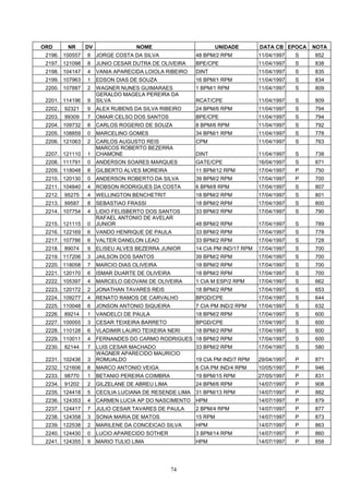 ORD       NR     DV                NOME                          UNIDADE       DATA CB EPOCA    NOTA
 2196. 100557    8    JORGE COSTA DA SILVA              48 BPM/2 RPM           11/04/1997   S   852
 2197. 121098    8    JUNIO CESAR DUTRA DE OLIVEIRA     BPE/CPE                11/04/1997   S   838
 2198. 104147    4    VANIA APARECIDA LOIOLA RIBEIRO    DINT                   11/04/1997   S   835
 2199. 107963    1    EDSON DIAS DE SOUZA               16 BPM/1 RPM           11/04/1997   S   834
 2200. 107887    2    WAGNER NUNES GUIMARAES            1 BPM/1 RPM            11/04/1997   S   809
                      GERALDO MAGELA PEREIRA DA
 2201. 114196    9    SILVA                             RCAT/CPE               11/04/1997   S   809
 2202.   92321   9    ALEX RUBENS DA SILVA RIBEIRO      24 BPM/6 RPM           11/04/1997   S   794
 2203.   99309   7    OMAIR CELSO DOS SANTOS            BPE/CPE                11/04/1997   S   794
 2204. 109732    8    CARLOS ROGERIO DE SOUZA           8 BPM/6 RPM            11/04/1997   S   792
 2205. 108859    0    MARCELINO GOMES                   34 BPM/1 RPM           11/04/1997   S   778
 2206. 121063    2    CARLOS AUGUSTO REIS               CPM                    11/04/1997   S   763
                      MARCOS ROBERTO BEZERRA
 2207. 121110    1    CHAMONE                           DINT                   11/04/1997   S   738
 2208. 111791    0    ANDERSON SOARES MARQUES           GATE/CPE               16/04/1997   S   871
 2209. 118048    8    GILBERTO ALVES MOREIRA            11 BPM/12 RPM          17/04/1997   P   750
 2210. 120130    0    ANDERSON ROBERTO DA SILVA         39 BPM/2 RPM           17/04/1997   P   700
 2211. 104840    4    ROBSON RODRIGUES DA COSTA         6 BPM/8 RPM            17/04/1997   S   807
 2212.   95275   4    WELLINGTON BENCHETRIT             18 BPM/2 RPM           17/04/1997   S   801
 2213.   99587   8    SEBASTIAO FRASSI                  18 BPM/2 RPM           17/04/1997   S   800
 2214. 107754    4    LIDIO FELISBERTO DOS SANTOS       33 BPM/2 RPM           17/04/1997   S   790
                      RAFAEL ANTONIO DE AVELAR
 2215. 121115    0    JUNIOR                            48 BPM/2 RPM           17/04/1997   S   789
 2216. 122169    6    VANDO HENRIQUE DE PAULA           33 BPM/2 RPM           17/04/1997   S   778
 2217. 107786    6    VALTER DANELON LEAO               33 BPM/2 RPM           17/04/1997   S   728
 2218.   89074   9    ELISEU ALVES BEZERRA JUNIOR       14 CIA PM IND/17 RPM   17/04/1997   S   700
 2219. 117206    3    JAILSON DOS SANTOS                39 BPM/2 RPM           17/04/1997   S   700
 2220. 118058    7    MARCIO DIAS OLIVEIRA              18 BPM/2 RPM           17/04/1997   S   700
 2221. 120170    6    ISMAR DUARTE DE OLIVEIRA          18 BPM/2 RPM           17/04/1997   S   700
 2222. 105397    4    MARCELO GEOVANI DE OLIVEIRA       1 CIA M ESP/2 RPM      17/04/1997   S   662
 2223. 120172    2    JONATHAN TAVARES REIS             18 BPM/2 RPM           17/04/1997   S   653
 2224. 109277    4    RENATO RAMOS DE CARVALHO          BPGD/CPE               17/04/1997   S   644
 2225. 110048    6    JONSON ANTONIO SIQUEIRA           7 CIA PM IND/2 RPM     17/04/1997   S   632
 2226.   89214   1    VANDELCI DE PAULA                 18 BPM/2 RPM           17/04/1997   S   600
 2227. 100055    3    CESAR TEIXEIRA BARRETO            BPGD/CPE               17/04/1997   S   600
 2228. 110128    6    VLADIMIR LAURO TEIXEIRA NERI      18 BPM/2 RPM           17/04/1997   S   600
 2229. 110011    4    FERNANDES DO CARMO RODRIGUES 18 BPM/2 RPM                17/04/1997   S   600
 2230.   82144   7    LUIS CESAR MACHADO                33 BPM/2 RPM           17/04/1997   S   580
                      WAGNER APARECIDO MAURICIO
 2231. 102436    3    ROMUALDO                          19 CIA PM IND/7 RPM    29/04/1997   P   871
 2232. 121606    8    MARCO ANTONIO VEIGA               6 CIA PM IND/4 RPM     10/05/1997   P   946
 2233.   98770   1    BETANIO PEREIRA COIMBRA           19 BPM/15 RPM          27/05/1997   P   831
 2234.   91202   2    GILZELANE DE ABREU LIMA           24 BPM/6 RPM           14/07/1997   P   908
 2235. 124418    5    CECILIA LUCIANA DE RESENDE LIMA   31 BPM/13 RPM          14/07/1997   P   882
 2236. 124353    4    CARMEN LUCIA AP DO NASCIMENTO     HPM                    14/07/1997   P   879
 2237. 124417    7    JULIO CESAR TAVARES DE PAULA      2 BPM/4 RPM            14/07/1997   P   877
 2238. 124358    3    SONIA MARIA DE MATOS              15 RPM                 14/07/1997   P   873
 2239. 122538    2    MARILENE DA CONCEICAO SILVA       HPM                    14/07/1997   P   863
 2240. 124430    0    LUCIO APARECIDO SOTHER            3 BPM/14 RPM           14/07/1997   P   860
 2241. 124355    9    MARIO TULIO LIMA                  HPM                    14/07/1997   P   858




                                                 74
 