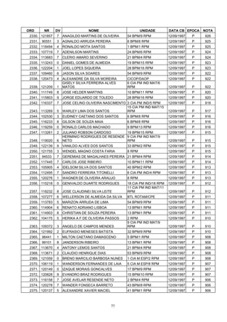 ORD       NR     DV                NOME                        UNIDADE        DATA CB EPOCA    NOTA
 2330. 121857    7    ANAGILDO MARTINS DE OLIVEIRA     54 BPM/9 RPM           12/09/1997   P   926
 2331.   90551   3    AGNALDO ARRUDA PEREIRA           6 BPM/8 RPM            12/09/1997   P   925
 2332. 118494    4    RONALDO MOTA SANTOS              1 BPM/1 RPM            12/09/1997   P   925
 2333. 107719    7    ADENILSON MARTINS                24 BPM/6 RPM           12/09/1997   P   924
 2334. 113683    7    CLERIO AMARO SEVERINO            21 BPM/4 RPM           12/09/1997   P   924
 2335. 113243    0    DANIEL GOMES DE ALMEIDA          19 BPM/15 RPM          12/09/1997   P   923
 2336. 122204    1    JOEL LOPES SIQUEIRA              28 BPM/16 RPM          12/09/1997   P   923
 2337. 109460    6    JASON SILVA SOARES               54 BPM/9 RPM           12/09/1997   P   922
 2338. 120473    4    ALEXANDRE DA SILVA MOREIRA       CICOP/DAOP             12/09/1997   P   922
                      GISELY SILVA FERREIRA ALVES      6 CIA PM IND MAT/6
 2339. 121209    1    MATOS                            RPM                    12/09/1997   P   922
 2340. 111749    8    JOSE HELDER MARTINS              10 BPM/11 RPM          12/09/1997   P   920
 2341. 115803    9    JORGE EDUARDO DE TOLEDO          28 BPM/16 RPM          12/09/1997   P   920
 2342. 116337    7    JOSE CELINO OLIVEIRA NASCIMENTO 3 CIA PM IND/5 RPM      12/09/1997   P   918
                                                      15 CIA PM IND MAT/15
 2343. 113269    5    WARLEY LIMA DOS SANTOS          RPM                     12/09/1997   P   917
 2344. 102530    3    EUDINEY CAETANO DOS SANTOS       6 BPM/8 RPM            12/09/1997   P   916
 2345. 116233    8    GILSON DE SOUZA MAIA             6 BPM/8 RPM            12/09/1997   P   916
 2346. 119259    0    RONALD CARLOS MACHADO            9 BPM/13 RPM           12/09/1997   P   916
 2347. 113261    2    JULIANO ROBSON CARDOSO        19 BPM/15 RPM             12/09/1997   P   915
                      HERMINIO RODRIGUES DE RESENDE 9 CIA PM IND MAT/9
 2348. 119020    6    NETO                          RPM                       12/09/1997   P   915
 2349. 122139    9    VANILDO ALVES DOS SANTOS         33 BPM/2 RPM           12/09/1997   P   915
 2350. 121755    3    WENDEL MAGNO COSTA FARIA         8 RPM                  12/09/1997   P   915
 2351.   94533   7    GEREMIAS DE MAGALHAES PEREIRA 21 BPM/4 RPM              12/09/1997   P   914
 2352. 117445    7    CARLOS JOSE RIBEIRO              10 BPM/11 RPM          12/09/1997   P   914
 2353. 105905    4    IDELSOM SILVA DOS SANTOS         40 BPM/2 RPM           12/09/1997   P   913
 2354. 112495    7    SANDRO FERREIRA TITONELLI        6 CIA PM IND/4 RPM     12/09/1997   P   913
 2355. 120276    1    WAGNER DE OLIVEIRA ARAUJO        8 RPM                  12/09/1997   P   913
 2356. 115218    0    GENIVALDO DUARTE RODRIGUES       18 CIA PM IND/18 RPM   12/09/1997   P   912
                                                       11 CIA PM IND MAT/11
 2357. 118232    8    JOSE CLAUDINEI SILVA LEITE       RPM                    12/09/1997   P   912
 2358. 107277    6    WELLERSON DE ALMEIDA DA SILVA    BTL ROTAM/CPE          12/09/1997   P   911
 2359. 113783    5    MARIZON ARRUDA DE LIMA           54 BPM/9 RPM           12/09/1997   P   911
 2360. 114904    6    RENATO ADRIANO LISBOA            13 BPM/1 RPM           12/09/1997   P   911
 2361. 114903    8    CHRISTIAN DE SOUZA PEREIRA       13 BPM/1 RPM           12/09/1997   P   911
 2362. 104175    5    HERIKA A F DE OLIVEIRA PASSOS    2 RPM                  12/09/1997   P   910
                                                       9 CIA PM IND MAT/9
 2363. 109372    3    ANGELO DE CAMPOS MENDES          RPM                    12/09/1997   P   910
 2364. 121992    2    EUFRASIO MENESES BATISTA         32 BPM/9 RPM           12/09/1997   P   910
 2365.   96441   1    MILTON CAETANO DAMASCENO         5 BPM/1 RPM            12/09/1997   P   908
 2366.   99101   8    JANDERSON RIBEIRO                13 BPM/1 RPM           12/09/1997   P   908
 2367. 113670    4    ANTONY LEMOS SANTOS              21 BPM/4 RPM           12/09/1997   P   908
 2368. 113671    2    CLAUDIO HENRIQUE DIAS            53 BPM/9 RPM           12/09/1997   P   908
 2369. 121059    0    BRENO MARCILIO BARBOSA NUNES     1 CIA M ESP/2 RPM      12/09/1997   P   908
 2370. 106119    1    WANDERSON FERNANDES DE LAIA      5 CIA M ESP/8 RPM      12/09/1997   P   907
 2371. 120149    0    IZAQUE MORAIS GONCALVES          17 BPM/9 RPM           12/09/1997   P   907
 2372. 120828    9    EVANDRO BRAZ RODRIGUES           15 BPM/10 RPM          12/09/1997   P   907
 2373. 116158    7    JOSE AVELAR RESENDE NETO         2 BPM/4 RPM            12/09/1997   P   906
 2374. 120278    7    WANDER FONSECA BARRETO           43 BPM/8 RPM           12/09/1997   P   906
 2375. 120137    5    ALEXANDRE XAVIER MACIEL          41 BPM/1 RPM           12/09/1997   P   906



                                                77
 