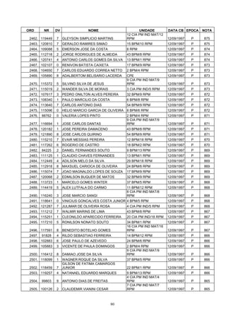 ORD       NR     DV                NOME                      UNIDADE         DATA CB EPOCA    NOTA
                                                      12 CIA PM IND MAT/12
 2462. 119449    7    GLEYSON SIMPLICIO MARTINS       RPM                    12/09/1997   P   875
 2463. 120810    7    GERALDO RAMIRES SIMAO           15 BPM/10 RPM          12/09/1997   P   875
 2464. 109088    5    EMERSON JOSE DA COSTA           8 RPM                  12/09/1997   P   874
 2465. 112718    2    JORGE RODRIGUES DE ALMEIDA      43 BPM/8 RPM           12/09/1997   P   874
 2466. 120741    4    ANTONIO CARLOS GOMES DA SILVA   13 BPM/1 RPM           12/09/1997   P   874
 2467. 102107    0    RENIVON BATISTA CAIXETA         17 BPM/9 RPM           12/09/1997   P   873
 2468. 104650    7    CARLOS EDUARDO CORREA NETTO     2 BPM/4 RPM            12/09/1997   P   873
 2469. 105890    8    ADALBERTOM BELISARIO LACERDA    CPE                    12/09/1997   P   873
                                                      9 CIA PM IND MAT/9
 2470. 115372    5    SILVINO SILVA DE JESUS          RPM                    12/09/1997   P   873
 2471. 115019    2    WANDER SILVA DE MORAIS          3 CIA PM IND/5 RPM     12/09/1997   P   873
 2472. 107617    3    PEDRO ONILTON ALVES PEREIRA     32 BPM/9 RPM           12/09/1997   P   872
 2473. 108340    1    PAULO MARCILIO DA COSTA         6 BPM/8 RPM            12/09/1997   P   872
 2474. 113640    7    CARLOS ANTONIO DIAS             54 BPM/9 RPM           12/09/1997   P   872
 2475. 115096    0    HELIO MARCIO GARCIA DE OLIVEIRA 8 BPM/6 RPM            12/09/1997   P   872
 2476.   88762   0    VALERIA LOPES PINTO             2 BPM/4 RPM            12/09/1997   P   871
                                                      9 CIA PM IND MAT/9
 2477. 116694    1    JOSE CARLOS DANTAS              RPM                    12/09/1997   P   871
 2478. 120182    1    JOSE PEREIRA DAMACENO           43 BPM/8 RPM           12/09/1997   P   871
 2479. 121890    8    JOSE CARLOS QUIRINO             54 BPM/9 RPM           12/09/1997   P   871
 2480. 115210    7    EVAIR MESSIAS PEREIRA           12 BPM/18 RPM          12/09/1997   P   870
 2481. 117262    6    ROGERIO DE CASTRO               18 BPM/2 RPM           12/09/1997   P   870
 2482.   84225   2    DANIEL FERNANDES SOUTO          9 BPM/13 RPM           12/09/1997   P   869
 2483. 111125    1    CLAUDIO CHAVES FERNANDES        13 BPM/1 RPM           12/09/1997   P   869
 2484. 112449    4    ADILSON MELO DA SILVA           29 BPM/18 RPM          12/09/1997   P   869
 2485. 112918    8    MAXSUEL CARIOCA DE OLIVEIRA     24 BPM/6 RPM           12/09/1997   P   869
 2486. 115074    7    JOAO MAGNALDO LOPES DE SOUZA    17 BPM/9 RPM           12/09/1997   P   869
 2487. 120068    2    EDMILSON BUQUER DE MATOS        32 BPM/9 RPM           12/09/1997   P   869
 2488. 113723    1    MARCELO GOMES WINTER            37 BPM/5 RPM           12/09/1997   P   868
 2489. 114419    5    ALEX LUTFALA DO CARMO           11 BPM/12 RPM          12/09/1997   P   868
                                                      8 CIA PM IND MAT/8
 2490. 116240    3    JOSE MARCIO SANGI               RPM                    12/09/1997   P   868
 2491. 118641    0    VINICIUS GONCALVES COSTA JUNIOR 4 BPM/5 RPM            12/09/1997   P   868
 2492. 121287    7    JULIMAR DE OLIVEIRA ROSA        4 CIA PM IND/5 RPM     12/09/1997   P   868
 2493. 111212    7    WALMIR MARINS DE LIMA           43 BPM/8 RPM           12/09/1997   P   867
 2494. 115251    1    CLEONILDO APARECIDO FERREIRA    20 CIA PM IND/18 RPM   12/09/1997   P   867
 2495. 117210    5    RONILSON NONATO SOUTO           34 BPM/1 RPM           12/09/1997   P   867
                                                      16 CIA PM IND MAT/16
 2496. 117591    8    BENEDITO BOTELHO GOMES          RPM                    12/09/1997   P   867
 2497.   91828   4    RILDO SEBASTIAO FERREIRA        14 BPM/12 RPM          12/09/1997   P   866
 2498. 102883    6    JOSE PAULO DE AZEVEDO           24 BPM/6 RPM           12/09/1997   P   866
 2499. 105883    3    VICENTE DE PAULA DOMINGOS       2 BPM/4 RPM            12/09/1997   P   866
                                                      9 CIA PM IND MAT/9
 2500. 116412    8    DAMIAO JOSE DA SILVA            RPM                    12/09/1997   P   866
 2501. 118099    1    WAGNER ROQUE DA SILVA           37 BPM/5 RPM           12/09/1997   P   866
                      GILSON DE FATIMA CAMARGOS
 2502. 118459    7    JUNIOR                          22 BPM/1 RPM           12/09/1997   P   866
 2503. 119257    4    NATANAEL EDUARDO MARQUES        9 BPM/13 RPM           12/09/1997   P   866
                                                      4 CIA PM IND MAT/4
 2504.   99803   9    ANTONIO DIAS DE FREITAS         RPM                    12/09/1997   P   865
                                                      7 CIA PM IND MAT/7
 2505. 100126    2    CLAUDEMIR VIANINI CESAR         RPM                    12/09/1997   P   865



                                                 80
 