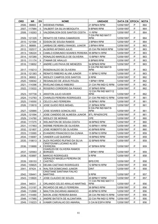ORD       NR     DV                NOME                        UNIDADE        DATA CB EPOCA    NOTA
 2506.   99865   8    WEDENIS PARMA                    21 BPM/4 RPM           12/09/1997   P   864
 2507. 117984    5    VALBERT DA SILVA MESQUITA        8 BPM/6 RPM            12/09/1997   P   864
 2508. 118263    3    VALDEMILSON DOS SANTOS COSTA     11 RPM                 12/09/1997   P   864
                                                       7 CIA PM IND MAT/7
 2509. 121329    7    RENATO DE FARIA CAMARGOS         RPM                    12/09/1997   P   864
 2510. 121594    6    EDSON DE SOUSA RAMOS             2 BPM/4 RPM            12/09/1997   P   864
 2511.   86889   3    JARBAS DE ABREU RANGEL JUNIOR    2 BPM/4 RPM            12/09/1997   P   863
 2512. 102517    0    ALGERIO AFONSO JULIO             25 CIA PM IND/8 RPM    12/09/1997   P   863
 2513. 106224    9    CAMILO EDMUNDO SOARES PEREIRA 55 BPM/14 RPM             12/09/1997   P   863
 2514. 107289    1    RONALDO MARCELO DE OLIVEIRA      13 BPM/1 RPM           12/09/1997   P   863
 2515. 111174    9    ITAMAR DE ARAUJO                 6 BPM/8 RPM            12/09/1997   P   863
 2516. 118652    7    ANDRE LUIS PAIVA DE MENEZES      54 BPM/9 RPM           12/09/1997   P   863
                                                       9 CIA PM IND MAT/9
 2517. 119213    7    ROSENVALDO DE OLIVEIRA           RPM                    12/09/1997   P   863
 2518. 121383    4    RENATO RIBEIRO ALVIM JUNIOR      11 BPM/12 RPM          12/09/1997   P   863
 2519.   90602   4    WESLEY CAMPOS DOS SANTOS         8 RPM                  12/09/1997   P   862
 2520. 109042    2    REGINALDO DE JESUS POUZA         1 BPM/1 RPM            12/09/1997   P   862
 2521. 114396    5    RIVELINO EMILIO RIBEIRO          21 CIA PM IND/12 RPM   12/09/1997   P   862
 2522. 115022    6    ROGERIO CORDEIRO DA PAIXAO       37 BPM/5 RPM           12/09/1997   P   862
                                                       12 CIA PM IND MAT/12
 2523. 107739    5    ARISTON JULIO XAVIER             RPM                    12/09/1997   P   862
 2524. 112783    6    CHARLES PEREIRA RODRIGUES        21 CIA PM IND/12 RPM   12/09/1997   P   861
 2525. 116550    5    CELCO LINO FERREIRA              16 BPM/1 RPM           12/09/1997   P   861
 2526. 119919    9    JOSE GUIDO REIS MISAEL           21 BPM/4 RPM           12/09/1997   P   861
                                                       9 CIA PM IND MAT/9
 2527. 120889    1    JOSE SOARES GONCALVES            RPM                    12/09/1997   P   861
 2528. 121094    7    JOSE CANDIDO DE ALMEIDA JUNIOR   BTL RPAER/CPE          12/09/1997   P   861
 2529. 114780    0    WESLEY DE MORAIS                 CPE                    12/09/1997   P   860
 2530. 117275    8    WELINGTON DE SOUSA COSTA         39 BPM/2 RPM           12/09/1997   P   860
 2531. 117463    0    WERME PEREIRA DE OLIVEIRA        10 BPM/11 RPM          12/09/1997   P   860
 2532. 121807    2    JOSE ROBERTO DE OLIVEIRA         43 BPM/8 RPM           12/09/1997   P   860
 2533. 115565    4    EVANDRO FRANCISCO DA CUNHA       15 BPM/10 RPM          12/09/1997   P   859
 2534. 118067    8    VANDER LUIZ QUEIROZ              18 BPM/2 RPM           12/09/1997   P   859
 2535. 118613    9    ALEX RICARDO RUFINO DA SILVA     32 BPM/9 RPM           12/09/1997   P   859
                      CRISTOVAM LUCIANO ALVES
 2536. 119889    4    FERREIRA                         47 BPM/4 RPM           12/09/1997   P   859
                      CHARLES DE OLIVEIRA RAMOS
 2537. 120563    2    BORGES                           1 BPM/1 RPM            12/09/1997   P   859
 2538. 103897    5    MARCIO RODRIGUES                 8 RPM                  12/09/1997   P   858
                      GERALDO MAGELA PEREIRA DE
 2539. 109153    7    CASTRO                           BPE/CPE                12/09/1997   P   858
 2540. 109825    0    DELMA CAETANO RODRIGUES          12 BPM/18 RPM          12/09/1997   P   858
 2541.   97424   6    WALTER DOMICIANO JUNIOR          DINT                   12/09/1997   P   858
                      CRISTIANE SANTANA FIALHO
 2542. 109441    6    MARTINS                          9 RPM                  12/09/1997   P   857
 2543. 119920    7    JOSE CLAUDIO DE SOUZA            20 BPM/17 RPM          12/09/1997   P   857
                                                       11 CIA PM IND MAT/11
 2544.   94031   2    ORLANDO CELSO ARAUJO MARTINS     RPM                    12/09/1997   P   856
 2545. 113197    8    RICARDO DE MELO FERREIRA         36 BPM/3 RPM           12/09/1997   P   856
 2546. 112888    3    MAILTON ZACARIAS AMANCIO         45 BPM/16 RPM          12/09/1997   P   856
 2547. 114480    7    NIXON JOSE PEREIRA BAHIA         26 CIA PM IND/15 RPM   12/09/1997   P   856
 2548. 117980    3    ANDRE BATISTA DE ALCANTARA       22 CIA PM IND/12 RPM   12/09/1997   P   856
 2549. 119223    6    IVAMIR CARVALHO DO AMARAL        3 CIA M ESP/4 RPM      12/09/1997   P   856



                                                 81
 