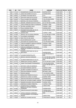 ORD       NR     DV                NOME                       UNIDADE         DATA CB EPOCA    NOTA
 2594. 110130    2    WANDERSON WALDIR DOS ANJOS       36 BPM/3 RPM           12/09/1997   P   846
 2595. 116459    9    JOSE DAS DORES DA SILVA          32 BPM/9 RPM           12/09/1997   P   846
 2596. 120502    0    OTORINO OTAVIANO NETO            AJ-G                   12/09/1997   P   846
 2597. 121866    8    EDILSON CARLOS DE SOUZA          15 BPM/10 RPM          12/09/1997   P   846
 2598. 122428    6    PAULO NUNES DE ANDRADE           3 CIA PM IND/5 RPM     12/09/1997   P   846
 2599. 102016    3    MARCELO DE SOUSA PEREIRA         4 BPM/5 RPM            12/09/1997   P   845
 2600. 119342    4    MANOEL MENDES BATISTA PORTO      26 CIA PM IND/15 RPM   12/09/1997   P   845
 2601. 121640    7    JOSE APARECIDO BRITO FERREIRA    30 BPM/11 RPM          12/09/1997   P   845
 2602.   87344   8    GILSON LACERDA CRUZ              10 BPM/11 RPM          12/09/1997   P   843
 2603.   98325   4    PAULO SERGIO PENA                18 BPM/2 RPM           12/09/1997   P   843
 2604. 109807    8    WAGNER NOGUEIRA DA SILVA         18 CIA PM IND/18 RPM   12/09/1997   P   843
                      VANDERLUCIO BEZERRA
 2605. 116960    6    GONCALVES                        51 BPM/11 RPM          12/09/1997   P   843
 2606. 121409    7    WESLEY DE OLIVEIRA PEREIRA       21 CIA PM IND/12 RPM   12/09/1997   P   843
 2607.   94292   0    CLAUDINEI CASSEMIRO              36 BPM/3 RPM           12/09/1997   P   842
 2608. 116639    6    GIELTON IVO DE ASSIS             14 BPM/12 RPM          12/09/1997   P   842
 2609. 117089    3    ELIAS MARCELINO ALVES            22 BPM/1 RPM           12/09/1997   P   842
 2610. 121269    5    AUDUENO DE QUEIROZ NETO          4 CIA PM IND/5 RPM     12/09/1997   P   842
 2611. 112595    4    CARLOS ROBERTO BRAGA PEREIRA     30 BPM/11 RPM          12/09/1997   P   841
 2612. 116978    8    JOSE CAMPOS SANTOS               15 BPM/10 RPM          12/09/1997   P   841
 2613. 120478    3    CARLOS HENRIQUE P DA SILVA   11 RPM                     12/09/1997   P   841
                      ARNALDO SOARES DO NASCIMENTO
 2614. 109984    5    JUNIOR                       1 CIA M ESP/2 RPM          12/09/1997   P   840
                      VALERIO CRISTIANO DA SILVA
 2615. 113652    2    MACHADO                      54 BPM/9 RPM               12/09/1997   P   840
                                                   4 CIA PM IND MAT/4
 2616. 114354    4    LUCIANO ROZOSTOLATO          RPM                        12/09/1997   P   840
 2617. 119344    0    MARCIO MACEDO MENDES             21 CIA PM IND/12 RPM   12/09/1997   P   840
                                                       15 CIA PM IND MAT/15
 2618. 119325    9    ELISMAR EMBURANA DA SILVA        RPM                    12/09/1997   P   840
 2619. 121772    8    ARMILSON CHAVES CAMPOS           23 CIA PM IND/14 RPM   12/09/1997   P   840
 2620. 122448    4    HAMILTON DONIZETE BERNARDO       3 CIA PM IND/5 RPM     12/09/1997   P   840
                                                       12 CIA PM IND MAT/12
 2621.   93106   3    ANTONIO CARLOS MARINHO           RPM                    12/09/1997   P   839
 2622. 114411    2    AVILMAR PEREIRA SANTOS           44 BPM/15 RPM          12/09/1997   P   839
 2623. 117182    6    GILBERT SOARES DE ARAUJO         39 BPM/2 RPM           12/09/1997   P   839
 2624. 121237    2    EDILSON PEREIRA GUEDES           BPTRAN/1 RPM           12/09/1997   P   839
 2625.   99463   2    EDSON SIMOES                     1 CIA M ESP/2 RPM      12/09/1997   P   838
 2626. 102970    1    EDNILSON FIRMINO DA SILVA        18 CIA PM IND/18 RPM   12/09/1997   P   838
 2627. 102769    7    EDSON DA CUNHA OLIVEIRA          34 BPM/1 RPM           12/09/1997   P   838
 2628. 113500    3    DARLAN ESQUINCALHA MORENO        24 BPM/6 RPM           12/09/1997   P   838
 2629. 115668    6    KESIA DE OLIVEIRA GOMES JARDIM   CIA PM MAMB/CPE        12/09/1997   P   838
 2630. 119002    4    SANDRO RICARDO ROCHA RIBEIRO     16 BPM/1 RPM           12/09/1997   P   838
 2631. 120083    1    EMERSON GOMES PIMENTEL           14 BPM/12 RPM          12/09/1997   P   838
 2632. 122255    3    VICENTE PAULO CANDIDO            4 BPM/5 RPM            12/09/1997   P   838
                      MARCOS ANTONIO PEREIRA
 2633. 101883    7    FERREIRA                         43 BPM/8 RPM           12/09/1997   P   837
 2634. 106877    4    CARLOS AUGUSTO DOS REIS          21 BPM/4 RPM           12/09/1997   P   837
                                                       6 CIA PM IND MAT/6
 2635. 108922    6    JORGE ADRIANO CARNEIRO           RPM                    12/09/1997   P   837
                      CLAUDIA MARIA F DE ALMEIDA
 2636. 109444    0    PRADO                            4 BPM/5 RPM            12/09/1997   P   837
 2637. 110509    7    GERALDO SOARES NEVES             CTPM-SANTA TEREZA      12/09/1997   P   837



                                                83
 