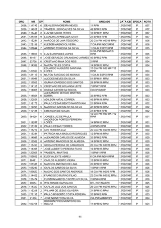 ORD       NR     DV                NOME                          UNIDADE       DATA CB EPOCA    NOTA
 2638. 111745    6    DENILSON MOREIRA NEVES            11 RPM                 12/09/1997   P   837
 2639. 114917    8    VANDERLI GONCALVES DA SILVA       49 BPM/1 RPM           12/09/1997   P   837
 2640. 117443    2    LUIZ GERALDO PERES                10 BPM/11 RPM          12/09/1997   P   837
 2641. 121494    9    LEANDRA APARECIDA GAVA            27 BPM/4 RPM           12/09/1997   P   837
 2642. 115231    3    MARCOS DE LIMA TEODORO            20 CIA PM IND/18 RPM   12/09/1997   P   836
 2643. 122159    7    KLEBER MAGNO OLIVEIRA             7 CIA PM IND/2 RPM     12/09/1997   P   836
 2644. 107644    7    ANTONIO TEIXEIRA DA SILVA         1 CIA M ESP/2 RPM      12/09/1997   P   835
                                                        9 CIA PM IND MAT/9
 2645. 118653    5    LUIZ EURIPEDES LOPES              RPM                    12/09/1997   P   835
 2646.   89197   8    JOSE GERALDO ORLANDINO JARMES 40 BPM/2 RPM               12/09/1997   P   834
 2647.   93708   6    CRISTIANO MAIA DOS REIS           2 RPM                  12/09/1997   P   834
 2648. 114392    4    MARTA TELES COSTA                 14 BPM/12 RPM          12/09/1997   P   834
                      EDUARDO AUGUSTO SANTANA           17 CIA PM IND MAT/17
 2649. 120590    5    LOPES                             RPM                    12/09/1997   P   834
 2650. 121113    5    NILTON TARCISIO DE MORAIS         1 CIA M ESP/2 RPM      12/09/1997   P   834
 2651. 111047    7    ALCIDES NEVES DA SILVA            51 BPM/11 RPM          12/09/1997   P   833
 2652. 111955    1    GILMAR CARDOSO DOS SANTOS         28 BPM/16 RPM          12/09/1997   P   833
 2653. 114155    5    CRISTIANO DE HOLANDA LEITE        7 BPM/7 RPM            12/09/1997   P   833
 2654. 114065    6    OSEIAS XAVIER DA ROCHA            CICOP/DAOP             12/09/1997   P   833
                      ALEXANDRE SERGIO MARTINS
 2655. 118501    6    DUTRA                             33 BPM/2 RPM           12/09/1997   P   833
 2656. 120021    1    ADILSON NATAL CORREA              45 BPM/16 RPM          12/09/1997   P   833
 2657. 116175    1    PAULO CESAR BENTO MANTOVANI       21 BPM/4 RPM           12/09/1997   P   832
 2658. 119293    9    MARCELO ADERALDO DA SILVA         45 BPM/16 RPM          12/09/1997   P   832
 2659. 119188    1    EMERSON DE SOUZA                  27 BPM/4 RPM           12/09/1997   P   832
                                                        12 CIA PM IND MAT/12
 2660.   96429   6    JORGE LUIZ DE PAULA               RPM                    12/09/1997   P   831
                      ANDERSON PORTES FERREIRA
 2661. 119287    1    LOPES                             14 BPM/12 RPM          12/09/1997   P   831
 2662. 115182    8    PAULO CESAR TORRES                4 BPM/5 RPM            12/09/1997   P   830
 2663. 115219    8    IURI PEREIRA LUZ                  20 CIA PM IND/18 RPM   12/09/1997   P   830
 2664. 115331    1    PATRICIA NILA BASILIO RODRIGUES   12 BPM/18 RPM          12/09/1997   P   830
 2665. 114097    9    ALEXANDER CARLOS DE ALMEIDA       33 BPM/2 RPM           12/09/1997   P   829
 2666. 116582    8    ANTONIO MARCOS B DE ALMEIDA       14 BPM/12 RPM          12/09/1997   P   829
 2667. 117490    3    GIDEAO PEREIRA DE CAMARGOS        20 CIA PM IND/18 RPM   12/09/1997   P   829
 2668. 114395    7    JOSE ALBERTO PEREIRA FILHO        19 BPM/15 RPM          12/09/1997   P   828
 2669. 120507    9    VANDERLI MARTINS                  1 BPM/1 RPM            12/09/1997   P   828
 2670. 105852    8    ELIO VALENTE ABREU                6 CIA PM IND/4 RPM     12/09/1997   P   827
 2671.   88481   7    CARLOS ALBERTO VIEIRA             15 BPM/10 RPM          12/09/1997   P   826
 2672. 101341    6    MARCOS ANTONIO DE LIMA            20 BPM/17 RPM          12/09/1997   P   826
 2673. 107240    4    CARLOS SANTOS DA SILVA            1 BPM/1 RPM            12/09/1997   P   826
 2674. 109820    1    MAGNO DOS SANTOS ANDRADE          16 CIA PM IND/6 RPM    12/09/1997   P   826
 2675. 114402    1    FRANCISCO RUFINO FILHO            22 CIA PM IND/12 RPM   12/09/1997   P   826
 2676. 121474    1    ELINTON MARCELO BOTELHO SILVA     2 BPM/4 RPM            12/09/1997   P   826
 2677.   99614   0    WELTON DE CARVALHO                BTL ROTAM/CPE          12/09/1997   P   825
 2678. 114320    5    CARLOS LUIZ DOS SANTOS            26 CIA PM IND/15 RPM   12/09/1997   P   825
 2679. 119258    2    WILMAR DE JESUS OLIVEIRA          31 BPM/13 RPM          12/09/1997   P   825
 2680. 122135    7    PAULO ROBERTO COSTA PEREIRA       33 BPM/2 RPM           12/09/1997   P   825
 2681.   91836   7    JOSE NONATO DA SILVA              CIA PM MAMB/CPE        12/09/1997   P   824
                      ROBSON PIRES MONTEIRO DA
 2682. 109764    1    ROCHA                             11 BPM/12 RPM          12/09/1997   P   824




                                                 84
 