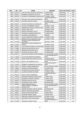 ORD       NR     DV                NOME                      UNIDADE          DATA CB EPOCA    NOTA
 2683. 102100    5    LUIS CLAUDIO AVILA DE CARVALHO   2 BPM/4 RPM            12/09/1997   P   823
 2684. 104941    0    ROBSON LOURENCO DA SILVA         13 BPM/1 RPM           12/09/1997   P   823
 2685. 106709    9    EVARISTO FERNANDES GONCALVES 10 BPM/11 RPM              12/09/1997   P   823
                                                   4 CIA PM IND MAT/4
 2686. 109342    6    NARCISIO DOS SANTOS BRANDAO  RPM                        12/09/1997   P   823
 2687. 116943    2    JULIANO JOSE DE SOUZA            22 BPM/1 RPM           12/09/1997   P   823
                                                       18 CIA PM IND MAT/18
 2688. 106627    3    CLESIO SALGADO DE CARVALHO       RPM                    12/09/1997   P   822
 2689. 116913    5    FLAVIO ALEXANDRE CHAVES          30 BPM/11 RPM          12/09/1997   P   822
 2690. 121685    2    WENDER EUSTAQUIO VIANA ALVES     50 BPM/11 RPM          12/09/1997   P   822
 2691. 105649    8    VANIO JOSE LEAO                  42 BPM/14 RPM          12/09/1997   P   821
 2692. 113781    9    MAURO CRISTINO E SILVA           54 BPM/9 RPM           12/09/1997   P   821
 2693. 119841    5    IVANILDO LEANDRO DE MATOS        12 BPM/18 RPM          12/09/1997   P   821
 2694. 114060    7    LUCIANO ALVES BRETAS             CMI/DAL                12/09/1997   P   820
 2695. 116241    1    JOVACI BARROSO PEREIRA JUNIOR    14 BPM/12 RPM          12/09/1997   P   820
 2696. 112355    3    MARCELO DA CONCEICAO DIAS        51 BPM/11 RPM          12/09/1997   P   819
                      CARLOS TADEU FERREIRA DE
 2697. 121698    5    OLIVEIRA                         50 BPM/11 RPM          12/09/1997   P   819
                      GERALDO AFONSO MENDES DE
 2698. 121862    7    PAULA                            42 BPM/14 RPM          12/09/1997   P   819
 2699. 106467    4    LUIS CARLOS SPINELLI DE AZEVEDO 38 BPM/13 RPM           12/09/1997   P   818
 2700. 113288    5    JEAN CARLOS ROCHA SILVA          19 BPM/15 RPM          12/09/1997   P   818
 2701. 117393    9    MARCELO DOS REIS SILVA           12 BPM/18 RPM          12/09/1997   P   818
 2702. 118799    6    VICENTE DE PAULO FARIA           37 BPM/5 RPM           12/09/1997   P   818
 2703.   85503   1    GEOVANI ANTONIO ALVES MADEIRA    14 CIA PM IND/17 RPM   12/09/1997   P   817
                                                       17 CIA PM IND MAT/17
 2704. 110688    9    JACKSON ERMENSON MENDES          RPM                    12/09/1997   P   817
 2705. 112527    7    JOSE VIEIRA DOS SANTOS FILHO     29 BPM/18 RPM          12/09/1997   P   817
                                                       11 CIA PM IND MAT/11
 2706. 112348    8    RIVELY DE ANDRADE SILVA          RPM                    12/09/1997   P   817
                                                       7 CIA PM IND MAT/7
 2707. 114245    4    ROBERTO DOMINGOS DE ARAUJO       RPM                    12/09/1997   P   817
 2708. 115271    9    PEDRO JOAREZ FRANCISCO           20 CIA PM IND/18 RPM   12/09/1997   P   817
 2709. 118092    6    JOSE SALVADOR BORGES             47 BPM/4 RPM           12/09/1997   P   817
 2710. 120454    4    EVERALDO AUGUSTO NEVES           9 BPM/13 RPM           12/09/1997   P   817
 2711.   86014   8    LUZIER ANTONIO DE PINHO          14 BPM/12 RPM          12/09/1997   P   816
                                                       7 CIA PM IND MAT/7
 2712. 106010    2    HELIO FIDELIS SOBRINHO           RPM                    12/09/1997   P   816
 2713. 114246    2    ROGERIO ADRIANO GONCALVES        7 BPM/7 RPM            12/09/1997   P   816
 2714. 114174    6    EDUARDO CHAVES TEIXEIRA          7 BPM/7 RPM            12/09/1997   P   816
 2715. 120070    8    EDSON ALVES DA SILVA             17 BPM/9 RPM           12/09/1997   P   815
 2716. 103247    3    EURIPEDES DIAS JUNIOR            54 BPM/9 RPM           12/09/1997   P   814
 2717. 108024    1    EDER MACHADO SILVA               26 CIA PM IND/15 RPM   12/09/1997   P   814
                      ARLEY ANGELO FERREIRA            11 CIA PM IND MAT/11
 2718. 112349    6    GONCALVES                        RPM                    12/09/1997   P   814
 2719. 113173    9    ANDRE RICARDO LIMA DE SOUZA      24 BPM/6 RPM           12/09/1997   P   814
 2720. 116546    3    MAURO ANTONIO MILAGRES           RCAT/CPE               12/09/1997   P   814
 2721.   97094   7    JOSE ANTONIO MARTINHO            2 BPM/4 RPM            12/09/1997   P   813
 2722. 108755    0    WAGNER ABADIO JAIME              4 BPM/5 RPM            12/09/1997   P   812
 2723. 111377    8    EMILIANO APARECIDO DOS REIS      42 BPM/14 RPM          12/09/1997   P   812
 2724. 112402    3    EDUARDO FREITAS GUEDES           26 BPM/12 RPM          12/09/1997   P   812
                                                       11 CIA PM IND MAT/11
 2725. 114789    1    JOAQUIM JOHNNY RUAS              RPM                    12/09/1997   P   812




                                                85
 
