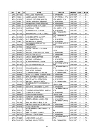 ORD       NR     DV                NOME                       UNIDADE        DATA CB EPOCA    NOTA
 2726. 118106    4    JOSE LUCIO RODRIGUES            37 BPM/5 RPM           12/09/1997   P   812
 2727.   96386   8    NILSON ALOISIO FERREIRA         23 CIA PM IND/14 RPM   12/09/1997   P   811
 2728. 121838    7    LUCIANO FIDELIS DE ALMEIDA      3 CIA M ESP/4 RPM      12/09/1997   P   811
 2729.   85491   9    DIRCEU RAIMUNDO MARINHO         33 BPM/2 RPM           12/09/1997   P   810
 2730.   86021   3    JOSIAS GONCALVES FERREIRA       26 BPM/12 RPM          12/09/1997   P   810
 2731.   93258   2    AILTON DUARTE DE ALMEIDA        19 BPM/15 RPM          12/09/1997   P   810
 2732. 109916    7    ANDRE LUIS PIRES                3 CIA M ESP/4 RPM      12/09/1997   P   810
 2733. 111558    3    RONAN BATISTA PEREIRA           36 BPM/3 RPM           12/09/1997   P   810
                                                      5 CIA PM IND MAT/5
 2734. 113776    9    WASHINGTON LUIZ DE OLIVEIRA     RPM                    12/09/1997   P   810
                                                      6 CIA PM IND MAT/6
 2735. 115095    2    IVAIR DE CASTRO SILVEIRA        RPM                    12/09/1997   P   810
 2736. 117404    4    ALEX SANDRO DOS REIS            12 BPM/18 RPM          12/09/1997   P   810
 2737.   95482   6    JOZIANE SILVA SALLES            49 BPM/1 RPM           12/09/1997   P   809
                      ALESSANDRO DOS SANTOS           17 CIA PM IND MAT/17
 2738. 106218    1    NASCIMENTO                      RPM                    12/09/1997   P   809
 2739. 117995    1    AGEU MAFORT                     11 BPM/12 RPM          12/09/1997   P   808
                      VIVIANE CRISTINA GUEDES DE
 2740. 119440    6    SOUZA                           4 RPM                  12/09/1997   P   808
 2741. 120045    0    ANTONIO VANDERLEI DOS ANJOS     17 BPM/9 RPM           12/09/1997   P   808
 2742. 110579    0    PAULO VITOR BECATI              24 BPM/6 RPM           12/09/1997   P   807
 2743. 117241    0    MOISES COSTA SOARES             BPE/CPE                12/09/1997   P   807
 2744. 107409    5    ANTONIO LUIS RAMOS              29 BPM/18 RPM          12/09/1997   P   806
 2745. 114333    8    ALDRIN FERNANDO E SILVA         19 BPM/15 RPM          12/09/1997   P   806
                                                      12 CIA PM IND MAT/12
 2746. 116190    0    DELCIO FERREIRA SOUZA           RPM                    12/09/1997   P   804
                                                      12 CIA PM IND MAT/12
 2747. 118344    1    JULIANO ALMEIDA LEAL            RPM                    12/09/1997   P   802
 2748. 102750    7    JOSE VITOR DA SILVA             20 CIA PM IND/18 RPM   12/09/1997   P   800
 2749. 119623    7    FERNANDO GOMES FERREIRA         1 CIA PM IND/3 RPM     12/09/1997   P   800
 2750. 120983    2    RONEI ALEXANDRE DA SILVA HORTA 22 BPM/1 RPM            12/09/1997   P   800
 2751.   98126   6    CARLOS ANTONIO BERTOLDO         17 BPM/9 RPM           12/09/1997   P   799
 2752. 107374    1    MAURO SANTOS DE OLIVEIRA        34 BPM/1 RPM           12/09/1997   P   798
 2753. 112700    0    ANTONIO CARLOS SOARES           1 CIA PM IND/3 RPM     12/09/1997   P   798
                      DALMON DARWIN RODRIGUES DA
 2754. 106889    9    SILVA                           2 BPM/4 RPM            12/09/1997   P   797
 2755. 106551    5    SEVERINO ALBINO DOS SANTOS      40 BPM/2 RPM           12/09/1997   P   796
                                                      11 CIA PM IND MAT/11
 2756. 118314    4    FLORISVALDO ALVES DOS SANTOS    RPM                    12/09/1997   P   796
 2757.   88947   7    EDMILSON OLIVEIRA               54 BPM/9 RPM           12/09/1997   P   795
 2758. 109065    3    GENTIL GERMANO PIRES            6 BPM/8 RPM            12/09/1997   P   794
 2759. 111921    3    AILTON DE SOUZA BENTO           14 BPM/12 RPM          12/09/1997   P   794
 2760. 114821    2    ROGERIO GOMES DOS SANTOS        10 BPM/11 RPM          12/09/1997   P   794
                                                      12 CIA PM IND MAT/12
 2761. 116199    1    JOSE WILSON FELIX DA SILVA      RPM                    12/09/1997   P   794
 2762. 116843    4    MAURICIO PINHEIRO DE AZEVEDO    23 BPM/7 RPM           12/09/1997   P   794
 2763. 121618    3    FABIO GONCALVES                 50 BPM/11 RPM          12/09/1997   P   794
                      PEDRO HENRIQUE MAZZIERO DOS
 2764.   95315   8    SANTOS                          GM                     12/09/1997   P   793
 2765. 114911    1    MARCOS PAULO FRANCA             34 BPM/1 RPM           12/09/1997   P   793
 2766. 100175    9    ANTONIO CARLOS PIRES            27 BPM/4 RPM           12/09/1997   P   792
                                                      12 CIA PM IND MAT/12
 2767. 116222    1    LUIS CARLOS SALGADO             RPM                    12/09/1997   P   792
 2768. 118916    6    ANTONIO SOLER PEREIRA           3 CIA PM IND/5 RPM     12/09/1997   P   792



                                                 86
 