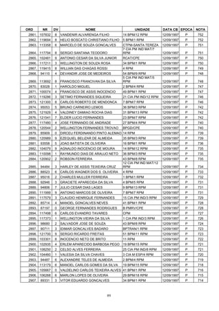 ORD       NR     DV                NOME                         UNIDADE       DATA CB EPOCA    NOTA
 2861. 107832    8    VANDENIR ALVARENGA FILHO         14 BPM/12 RPM          12/09/1997   P   752
 2862. 119694    8    HELIO BOSCATO CHRISTIANO FILHO   5 BPM/1 RPM            12/09/1997   P   752
 2863. 113358    6    MARCELO DE SOUZA GONCALVES       CTPM-SANTA TEREZA      12/09/1997   P   751
                                                       7 CIA PM IND MAT/7
 2864. 117794    8    SERGIO SANTANA TEODORO           RPM                    12/09/1997   P   751
 2865. 102481    9    ANTONIO CESAR DA SILVA JUNIOR    RCAT/CPE               12/09/1997   P   750
 2866. 117211    3    WELLINGTON DE SOUZA ROSA         34 BPM/1 RPM           12/09/1997   P   750
 2867. 119415    8    WILLIAN DAS CHAGAS ROSSI         4 RPM                  12/09/1997   P   749
 2868.   94110   4    DEVANDIR JOSE DE MEDEIROS        54 BPM/9 RPM           12/09/1997   P   748
                                                       5 CIA PM IND MAT/5
 2869. 113692    8    FRANCISCO FRANCIVAN DA SILVA     RPM                    12/09/1997   P   748
 2870.   83028   1    HAROLDO MIGUEL                   2 BPM/4 RPM            12/09/1997   P   747
 2871. 100074    4    FRANCISCO DE ASSIS INOCENCIO     49 BPM/1 RPM           12/09/1997   P   747
 2872. 119286    3    SETIMO FERNANDES SIQUEIRA        21 CIA PM IND/12 RPM   12/09/1997   P   746
 2873. 121300    8    CARLOS ROBERTO DE MENDONCA       7 BPM/7 RPM            12/09/1997   P   746
 2874.   95053   5    BRUNO CARNEIRO LEMOS             36 BPM/3 RPM           12/09/1997   P   742
 2875. 121929    4    VALDINEY DAMIAO ROCHA DIAS       31 BPM/13 RPM          12/09/1997   P   742
 2876. 121541    7    ELDER LUCIO FERNANDES            23 BPM/7 RPM           12/09/1997   P   742
 2877. 117480    4    JOSE FERNANDO DE ANDRADE         27 BPM/4 RPM           12/09/1997   P   740
 2878. 120544    2    WELLINGTON FERNANDES TROVAO      BPGD/CPE               12/09/1997   P   740
 2879.   85909   0    DIRCEU FERDINANDO PINTO ALEMAO 14 RPM                   12/09/1997   P   739
 2880. 120989    9    EZEQUIEL BELIZAR DE ALMEIDA      35 BPM/3 RPM           12/09/1997   P   739
 2881.   93558   5    JOAO BATISTA DE OLIVEIRA         16 BPM/1 RPM           12/09/1997   P   736
 2882. 104079    9    AGNALDO INOCENCIO DE MOURA       14 BPM/12 RPM          12/09/1997   P   735
 2883. 110098    1    RAYMUNDO DIAS DE ARAUJO NETO     36 BPM/3 RPM           12/09/1997   P   735
 2884. 120902    2    ROBSON FERREIRA                  43 BPM/8 RPM           12/09/1997   P   735
                                                       12 CIA PM IND MAT/12
 2885.   94484   3    HARLEY DE ASSIS TEIXEIRA CRUZ    RPM                    12/09/1997   P   734
 2886.   88523   6    CARLOS WAGNER DOS S OLIVEIRA     4 RPM                  12/09/1997   P   733
 2887.   95016   2    CHARLES MULLER FERREIRA          1 BPM/1 RPM            12/09/1997   P   732
 2888.   92946   3    GRACIETE APARECIDA DA SILVA      4 BPM/5 RPM            12/09/1997   P   731
 2889.   94806   7    JULIO CESAR DIAS LAGES           9 BPM/13 RPM           12/09/1997   P   731
 2890. 111999    9    ANTONIO MARCOS DE OLIVEIRA       7 BPM/7 RPM            12/09/1997   P   731
 2891. 117579    3    CLAUDIO HENRIQUE FERNANDES       15 CIA PM IND/3 RPM    12/09/1997   P   729
 2892.   85714   4    MANOEL GONCALVES NEVES           41 BPM/1 RPM           12/09/1997   P   728
 2893.   87197   0    GEORGE FERNANDES RODRIGUES       B PMRV/CPE             12/09/1997   P   728
 2894. 117498    6    CARLOS EVANDRO TAVARES           CPM                    12/09/1997   P   727
 2895. 117373    1    WELLINGTON VIEIRA DA SILVA       1 CIA PM IND/3 RPM     12/09/1997   P   726
 2896.   98680   2    SALVADOR JOSE DE SOUZA           43 BPM/8 RPM           12/09/1997   P   724
 2897.   90711   3    IDIMAR GONCALVES BADARO          BPTRAN/1 RPM           12/09/1997   P   723
 2898. 121700    9    SERGIO RICARDO FREITAS           51 BPM/11 RPM          12/09/1997   P   723
 2899. 103301    8    INOCENCIO NETO DE BRITO          11 RPM                 12/09/1997   P   722
 2900. 102935    4    ERLEM APARECIDO BARBOSA PEGO     19 BPM/15 RPM          12/09/1997   P   721
 2901. 108250    2    CELSO ALVES FERREIRA             25 CIA PM IND/8 RPM    12/09/1997   P   721
 2902. 104460    1    VALESIA DA SILVA CHAVES          3 CIA M ESP/4 RPM      12/09/1997   P   720
 2903.   94487   6    ALEXANDRE TELES DE ALMEIDA       2 BPM/4 RPM            12/09/1997   P   719
 2904. 113179    6    MANOEL CARLOS GOMES DA SILVA     19 BPM/15 RPM          12/09/1997   P   718
 2905. 105667    0    VALDELINO CARLOS TEIXEIRA ALVES 41 BPM/1 RPM            12/09/1997   P   716
 2906. 106268    6    MARLON LOPES DE OLIVEIRA         29 BPM/18 RPM          12/09/1997   P   715
 2907.   89331   3    VITOR EDUARDO GONCALVES          34 BPM/1 RPM           12/09/1997   P   714



                                                 89
 