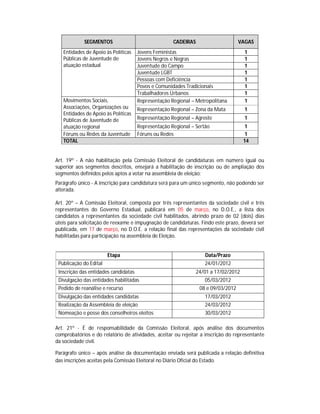 SEGMENTOS                                CADEIRAS                     VAGAS
   Entidades de Apoio às Políticas    Jovens Feministas                             1
   Públicas de Juventude de           Jovens Negros e Negras                        1
   atuação estadual                   Juventude do Campo                            1
                                      Juventude LGBT                                1
                                      Pessoas com Deficiência                       1
                                      Povos e Comunidades Tradicionais              1
                                      Trabalhadores Urbanos                         1
   Movimentos Sociais,                Representação Regional – Metropolitana        1
   Associações, Organizações ou       Representação Regional – Zona da Mata         1
   Entidades de Apoio às Políticas
   Públicas de Juventude de           Representação Regional – Agreste              1
   atuação regional                   Representação Regional – Sertão                1
   Fóruns ou Redes da Juventude       Fóruns ou Redes                                1
   TOTAL                                                                            14


Art. 19º - A não habilitação pela Comissão Eleitoral de candidaturas em número igual ou
superior aos segmentos descritos, ensejará a habilitação de inscrição ou de ampliação dos
segmentos definidos pelos aptos a votar na assembleia de eleição;
Parágrafo único - A inscrição para candidatura será para um único segmento, não podendo ser
alterada.

Art. 20º – A Comissão Eleitoral, composta por três representantes da sociedade civil e três
representantes do Governo Estadual, publicará em 05 de março, no D.O.E., a lista dos
candidatos a representantes da sociedade civil habilitados, abrindo prazo de 02 (dois) dias
úteis para solicitação de reexame e impugnação de candidaturas. Findo este prazo, deverá ser
publicada, em 17 de março, no D.O.E. a relação final das representações da sociedade civil
habilitadas para participação na assembleia de Eleição.


                        Etapa                                      Data/Prazo
 Publicação do Edital                                              24/01/2012
 Inscrição das entidades candidatas                            24/01 a 17/02/2012
 Divulgação das entidades habilitadas                              05/03/2012
 Pedido de reanálise e recurso                                  08 e 09/03/2012
 Divulgação das entidades candidatas                               17/03/2012
 Realização da Assembleia de eleição                               24/03/2012
 Nomeação e posse dos conselheiros eleitos                         30/03/2012

Art. 21º - É de responsabilidade da Comissão Eleitoral, após análise dos documentos
comprobatórios e do relatório de atividades, aceitar ou rejeitar a inscrição do representante
da sociedade civil.

Parágrafo único – após análise da documentação enviada será publicada a relação definitiva
das inscrições aceitas pela Comissão Eleitoral no Diário Oficial do Estado.
 