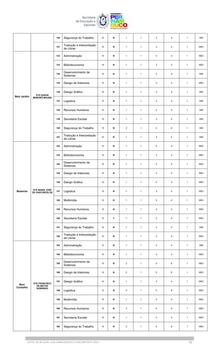 130 Segurança do Trabalho 10 N 1 1 3 4 1 SIM
131
Tradução e Interpretação
de Libras
10 N 1 1 3 4 1 NÃO
Belo Jardim
ETE EDSON
MORORÓ MOURA
132 Administração 10 N 1 1 3 4 1 NÃO
133 Biblioteconomia 19 N 1 1 3 4 1 NÃO
134
Desenvolvimento de
Sistemas
10 N 1 1 3 4 1 SIM
135 Design de Interiores 10 N 1 1 3 4 1 NÃO
136 Design Gráfico 10 N 1 1 3 4 1 SIM
137 Logística 10 N 1 1 3 4 1 SIM
138 Recursos Humanos 10 N 1 1 3 4 1 SIM
139 Secretaria Escolar 10 N 1 1 3 4 1 SIM
140 Segurança do Trabalho 15 N 2 1 5 6 1 SIM
141
Tradução e Interpretação
de Libras
10 N 1 1 3 4 1 SIM
Bezerros
ETE MARIA JOSÉ
DE VASCONCELOS
142 Administração 10 N 1 1 3 4 1 NÃO
143 Biblioteconomia 10 N 1 1 3 4 1 NÃO
144
Desenvolvimento de
Sistemas
10 N 1 1 3 4 1 NÃO
145 Design de Interiores 10 N 1 1 3 4 1 NÃO
146 Design Gráfico 10 N 1 1 3 4 1 NÃO
147 Logística 10 N 1 1 3 4 1 NÃO
148 Multimídia 10 N 1 1 3 4 1 NÃO
149 Recursos Humanos 10 N 1 1 3 4 1 NÃO
150 Secretaria Escolar 10 T 1 1 3 4 1 NÃO
151 Segurança do Trabalho 10 N 1 1 3 4 1 SIM
152
Tradução e Interpretação
de Libras
10 N 1 1 3 4 1 NÃO
Bom
Conselho
ETE FRANCISCO
DE MATOS
SOBRINHO
153 Administração 10 N 1 1 3 4 1 SIM
154 Biblioteconomia 10 N 1 1 3 4 1 NÃO
155
Desenvolvimento de
Sistemas
15 N 2 1 5 6 1 NÃO
156 Design de Interiores 15 N 2 1 5 6 1 NÃO
157 Design Gráfico 10 N 1 1 3 4 1 NÃO
158 Logística 15 N 2 1 5 6 1 NÃO
159 Multimídia 10 N 1 1 3 4 1 NÃO
160 Recursos Humanos 15 N 2 1 5 6 1 NÃO
161 Secretaria Escolar 10 N 1 1 3 4 1 NÃO
162 Segurança do Trabalho 15 N 2 1 5 6 1 NÃO
EDITAL DE SELEÇÃO | EAD SUBSEQUENTE E CONCOMITANTE 2025.1 10
 