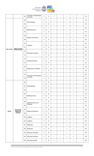 163
Tradução e Interpretação
de Libras
15 N 2 1 5 6 1 SIM
Bom Jardim
EREM JUSTULINO
FERREIRA GOMES
164
Administração
15 T 2 1 5 6 1 SIM
165 15 N 2 1 5 6 1 NÃO
166
Biblioteconomia
10 T 1 1 3 4 1 NÃO
167 10 N 1 1 3 4 1 NÃO
168
Design de Interiores
10 T 1 1 3 4 1 NÃO
169 10 N 1 1 3 4 1 NÃO
170
Logística
10 T 1 1 3 4 1 NÃO
171 10 N 1 1 3 4 1 NÃO
172
Recursos Humanos
10 T 1 1 3 4 1 NÃO
173 10 N 1 1 3 4 1 NÃO
174
Secretaria Escolar
10 T 1 1 3 4 1 SIM
175 10 N 1 1 3 4 1 SIM
176
Segurança do Trabalho
15 T 2 1 5 6 1 SIM
177 15 N 2 1 5 6 1 SIM
178
Tradução e Interpretação
de Libras
10 T 1 1 3 4 1 NÃO
179 10 N 1 1 3 4 1 NÃO
Bonito
ETE CÉLIA DE
SOUZA LEÃO
ARRAES DE
ALENCAR
180
Administração
10 M 1 1 3 4 1 NÃO
181 10 N 1 1 3 4 1 NÃO
182 10 N 1 1 3 4 1 NÃO
183
Biblioteconomia
10 M 1 1 3 4 1 NÃO
184 10 N 1 1 3 4 1 NÃO
185
Desenvolvimento de
Sistemas
10 M 1 1 3 4 1 NÃO
186 10 N 1 1 3 4 1 NÃO
187
Design de Interiores
10 M 1 1 3 4 1 NÃO
188 10 N 1 1 3 4 1 NÃO
189 Logística 10 M 1 1 3 4 1 NÃO
190 Logística 10 N 1 1 3 4 1 NÃO
191 Multimídia 10 M 1 1 3 4 1 NÃO
192 Multimídia 10 N 1 1 3 4 1 NÃO
193 Recursos Humanos 10 M 1 1 3 4 1 NÃO
194 Recursos Humanos 10 N 1 1 3 4 1 NÃO
195 Secretaria Escolar 5 M 0 0 2 2 1 NÃO
EDITAL DE SELEÇÃO | EAD SUBSEQUENTE E CONCOMITANTE 2025.1 11
 
