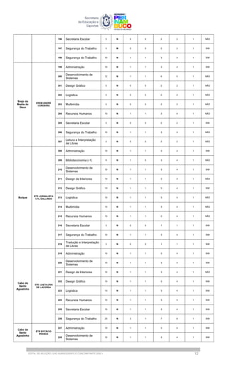 196 Secretaria Escolar 5 N 0 0 2 2 1 NÃO
197 Segurança do Trabalho 5 M 0 0 2 2 1 SIM
198 Segurança do Trabalho 10 N 1 1 3 4 1 SIM
Brejo da
Madre de
Deus
EREM ANDRÉ
CORDEIRO
199 Administração 10 N 1 1 3 4 1 SIM
200
Desenvolvimento de
Sistemas
12 N 1 1 4 5 1 NÃO
201 Design Gráfico 5 N 0 0 2 2 1 NÃO
202 Logística 5 N 0 0 2 2 1 NÃO
203 Multimídia 5 N 0 0 2 2 1 NÃO
204 Recursos Humanos 10 N 1 1 3 4 1 NÃO
205 Secretaria Escolar 5 N 0 0 2 2 1 SIM
206 Segurança do Trabalho 10 N 1 1 3 4 1 NÃO
207
Leitura e Interpretação
de Libras
5 N 0 0 2 2 1 NÃO
Buíque
ETE JORNALISTA
CYL GALLINDO
208 Administração 10 N 1 1 3 4 1 SIM
209 Biblioteconomia (-1) 9 N 1 0 3 4 1 NÃO
210
Desenvolvimento de
Sistemas
10 N 1 1 3 4 1 SIM
211 Design de Interiores 10 N 1 1 3 4 1 NÃO
212 Design Gráfico 10 N 1 1 3 4 1 SIM
213 Logística 10 N 1 1 3 4 1 NÃO
214 Multimídia 10 N 1 1 3 4 1 NÃO
215 Recursos Humanos 10 N 1 1 3 4 1 NÃO
216 Secretaria Escolar 3 N 0 0 1 1 1 SIM
217 Segurança do Trabalho 10 N 1 1 3 4 1 SIM
218
Tradução e Interpretação
de Libras
3 N 0 0 1 1 1 SIM
Cabo de
Santo
Agostinho
ETE LUIZ ALVES
DE LACERDA
219 Administração 10 N 1 1 3 4 1 SIM
220
Desenvolvimento de
Sistemas
10 N 1 1 3 4 1 SIM
221 Design de Interiores 10 N 1 1 3 4 1 NÃO
222 Design Gráfico 10 N 1 1 3 4 1 SIM
223 Logística 10 N 1 1 3 4 1 SIM
224 Recursos Humanos 10 N 1 1 3 4 1 SIM
225 Secretaria Escolar 10 N 1 1 3 4 1 SIM
226 Segurança do Trabalho 20 N 3 1 7 8 1 SIM
Cabo de
Santo
Agostinho
ETE EPITÁCIO
PESSOA
227 Administração 10 N 1 1 3 4 1 SIM
228
Desenvolvimento de
Sistemas
10 N 1 1 3 4 1 SIM
EDITAL DE SELEÇÃO | EAD SUBSEQUENTE E CONCOMITANTE 2025.1 12
 