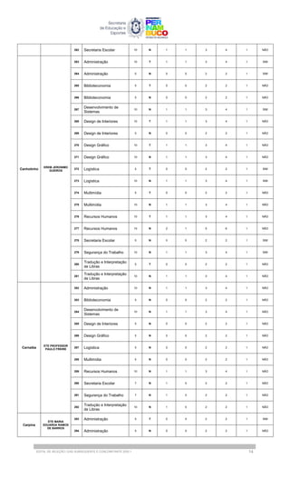 262 Secretaria Escolar 10 N 1 1 3 4 1 NÃO
Canhotinho
EREM JERONIMO
GUEIROS
263 Administração 10 T 1 1 3 4 1 SIM
264 Administração 5 N 0 0 2 2 1 SIM
265 Biblioteconomia 5 T 0 0 2 2 1 NÃO
266 Biblioteconomia 5 N 0 0 2 2 1 NÃO
267
Desenvolvimento de
Sistemas
10 N 1 1 3 4 1 SIM
268 Design de Interiores 10 T 1 1 3 4 1 NÃO
269 Design de Interiores 5 N 0 0 2 2 1 NÃO
270 Design Gráfico 10 T 1 1 3 4 1 NÃO
271 Design Gráfico 10 N 1 1 3 4 1 NÃO
272 Logística 5 T 0 0 2 2 1 SIM
273 Logística 10 N 1 1 3 4 1 SIM
274 Multimídia 5 T 0 0 2 2 1 NÃO
275 Multimídia 10 N 1 1 3 4 1 NÃO
276 Recursos Humanos 10 T 1 1 3 4 1 NÃO
277 Recursos Humanos 15 N 2 1 5 6 1 NÃO
278 Secretaria Escolar 5 N 0 0 2 2 1 SIM
279 Segurança do Trabalho 10 N 1 1 3 4 1 SIM
280
Tradução e Interpretação
de Libras
5 T 0 0 2 2 1 NÃO
281
Tradução e Interpretação
de Libras
10 N 1 1 3 4 1 NÃO
Carnaíba
ETE PROFESSOR
PAULO FREIRE
282 Administração 10 N 1 1 3 4 1 NÃO
283 Biblioteconomia 5 N 0 0 2 2 1 NÃO
284
Desenvolvimento de
Sistemas
10 N 1 1 3 4 1 NÃO
285 Design de Interiores 5 N 0 0 2 2 1 NÃO
286 Design Gráfico 5 N 0 0 2 2 1 NÃO
287 Logística 5 N 0 0 2 2 1 NÃO
288 Multimídia 5 N 0 0 2 2 1 NÃO
289 Recursos Humanos 10 N 1 1 3 4 1 NÃO
290 Secretaria Escolar 7 N 1 0 2 2 1 NÃO
291 Segurança do Trabalho 7 N 1 0 2 2 1 NÃO
292
Tradução e Interpretação
de Libras
10 N 1 0 2 2 1 NÃO
Carpina
ETE MARIA
EDUARDA RAMOS
DE BARROS
293 Administração 5 T 0 0 2 2 1 SIM
294 Administração 5 N 0 0 2 2 1 NÃO
EDITAL DE SELEÇÃO | EAD SUBSEQUENTE E CONCOMITANTE 2025.1 14
 