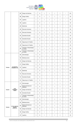 295 Design de Interiores 5 N 0 0 2 2 1 NÃO
296 Design Gráfico 5 N 0 0 2 2 1 SIM
297 Logística 5 T 0 0 2 2 1 SIM
298 Logística 5 N 0 0 2 2 1 SIM
299 Multimídia 5 N 0 0 2 2 1 NÃO
300 Recursos Humanos 5 T 0 0 2 2 1 SIM
301 Recursos Humanos 5 N 0 0 2 2 1 SIM
302 Secretaria Escolar 5 T 0 0 2 2 1 SIM
303 Secretaria Escolar 5 N 0 0 2 2 1 SIM
304 Segurança do Trabalho 5 T 0 0 2 2 1 SIM
305 Segurança do Trabalho 5 N 0 0 2 2 1 SIM
306
Tradução e Interpretação
de Libras
5 T 0 0 2 2 1 SIM
307
Tradução e Interpretação
de Libras
5 N 0 0 2 2 1 SIM
Caruaru
ETE MINISTRO
FERNANDO LYRA
308 Administração 10 N 1 1 3 4 1 SIM
309 Biblioteconomia 5 N 0 0 2 2 1 NÃO
310 Design de Interiores 10 N 1 1 3 4 1 NÃO
311 Design Gráfico 10 N 1 1 3 4 1 SIM
312 Logística 10 N 1 1 3 4 1 NÃO
313 Multimídia 5 N 0 0 2 2 1 NÃO
314 Recursos Humanos 10 N 1 1 3 4 1 NÃO
315 Secretaria Escolar 10 N 1 1 3 4 1 SIM
316 Segurança do Trabalho 10 N 1 1 3 4 1 SIM
Caruaru
EREM
PROFESSOR
LISBOA
317 Administração 10 N 1 1 3 4 1 SIM
318
Desenvolvimento de
Sistemas
10 N 1 1 3 4 1 SIM
319 Design de Interiores 5 N 0 0 2 2 1 SIM
320 Secretaria Escolar 5 N 0 0 2 2 1 SIM
321
Tradução e Interpretação
de Libras
5 N 0 0 2 2 1 SIM
Caruaru
ETE DE CARUARU
NELSON
BARBALHO
322 Administração 15 N 2 1 5 6 1 SIM
323 Biblioteconomia 10 N 1 1 3 4 1 SIM
324
Desenvolvimento de
Sistemas
15 N 2 1 5 6 1 SIM
325 Design de Interiores 15 N 2 1 5 6 1 SIM
326 Design Gráfico 15 N 2 1 5 6 1 SIM
327 Logística 15 N 2 1 5 6 1 SIM
EDITAL DE SELEÇÃO | EAD SUBSEQUENTE E CONCOMITANTE 2025.1 15
 