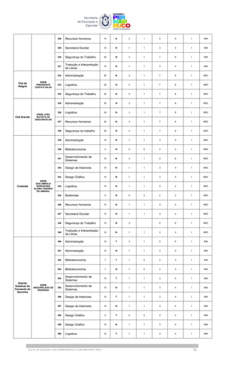 328 Recursos Humanos 15 N 2 1 5 6 1 SIM
329 Secretaria Escolar 10 N 1 1 3 4 1 SIM
330 Segurança do Trabalho 20 N 3 1 7 8 1 SIM
331
Tradução e Interpretação
de Libras
10 N 1 1 3 4 1 SIM
Chá de
Alegria
EREM
PRESIDENTE
COSTA E SILVA
332 Administração 20 N 3 1 7 8 1 NÃO
333 Logística 20 N 3 1 7 8 1 NÃO
334 Segurança do Trabalho 20 N 3 1 7 8 1 NÃO
Chã Grande
EREM JOÃO
BATISTA DE
VASCONCELOS
335 Administração 20 N 3 1 7 8 1 NÃO
336 Logística 20 N 3 1 7 8 1 NÃO
337 Recursos Humanos 20 N 3 1 7 8 1 NÃO
338 Segurança do trabalho 20 N 3 1 7 8 1 NÃO
Custodia
EREM
QUILOMBOLA
VEREADORA
ALZIRA TENÓRIO
DO AMARAL
339 Administração 10 N 1 1 3 4 1 NÃO
340 Biblioteconomia 5 N 0 0 2 2 1 NÃO
341
Desenvolvimento de
Sistemas
15 N 2 1 5 6 1 NÃO
342 Design de Interiores 10 N 1 1 3 4 1 NÃO
343 Design Gráfico 10 N 1 1 3 4 1 NÃO
344 Logística 10 N 1 1 3 4 1 NÃO
345 Multimídia 5 N 0 0 2 2 1 NÃO
346 Recursos Humanos 10 N 1 1 3 4 1 NÃO
347 Secretaria Escolar 10 N 1 1 3 4 1 NÃO
348 Segurança do Trabalho 15 N 3 5 6 1 NÃO
349
Tradução e Interpretação
de Libras
10 N 1 1 3 4 1 NÃO
Distrito
Estadual de
Fernando de
Noronha
EREM
ARQUIPÉLAGO DE
NORONHA
350 Administração 15 T 2 1 5 6 1 SIM
351 Administração 10 N 1 1 3 4 1 SIM
352 Biblioteconomia 7 T 1 0 2 3 1 SIM
353 Biblioteconomia 7 N 1 0 2 3 1 SIM
354
Desenvolvimento de
Sistemas
10 T 1 1 3 4 1 SIM
355
Desenvolvimento de
Sistemas
10 N 1 1 3 4 1 SIM
356 Design de Interiores 10 T 1 1 3 4 1 SIM
357 Design de Interiores 10 N 1 1 3 4 1 SIM
358 Design Gráfico 5 T 0 0 2 2 1 SIM
359 Design Gráfico 10 N 1 1 3 4 1 SIM
360 Logística 10 T 1 1 3 4 1 SIM
EDITAL DE SELEÇÃO | EAD SUBSEQUENTE E CONCOMITANTE 2025.1 16
 