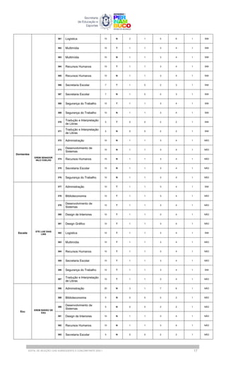 361 Logística 15 N 2 1 5 6 1 SIM
362 Multimídia 10 T 1 1 3 4 1 SIM
363 Multimídia 10 N 1 1 3 4 1 SIM
364 Recursos Humanos 10 T 1 1 3 4 1 SIM
365 Recursos Humanos 10 N 1 1 3 4 1 SIM
366 Secretaria Escolar 7 T 1 0 2 3 1 SIM
367 Secretaria Escolar 7 N 1 0 2 3 1 SIM
368 Segurança do Trabalho 10 T 1 1 3 4 1 SIM
369 Segurança do Trabalho 10 N 1 1 3 4 1 SIM
370
Tradução e Interpretação
de Libras
5 T 0 0 2 2 1 SIM
371
Tradução e Interpretação
de Libras
5 N 0 0 2 2 1 SIM
Dormentes
EREM SENADOR
NILO COELHO
372 Administração 10 N 1 1 3 4 1 NÃO
373
Desenvolvimento de
Sistemas
10 N 1 1 3 4 1 NÃO
374 Recursos Humanos 10 N 1 1 3 4 1 NÃO
375 Secretaria Escolar 10 N 1 1 3 4 1 NÃO
376 Segurança do Trabalho 10 N 1 1 3 4 1 NÃO
Escada
ETE LUIZ DIAS
LINS
377 Administração 10 T 1 1 3 4 1 SIM
378 Biblioteconomia 10 T 1 1 3 4 1 NÃO
379
Desenvolvimento de
Sistemas
10 T 1 1 3 4 1 NÃO
380 Design de Interiores 10 T 1 1 3 4 1 NÃO
381 Design Gráfico 10 T 1 1 3 4 1 NÃO
382 Logística 10 T 1 1 3 4 1 SIM
383 Multimídia 10 T 1 1 3 4 1 NÃO
384 Recursos Humanos 10 T 1 1 3 4 1 NÃO
385 Secretaria Escolar 10 T 1 1 3 4 1 NÃO
386 Segurança do Trabalho 10 T 1 1 3 4 1 SIM
387
Tradução e Interpretação
de Libras
10 T 1 1 3 4 1 NÃO
Exu
EREM BARÃO DE
EXU
388 Administração 20 N 3 1 7 8 1 NÃO
389 Biblioteconomia 5 N 0 0 2 2 1 NÃO
390
Desenvolvimento de
Sistemas
5 N 0 0 2 2 1 NÃO
391 Design de Interiores 10 N 1 1 3 4 1 NÃO
392 Recursos Humanos 10 N 1 1 3 4 1 NÃO
393 Secretaria Escolar 5 N 0 0 2 2 1 NÃO
EDITAL DE SELEÇÃO | EAD SUBSEQUENTE E CONCOMITANTE 2025.1 17
 