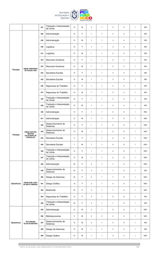 427
Tradução e Interpretação
de Libras
15 N 2 1 5 6 1 SIM
Floresta
EREM TERESINHA
DE SOUZA LIRA
428 Administração 10 T 1 1 3 4 1 SIM
429 Administração 10 N 1 1 3 4 1 SIM
430 Logística 10 T 1 1 3 4 1 SIM
431 Logística 10 N 1 1 3 4 1 SIM
432 Recursos Humanos 10 T 1 1 3 4 1 SIM
433 Recursos Humanos 10 N 1 1 3 4 1 SIM
434 Secretaria Escolar 10 T 1 1 3 4 1 SIM
435 Secretaria Escolar 10 N 1 1 3 4 1 SIM
436 Segurança do Trabalho 10 T 1 1 3 4 1 SIM
437 Segurança do Trabalho 10 N 1 1 3 4 1 SIM
438
Tradução e Interpretação
de Libras
10 T 1 1 3 4 1 SIM
439
Tradução e Interpretação
de Libras
10 N 1 1 3 4 1 SIM
Floresta
EREM CAPITÃO
NESTOR
VALGUEIRO DE
CARVALHO
440 Administração 13 T 1 1 4 6 1 NÃO
441 Administração 13 N 1 1 4 6 1 NÃO
442
Desenvolvimento de
Sistemas
13 T 1 1 4 6 1 NÃO
443
Desenvolvimento de
Sistemas
13 N 1 1 4 6 1 NÃO
444 Secretaria Escolar 3 T 1 1 4 6 1 NÃO
445 Secretaria Escolar 7 N 1 1 4 6 1 NÃO
446
Tradução e Interpretação
de Libras
13 T 1 1 4 6 1 NÃO
447
Tradução e Interpretação
de Libras
13 N 1 1 4 6 1 NÃO
Garanhuns
EREM DOM JOÃO
DA MATA AMARAL
448 Administração 20 T 3 1 7 8 1 NÃO
449
Desenvolvimento de
Sistemas
20 T 3 1 7 8 1 SIM
450 Design de Interiores 20 T 3 1 7 8 1 NÃO
451 Design Gráfico 15 T 3 1 5 6 1 NÃO
452 Multimídia 20 T 3 1 7 8 1 NÃO
453 Segurança do Trabalho 15 T 3 1 5 6 1 SIM
454
Tradução e Interpretação
de Libras
20 T 3 1 7 8 1 SIM
Garanhuns
ETE ARIANO
VILAR SUASSUNA
455 Administração 15 N 2 1 5 6 1 NÃO
456 Biblioteconomia 5 N 0 0 2 2 1 NÃO
457
Desenvolvimento de
Sistemas
15 N 2 1 5 6 1 SIM
458 Design de Interiores 10 N 1 1 3 4 1 SIM
459 Design Gráfico 10 N 1 1 3 4 1 NÃO
EDITAL DE SELEÇÃO | EAD SUBSEQUENTE E CONCOMITANTE 2025.1 19
 