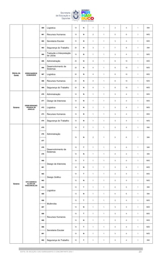 460 Logística 10 N 1 1 3 4 1 SIM
461 Recursos Humanos 15 N 2 1 5 6 1 NÃO
462 Secretaria Escolar 10 N 1 1 3 4 1 NÃO
463 Segurança do Trabalho 20 N 3 1 7 8 1 SIM
464
Tradução e Interpretação
de Libras
10 N 1 1 3 4 1 NÃO
Glória do
Goitá
EREM BARROS
GUIMARÃES
465 Administração 25 N 4 1 9 10 1 NÃO
466
Desenvolvimento de
Sistemas
25 N 4 1 9 10 1 NÃO
467 Logística 25 N 4 1 9 10 1 NÃO
468 Recursos Humanos 25 N 4 1 9 10 1 NÃO
469 Segurança do Trabalho 25 N 4 1 9 10 1 NÃO
Goiana
EREM BENIGNO
PESSOA DE
ARAÚJO
470 Administração 10 N 1 1 3 4 1 NÃO
471 Design de Interiores 10 N 1 1 3 4 1 NÃO
472 Logística 10 N 1 1 3 4 1 NÃO
473 Recursos Humanos 10 N 1 1 3 4 1 NÃO
474 Segurança do Trabalho 10 N 1 1 3 4 1 NÃO
Goiana
ETE ADERICO
ALVES DE
VASCONCELOS
475
Administração
10 T 1 1 3 4 1 SIM
476
15 N 2 1 5 6 1 SIM
477
478
Desenvolvimento de
Sistemas
10 T 1 1 3 4 1 SIM
479 10 N 1 1 3 4 1 SIM
480
Design de Interiores
10 T 1 1 3 4 1 NÃO
481 10 N 1 1 3 4 1 NÃO
482
Design Gráfico
10 T 1 1 3 4 1 NÃO
483 10 N 1 1 3 4 1 NÃO
484
Logística
12 T 1 1 4 5 1 SIM
485 13 N 1 1 4 6 1 SIM
486
Multimídia
10 T 1 1 3 4 1 NÃO
487 10 N 1 1 3 4 1 NÃO
488
Recursos Humanos
10 T 1 1 3 4 1 NÃO
489 10 N 1 1 3 4 1 NÃO
490
Secretaria Escolar
10 T 1 1 3 4 1 NÃO
491 10 N 1 1 3 4 1 NÃO
492 Segurança do Trabalho 10 T 1 1 3 4 1 SIM
EDITAL DE SELEÇÃO | EAD SUBSEQUENTE E CONCOMITANTE 2025.1 20
 