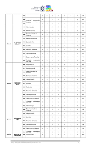 493 15 N 2 1 5 6 1 SIM
494
Tradução e Interpretação
de Libras
10 T 1 1 3 4 1 NÃO
495 10 N 1 1 3 4 1 NÃO
Gravatá
ETE PROFESSOR
JOSÉ LUIZ DE
MENDONÇA
496 Administração 10 N 1 1 3 4 1 SIM
497 Biblioteconomia 10 N 1 1 3 4 1 NÃO
498
Desenvolvimento de
Sistemas
10 N 1 1 3 4 1 NÃO
499 Design de Interiores 10 N 1 1 3 4 1 NÃO
500 Design Gráfico 10 N 1 1 3 4 1 NÃO
501 Logística 10 N 1 1 3 4 1 NÃO
502 Recursos Humanos 10 N 1 1 3 4 1 NÃO
503 Secretaria Escolar 10 N 1 1 3 4 1 NÃO
504 Segurança do Trabalho 15 N 2 1 5 6 1 SIM
505
Tradução e Interpretação
de Libras
10 N 1 1 3 4 1 NÃO
Ibimirim
EREM PEDRO
BEZERRA DE
MELO
506 Administração 13 N 1 1 4 6 1 NÃO
507 Biblioteconomia 5 N 0 0 2 2 1 NÃO
508
Desenvolvimento de
Sistemas
15 N 2 1 5 6 1 NÃO
509 Design de Interiores 10 N 1 1 3 4 1 NÃO
510 Design Gráfico 7 N 1 0 2 3 1 NÃO
511 Logística 10 N 1 1 3 4 1 NÃO
512 Multimídia 10 N 1 1 3 4 1 NÃO
513 Recursos Humanos 10 N 1 1 3 4 1 NÃO
514 Secretaria Escolar 7 N 1 0 2 3 1 NÃO
515 Segurança do Trabalho 15 N 2 1 5 6 1 NÃO
516
Tradução e Interpretação
de Libras
7 N 1 0 2 3 1 NÃO
Igarassu
ETE JURANDIR
LINS
517 Administração 15 N 2 1 5 6 1 SIM
518
Desenvolvimento de
Sistemas
15 N 2 1 5 6 1 SIM
519 Design Gráfico 15 N 2 1 5 6 1 SIM
520 Logística 15 N 2 1 5 6 1 SIM
521 Recursos Humanos 15 N 2 1 5 6 1 SIM
522 Secretaria Escolar 15 N 2 1 5 6 1 SIM
523 Segurança do Trabalho 15 N 2 1 5 6 1 SIM
524
Tradução e Interpretação
de Libras
15 N 2 1 5 6 1 SIM
Ipojuca ALBERTINA DA
COSTA SOARES
525 Design Gráfico 10 T 1 1 3 4 1 NÃO
EDITAL DE SELEÇÃO | EAD SUBSEQUENTE E CONCOMITANTE 2025.1 21
 