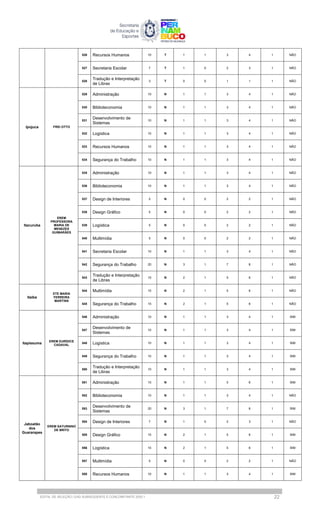 526 Recursos Humanos 10 T 1 1 3 4 1 NÃO
527 Secretaria Escolar 7 T 1 0 2 3 1 NÃO
528
Tradução e Interpretação
de Libras
3 T 0 0 1 1 1 NÃO
Ipojuca FREI OTTO
529 Administração 10 N 1 1 3 4 1 NÃO
530 Biblioteconomia 10 N 1 1 3 4 1 NÃO
531
Desenvolvimento de
Sistemas
10 N 1 1 3 4 1 NÃO
532 Logística 10 N 1 1 3 4 1 NÃO
533 Recursos Humanos 10 N 1 1 3 4 1 NÃO
534 Segurança do Trabalho 10 N 1 1 3 4 1 NÃO
Itacuruba
EREM
PROFESSORA
MARIA DE
MENEZES
GUIMARÃES
535 Administração 10 N 1 1 3 4 1 NÃO
536 Biblioteconomia 10 N 1 1 3 4 1 NÃO
537 Design de Interiores 5 N 0 0 2 2 1 NÃO
538 Design Gráfico 5 N 0 0 2 2 1 NÃO
539 Logística 5 N 0 0 2 2 1 NÃO
540 Multimídia 5 N 0 0 2 2 1 NÃO
541 Secretaria Escolar 10 N 1 1 3 4 1 NÃO
542 Segurança do Trabalho 20 N 3 1 7 8 1 NÃO
543
Tradução e Interpretação
de Libras
15 N 2 1 5 6 1 NÃO
Itaiba
ETE MARIA
FERREIRA
MARTINS
544 Multimídia 15 N 2 1 5 6 1 NÃO
545 Segurança do Trabalho 15 N 2 1 5 6 1 NÃO
Itapissuma
EREM EURÍDICE
CADAVAL
546 Administração 10 N 1 1 3 4 1 SIM
547
Desenvolvimento de
Sistemas
10 N 1 1 3 4 1 SIM
548 Logística 10 N 1 1 3 4 1 SIM
549 Segurança do Trabalho 10 N 1 1 3 4 1 SIM
550
Tradução e Interpretação
de Libras
10 N 1 1 3 4 1 SIM
Jaboatão
dos
Guararapes
EREM SATURNINO
DE BRITO
551 Administração 15 N 1 1 5 6 1 SIM
552 Biblioteconomia 10 N 1 1 3 4 1 NÃO
553
Desenvolvimento de
Sistemas
20 N 3 1 7 8 1 SIM
554 Design de Interiores 7 N 1 0 2 3 1 NÃO
555 Design Gráfico 15 N 2 1 5 6 1 SIM
556 Logística 15 N 2 1 5 6 1 SIM
557 Multimídia 5 N 0 0 2 2 1 NÃO
558 Recursos Humanos 10 N 1 1 3 4 1 SIM
EDITAL DE SELEÇÃO | EAD SUBSEQUENTE E CONCOMITANTE 2025.1 22
 