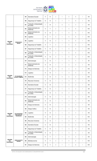 559 Secretaria Escolar 15 N 2 1 5 6 1 SIM
560 Segurança do Trabalho 20 N 3 1 7 8 1 SIM
561
Tradução e Interpretação
de Libras
7 N 1 0 2 3 1 SIM
Jaboatão
dos
Guararapes
EREM MURILO
BRAGA
562
Desenvolvimento de
Sistemas
15 T 2 1 5 6 1 NÃO
563
Desenvolvimento de
Sistemas
15 N 2 1 5 6 1 NÃO
564 Logística 15 T 2 1 5 6 1 NÃO
565 Logística 15 N 2 1 5 6 1 NÃO
566 Segurança do Trabalho 15 T 2 1 5 6 1 NÃO
567 Segurança do Trabalho 15 N 2 1 5 6 1 NÃO
568
Tradução e Interpretação
de Libras
15 T 2 1 5 6 1 NÃO
569
Tradução e Interpretação
de Libras
15 N 2 1 5 6 1 NÃO
Jaboatão
dos
Guararapes
ETE MAXIMIANO
ACCIOLY CAMPOS
570 Administração 10 N 1 1 3 4 1 SM
571
Desenvolvimento de
Sistemas
10 N 1 1 3 4 1 SIM
572 Design de Interiores 5 N 0 0 2 2 1 NÃO
573 Logística 10 N 1 1 3 4 1 SIM
574 Multimídia 5 N 0 0 2 2 1 NÃO
575 Recursos Humanos 10 N 1 1 3 4 1 SIM
576 Secretaria Escolar 10 N 1 1 3 4 1 SIM
577 Segurança do Trabalho 10 N 1 1 3 4 1 SIM
578
Tradução e Interpretação
de Libras
5 N 0 0 2 2 1 SIM
Jaboatão
dos
Guararapes
ETE ADVOGADO
JOSÉ DAVID GIL
RODRIGUES
579 Administração 10 N 1 1 3 4 1 SIM
580
Desenvolvimento de
Sistemas
10 N 1 1 3 4 1 SIM
581 Design de Interiores 10 N 1 1 3 4 1 SIM
582 Design Gráfico 10 N 1 1 3 4 1 SIM
583 Logística 10 N 1 1 3 4 1 SIM
584 Multimídia 10 N 1 1 3 4 1 NÃO
585 Recursos Humanos 10 N 1 1 3 4 1 SIM
586 Secretaria Escolar 10 N 1 1 3 4 1 SIM
587 Segurança do Trabalho 10 N 1 1 3 4 1 SIM
588
Tradução e Interpretação
de Libras
10 N 1 1 3 4 1 SIM
Jaboatão
dos
Guararapes
EREM AUGUSTO
SEVERO
589 Administração 10 T 1 1 3 4 1 SIM
590 Biblioteconomia 15 T 2 1 5 6 1 NÃO
591 Design de Interiores 20 T 3 1 7 8 1 NÃO
EDITAL DE SELEÇÃO | EAD SUBSEQUENTE E CONCOMITANTE 2025.1 23
 