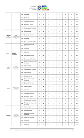592 Logística 15 T 2 1 5 6 1 SIM
593 Multimídia 15 T 2 1 5 6 1 NÃO
594 Recursos Humanos 15 T 2 1 5 6 1 NÃO
595 Secretaria Escolar 15 T 2 1 5 6 1 NÃO
596 Segurança do Trabalho 15 T 2 1 5 6 1 NÃO
Jaboatão
dos
Guararapes
EREM
DESEMBARGADO
R JOSÉ NEVES
FILHO
597 Administração 15 N 2 1 5 6 1 SIM
598 Design de Interiores 15 N 2 1 5 6 1 NÃO
599 Logística 15 N 2 1 5 6 1 SIM
600 Segurança do Trabalho 15 N 2 1 5 6 1 NÃO
Jatobá
EREM DE
ITAPARICA
601
Desenvolvimento de
Sistemas
10 N 1 1 3 4 1 NÃO
602 Logística 10 T 1 1 3 4 1 NÃO
603 Multimídia 10 T 1 1 3 4 1 NÃO
604 Recursos Humanos 10 N 1 1 3 4 1 NÃO
605 Segurança do Trabalho 10 N 1 1 3 4 1 NÃO
606
Tradução e Interpretação
de Libras
10 N 1 1 3 4 1 NÃO
Joaquim
Nabuco
EREM
GOVERNADOR
EDUARDO
CAMPOS
607 Administração 16 N 1 1 3 4 1 NÃO
608 Segurança do Trabalho 16 N 1 1 3 4 1 NÃO
Lajedo
ETE ANTÔNIO
DOURADO
CAVALCANTI
609 Administração 12 N 1 1 4 5 1 SIM
610 Biblioteconomia 5 N 0 0 2 2 1 NÃO
611
Desenvolvimento de
Sistemas
10 N 1 1 3 4 1 NÃO
612 Design de Interiores 10 N 1 1 3 4 1 NÃO
613 Design Gráfico 5 M 0 0 2 2 1 NÃO
614 Logística 5 N 0 0 2 2 1 NÃO
615 Recursos Humanos 15 N 3 5 6 1 NÃO
616 Secretaria Escolar 10 N 1 1 3 4 1 SIM
617 Segurança do Trabalho 15 M 2 1 5 6 1 NÃO
618
Tradução e Interpretação
de Libras
5 N 0 0 2 2 1 SIM
Limoeiro
ETE JOSÉ
HUMBERTO DE
MOURA
CAVALCANTI
619 Administração 15 N 2 1 5 6 1 SIM
620 Biblioteconomia 10 N 1 1 3 4 1 NÃO
621
Desenvolvimento de
Sistemas
10 N 1 1 3 4 1 SIM
622 Design de Interiores 10 N 1 1 3 4 1 SIM
623 Logística 10 N 1 1 3 4 1 SIM
624 Multimídia 10 N 1 1 3 4 1 NÃO
EDITAL DE SELEÇÃO | EAD SUBSEQUENTE E CONCOMITANTE 2025.1 24
 