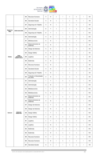 625 Recursos Humanos 15 N 2 1 5 6 1 SIM
626 Secretaria Escolar 15 N 2 1 5 6 1 SIM
627 Segurança do Trabalho 15 N 2 1 5 6 1 SIM
Nazaré da
Mata
EREM DOM VIEIRA
628 Administração 20 T 3 1 7 8 1 NÃO
629 Segurança do Trabalho 20 T 3 1 7 8 1 NÃO
Olinda
EREM
PROFESSOR
ERNESTO SILVA
630 Administração 10 N 1 1 3 4 1 NÃO
631 Biblioteconomia 10 N 1 1 3 4 1 NÃO
632
Desenvolvimento de
Sistemas
10 N 1 1 3 4 1 SIM
633 Design de Interiores 10 N 1 1 3 4 1 SIM
634 Design Gráfico 10 N 1 1 3 4 1 SIM
635 Logística 10 N 1 1 3 4 1 SIM
636 Multimídia 10 N 1 1 3 4 1 SIM
637 Recursos Humanos 10 N 1 1 3 4 1 SIM
638 Secretaria Escolar 10 N 1 1 3 4 1 SIM
639 Segurança do Trabalho 10 N 1 1 3 4 1 SIM
640
Tradução e Interpretação
de Libras
10 N 1 1 3 4 1 SIM
Ouricuri
EREM SÃO
SEBASTIÃO
641 Administração 7 T 1 0 2 3 1 SIM
642 Administração 10 N 1 1 3 4 1 NÃO
643 Biblioteconomia 7 T 1 0 2 3 1 NÃO
644 Biblioteconomia 10 N 1 1 3 4 1 NÃO
645
Desenvolvimento de
Sistemas
7 T 1 0 2 3 1 NÃO
646
Desenvolvimento de
Sistemas
10 N 1 1 3 4 1 NÃO
647 Design de Interiores 5 T 0 0 2 2 1 NÃO
648 Design de Interiores 5 N 0 0 2 2 1 NÃO
649 Design Gráfico 4 T 0 0 1 2 1 NÃO
650 Design Gráfico 5 N 0 0 2 2 1 NÃO
651 Logística 5 T 0 0 2 2 1 NÃO
652 Logística 5 N 0 0 2 2 1 NÃO
653 Multimídia 5 T 0 0 2 2 1 NÃO
654 Multimídia 5 N 0 0 2 2 1 NÃO
655 Recursos Humanos 10 T 1 1 3 4 1 NÃO
656 Recursos Humanos 7 N 1 0 2 3 1 NÃO
657 Secretaria Escolar 10 T 1 1 3 4 1 SIM
EDITAL DE SELEÇÃO | EAD SUBSEQUENTE E CONCOMITANTE 2025.1 25
 