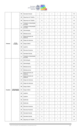658 Secretaria Escolar 7 N 1 0 2 3 1 SIM
659 Segurança do Trabalho 10 T 1 1 3 4 1 SIM
660 Segurança do Trabalho 7 N 1 0 2 3 1 SIM
661
Tradução e Interpretação
de Libras
5 T 0 0 2 2 1 NÃO
662
Tradução e Interpretação
de Libras
5 N 0 0 2 2 1 NÃO
Palmares
ETE DE
PALMARES
663 Administração 10 N 1 1 3 4 1 SIM
664 Biblioteconomia 15 N 2 1 5 6 1 NÃO
665
Desenvolvimento de
Sistemas
10 N 1 1 3 4 1 SIM
666 Design de Interiores 10 N 1 1 3 4 1 SIM
667 Design Gráfico 10 N 1 1 3 4 1 SIM
668 Logística 10 N 1 1 3 4 1 SIM
669 Recursos Humanos 10 N 1 1 3 4 1 SIM
670 Secretaria Escolar 15 N 2 1 5 6 1 SIM
671
Tradução e Interpretação
de Libras
15 N 2 1 5 6 1 SIM
Paudalho
EREM SENADOR
WILSON CAMPOS
672 Administração 10 T 1 1 3 4 1 SIM
673 Administração 15 N 2 1 5 6 1 NÃO
674 Biblioteconomia 5 T 0 0 2 2 1 NÃO
675 Biblioteconomia 5 N 0 0 2 2 1 NÃO
676
Desenvolvimento de
Sistemas
10 T 1 1 3 4 1 NÃO
677
Desenvolvimento de
Sistemas
20 N 3 1 7 8 1 NÃO
678 Design de Interiores 10 T 1 1 3 4 1 NÃO
679 Design de Interiores 10 N 1 1 3 4 1 NÃO
680 Design Gráfico 10 T 1 1 3 4 1 NÃO
681 Design Gráfico 15 N 3 5 6 1 NÃO
682 Logística 10 T 1 1 3 4 1 NÃO
683 Logística 15 N 2 1 5 6 1 NÃO
684 Multimídia 10 T 1 1 3 4 1 NÃO
685 Multimídia 15 N 2 1 5 6 1 NÃO
686 Recursos Humanos 10 T 1 1 3 4 1 SIM
687 Recursos Humanos 15 N 2 1 5 6 1 SIM
688 Secretaria Escolar 10 T 1 1 3 4 1 SIM
689 Secretaria Escolar 10 N 1 1 3 4 1 SIM
690 Segurança do Trabalho 10 T 1 1 3 4 1 SIM
EDITAL DE SELEÇÃO | EAD SUBSEQUENTE E CONCOMITANTE 2025.1 26
 