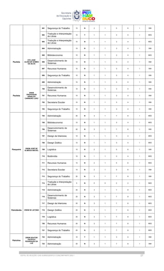 691 Segurança do Trabalho 15 N 2 1 5 6 1 SIM
692
Tradução e Interpretação
de Libras
10 T 1 1 3 4 1 NÃO
693
Tradução e Interpretação
de Libras
10 N 1 1 3 4 1 NÃO
Paulista
ETE JOSÉ
ALENCAR GOMES
DA SILVA
694 Administração 10 N 1 1 3 4 1 SIM
695 Biblioteconomia 10 N 1 1 3 4 1 NÃO
696
Desenvolvimento de
Sistemas
10 N 1 1 3 4 1 SIM
697 Recursos Humanos 10 N 1 1 3 4 1 SIM
698 Segurança do Trabalho 10 N 1 1 3 4 1 SIM
Paulista
EREM
PROFESSOR
ARNALDO
CARNEIRO LEÃO
699 Administração 10 N 1 1 3 4 1 SIM
700
Desenvolvimento de
Sistemas
10 N 1 1 3 4 1 SIM
701 Recursos Humanos 10 N 1 1 3 4 1 SIM
702 Secretaria Escolar 10 N 1 1 3 4 1 SIM
703 Segurança do Trabalho 10 N 1 1 3 4 1 SIM
Pesqueira
EREM JOSÉ DE
ALMEIDA MACIEL
704 Administração 20 N 3 1 7 8 1 NÃO
705 Biblioteconomia 10 N 1 1 3 4 1 NÃO
706
Desenvolvimento de
Sistemas
20 N 3 1 7 8 1 SIM
707 Design de Interiores 10 N 1 1 3 4 1 NÃO
708 Design Gráfico 10 N 1 1 3 4 1 NÃO
709 Logística 15 N 2 1 5 6 1 SIM
710 Multimídia 10 N 1 1 3 4 1 NÃO
711 Recursos Humanos 15 N 2 1 5 6 1 NÃO
712 Secretaria Escolar 15 N 2 1 5 6 1 SIM
713 Segurança do Trabalho 20 N 3 1 7 8 1 SIM
714
Tradução e Interpretação
de Libras
5 N 0 0 2 2 1 NÃO
Petrolândia EREM DE JATOBÁ
715 Administração 20 N 3 1 7 8 1 NÃO
716
Desenvolvimento de
Sistemas
20 N 3 1 7 8 1 NÃO
717 Design de Interiores 20 N 3 1 7 8 1 NÃO
718 Design Gráfico 20 N 3 1 7 8 1 NÃO
719 Logística 20 N 3 1 7 8 1 NÃO
720 Recursos Humanos 20 N 3 1 7 8 1 NÃO
721 Segurança do Trabalho 20 N 3 1 7 8 1 NÃO
Petrolina
EREM DOUTOR
PACÍFICO
RODRIGUES DA
LUZ
722 Administração 10 T 1 1 3 4 1 SIM
723 Administração 20 N 3 1 7 8 1 SIM
EDITAL DE SELEÇÃO | EAD SUBSEQUENTE E CONCOMITANTE 2025.1 27
 