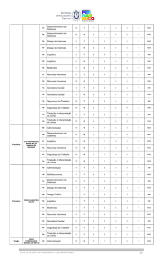 724
Desenvolvimento de
Sistemas
10 T 1 1 3 4 1 NÃO
725
Desenvolvimento de
Sistemas
15 N 2 1 5 6 1 NÃO
726 Design de Interiores 5 T 0 0 2 2 1 NÃO
727 Design de Interiores 5 N 0 0 2 2 1 NÃO
728 Logística 5 T 0 0 2 2 1 SIM
729 Logística 5 N 0 0 2 2 1 SIMI
730 Multimídia 5 N 0 0 2 2 1 NÃO
731 Recursos Humanos 5 T 0 0 2 2 1 SIM
732 Recursos Humanos 10 N 1 1 3 4 1 SIMI
733 Secretaria Escolar 5 T 0 0 2 2 1 SIM
734 Secretaria Escolar 5 N 0 0 2 2 1 SIMI
735 Segurança do Trabalho 10 T 0 0 2 2 1 SIM
736 Segurança do Trabalho 15 N 2 1 5 6 1 SIMI
737
Tradução e Interpretação
de Libras
5 T 0 0 2 2 1 SIM
738
Tradução e Interpretação
de Libras
15 N 2 1 5 6 1 SIMI
Petrolina
ETE PROFESSORA
MARIA WILZA
BARROS DE
MIRANDA
739 Administração 10 N 1 1 3 4 1 NÃO
740
Desenvolvimento de
Sistemas
10 N 1 1 3 4 1 NÃO
741 Logística 10 N 1 1 3 4 1 NÃO
742 Recursos Humanos 10 N 1 1 3 4 1 NÃO
743 Segurança do Trabalho 10 N 1 1 3 4 1 NÃO
744
Tradução e Interpretação
de Libras
10 N 1 1 3 4 1 NÃO
Petrolina
EREM CLMENTINO
CELHO
745 Administração 9 T 1 0 3 4 1 SIM
746 Biblioteconomia 5 T 0 0 2 2 1 NÃO
747
Desenvolvimento de
Sistemas
9 T 1 0 3 4 1 SIM
748 Design de Interiores 7 T 1 0 2 3 1 NÃO
749 Design Gráfico 7 T 1 0 2 3 1 SIM
750 Logística 7 T 1 0 2 3 1 SIM
751 Multimídia 7 T 1 0 2 3 1 NÃO
752 Recursos Humanos 9 T 1 0 3 4 1 NÃO
753 Secretaria Escolar 5 T 0 0 2 2 1 SIM
754 Segurança do Trabalho 9 T 1 0 3 4 1 NÃO
755
Tradução e Interpretação
de Libras
5 T 0 0 2 2 1 NÃO
Poção
EREM
COMENDADOR
MANOEL DE BRITO
756 Administração 15 N 2 1 5 6 1 NÃO
EDITAL DE SELEÇÃO | EAD SUBSEQUENTE E CONCOMITANTE 2025.1 28
 