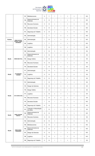 757 Biblioteconomia 10 T 1 1 3 4 1 NÃO
758
Desenvolvimento de
Sistemas
10 N 1 1 3 4 1 NÃO
759 Recursos Humanos 15 N 2 1 5 6 1 NÃO
760 Secretaria Escolar 15 N 2 1 5 6 1 NÃO
761 Segurança do Trabalho 15 N 2 1 5 6 1 NÃO
EREM CAPITÃO
MANOEL GOMES
ASSUMÇÃO
762 Administração 7 T 1 0 2 3 1 NÃO
Pombos 763 Administração 7 N 1 0 2 3 1 NÃO
764 Logística 7 T 1 0 2 3 1 NÃO
765 Logística 7 N 1 0 2 3 1 NÃO
Recife EREM DOM VITAL
766 Administração 5 N 0 0 2 2 1 SIM
767
Desenvolvimento de
Sistemas
5 N 0 0 2 2 1 SIM
768 Design Gráfico 12 N 1 1 4 5 1 SIM
769 Recursos Humanos 10 N 1 1 3 4 1 SIM
770 Secretaria Escolar 5 N 0 0 2 2 1 SIM
Recife
ETE MARIANO
TEIXEIRA
771 Administração 15 N 2 1 5 6 1 SIM
772 Logística 15 N 2 1 5 6 1 SIM
773 Segurança do Trabalho 15 N 2 1 5 6 1 SIM
Recife ETE CÍCERO DIAS
774 Administração 7 N 1 0 2 3 1 SIM
775 Design de Interiores 9 N 1 0 3 4 1 SIM
776 Design Gráfico 7 N 1 0 2 3 1 SIM
777 Logística 5 N 0 0 2 2 1 SIM
778 Recursos Humanos 5 N 0 0 2 2 1 SIM
779 Secretaria Escolar 7 N 1 0 2 3 1 NÃO
780 Segurança do Trabalho 10 N 1 1 3 4 1 SIM
781
Tradução e Interpretação
de Libras
7 N 1 0 2 3 1 SIM
Recife
EREM JOAQUIM
NABUCO
782
Desenvolvimento de
Sistemas
10 N 1 1 3 4 1 NÃO
783 Recursos Humanos 10 N 1 1 3 4 1 SIM
Recife
EREM ANIBAL
FERNANDES
784 Administração 20 N 3 1 7 8 1 SIM
785 Biblioteconomia 15 N 2 1 5 6 1 NÃO
786
Desenvolvimento de
Sistemas
15 N 2 1 5 6 1 NÃO
787 Design de Interiores 15 N 2 1 5 6 1 NÃO
788 Logística 15 N 2 1 5 6 1 NÃO
789 Segurança do Trabalho 10 N 1 1 3 4 1 SIM
EDITAL DE SELEÇÃO | EAD SUBSEQUENTE E CONCOMITANTE 2025.1 29
 