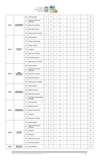 Recife
ETE ALMIRANTE
SOARES DUTRA
790 Administração 15 N 2 1 5 6 1 SIM
791
Desenvolvimento de
Sistemas
15 N 2 1 5 6 1 SIM
792 Recursos Humanos 15 N 2 1 5 6 1 SIM
793 Secretaria Escolar 15 N 2 1 5 6 1 SIM
794 Segurança do Trabalho 15 N 2 1 5 6 1 SIM
Recife
ETE MIGUEL
BATISTA
795 Administração 5 N 0 0 2 2 1 SIM
796 Design de Interiores 5 N 0 0 2 2 1 SIM
797 Design Gráfico 5 N 0 0 2 2 1 SIM
798 Logística 5 N 0 0 2 2 1 NÃO
799 Recursos Humanos 5 N 0 0 2 2 1 NÃO
800 Secretaria Escolar 5 N 0 0 2 2 1 NÃO
801 Segurança do Trabalho 7 N 1 0 2 3 1 SM
Recife
EREM
ENGENHEIRO
LAURO DINIZ
802 Administração 10 N 1 1 3 4 1 SIM
803
Desenvolvimento de
Sistemas
13 N 1 1 4 6 1 SIM
804 Recursos Humanos 10 N 1 1 3 4 1 SIM
805 Secretaria Escolar 9 N 1 0 3 4 1 NÃO
806 Segurança do Trabalho 9 N 1 0 3 4 1 SIM
Recife
EREM GINÁSIO
PERNAMBUCANO
807 Administração 13 N 1 1 4 6 1 NÃO
808 Biblioteconomia 7 N 1 0 2 3 1 NÃO
809 Recursos Humanos 13 N 1 1 4 6 1 NÃO
810
Tradução e Interpretação
de Libras
7 N 1 0 2 3 1 NÃO
Recife
EREM JARBAS
PERNAMBUCANO
811 Administração 5 N 0 0 2 2 1 SIM
812 Biblioteconomia 9 N 1 0 3 4 1 NÃO
813 Design de Interiores 7 T 1 0 2 3 1 NÃO
814 Logística 4 N 0 0 1 2 1 NÃO
815 Recursos Humanos 5 N 0 0 2 2 1 SIM
Recife
ETE JOÃO
BEZERRA
816 Administração 10 N 1 1 3 4 1 SIM
817
Desenvolvimento de
Sistemas
10 N 1 1 3 4 1 SIM
818 Logística 5 N 0 0 2 2 1 SIM
819 Multimídia 10 N 1 1 3 4 1 NÃO
820 Recursos Humanos 5 N 0 0 2 2 1 SIM
821 Secretaria Escolar 5 N 0 0 2 2 1 NÃO
Recife
EREM CLÓVIS
BEVILÁQUA
822 Administração 15 T 2 1 5 6 1 SIM
EDITAL DE SELEÇÃO | EAD SUBSEQUENTE E CONCOMITANTE 2025.1 30
 